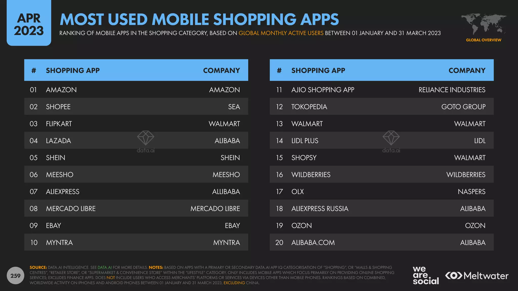 259
11 AJIO SHOPPING APP RELIANCE INDUSTRIES
12 TOKOPEDIA GOTO GROUP
13 WALMART WALMART
14 LIDL PLUS LIDL
15 SHOPSY WALMART
16 WILDBERRIES WILDBERRIES
17 OLX NASPERS
18 ALIEXPRESS RUSSIA ALIBABA
19 OZON OZON
20 ALIBABA.COM ALIBABA
01 AMAZON AMAZON
02 SHOPEE SEA
03 FLIPKART WALMART
04 LAZADA ALIBABA
05 SHEIN SHEIN
06 MEESHO MEESHO
07 ALIEXPRESS ALLIBABA
08 MERCADO LIBRE MERCADO LIBRE
09 EBAY EBAY
10 MYNTRA MYNTRA
# SHOPPING APP COMPANY # SHOPPING APP COMPANY
SOURCE: DATA.AI INTELLIGENCE. SEE DATA.AI FOR MORE DETAILS. NOTES: BASED ON APPS WITH A PRIMARY OR SECONDARY DATA.AI APP IQ CATEGORISATION OF “SHOPPING”, OR “MALLS & SHOPPING
CENTRES”, “RETAILER STORE”, OR “SUPERMARKET & CONVENIENCE STORE” WITHIN THE “LIFESTYLE” CATEGORY. ONLY INCLUDES MOBILE APPS WHICH FOCUS PRIMARILY ON PROVIDING ONLINE SHOPPING
SERVICES; EXCLUDES FINANCE APPS. DOES NOT INCLUDE USERS WHO ACCESS MERCHANTS’ PLATFORMS OR SERVICES VIA DEVICES OTHER THAN MOBILE PHONES. RANKINGS BASED ON COMBINED,
WORLDWIDE ACTIVITY ON IPHONES AND ANDROID PHONES BETWEEN 01 JANUARY AND 31 MARCH 2023, EXCLUDING CHINA.
GLOBAL OVERVIEW
RANKING OF MOBILE APPS IN THE SHOPPING CATEGORY, BASED ON GLOBAL MONTHLY ACTIVE USERS BETWEEN 01 JANUARY AND 31 MARCH 2023
MOST USED MOBILE SHOPPING APPS
APR
2023
 