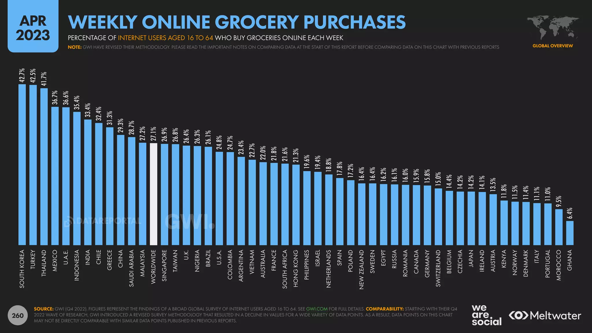260
42.7%
42.5%
41.7%
36.7%
36.6%
35.4%
33.4%
32.4%
31.3%
29.3%
28.7%
27.2%
27.1%
26.9%
26.8%
26.4%
26.3%
26.1%
24.8%
24.7%
23.4%
22.7%
22.0%
21.8%
21.6%
21.3%
19.6%
19.4%
18.8%
17.8%
17.2%
16.4%
16.4%
16.2%
16.1%
16.0%
15.9%
15.8%
15.0%
14.4%
14.2%
14.2%
14.1%
13.5%
11.8%
11.5%
11.4%
11.1%
11.0%
9.5%
6.4%
SOUTH
KOREA
TURKEY
THAILAND
MEXICO
U.A.E.
INDONESIA
INDIA
CHILE
GREECE
CHINA
SAUDI
ARABIA
MALAYSIA
WORLDWIDE
SINGAPORE
TAIWAN
U.K.
NIGERIA
BRAZIL
U.S.A.
COLOMBIA
ARGENTINA
VIETNAM
AUSTRALIA
FRANCE
SOUTH
AFRICA
HONG
KONG
PHILIPPINES
ISRAEL
NETHERLANDS
SPAIN
POLAND
NEW
ZEALAND
SWEDEN
EGYPT
RUSSIA
ROMANIA
CANADA
GERMANY
SWITZERLAND
BELGIUM
CZECHIA
JAPAN
IRELAND
AUSTRIA
KENYA
NORWAY
DENMARK
ITALY
PORTUGAL
MOROCCO
GHANA
SOURCE: GWI (Q4 2022). FIGURES REPRESENT THE FINDINGS OF A BROAD GLOBAL SURVEY OF INTERNET USERS AGED 16 TO 64. SEE GWI.COM FOR FULL DETAILS. COMPARABILITY: STARTING WITH THEIR Q4
2022 WAVE OF RESEARCH, GWI INTRODUCED A REVISED SURVEY METHODOLOGY THAT RESULTED IN A DECLINE IN VALUES FOR A WIDE VARIETY OF DATA POINTS. AS A RESULT, DATA POINTS ON THIS CHART
MAY NOT BE DIRECTLY COMPARABLE WITH SIMILAR DATA POINTS PUBLISHED IN PREVIOUS REPORTS.
GLOBAL OVERVIEW
NOTE: GWI HAVE REVISED THEIR METHODOLOGY. PLEASE READ THE IMPORTANT NOTES ON COMPARING DATA AT THE START OF THIS REPORT BEFORE COMPARING DATA ON THIS CHART WITH PREVIOUS REPORTS
PERCENTAGE OF INTERNET USERS AGED 16 TO 64 WHO BUY GROCERIES ONLINE EACH WEEK
WEEKLY ONLINE GROCERY PURCHASES
APR
2023
DATAREPORTAL
 