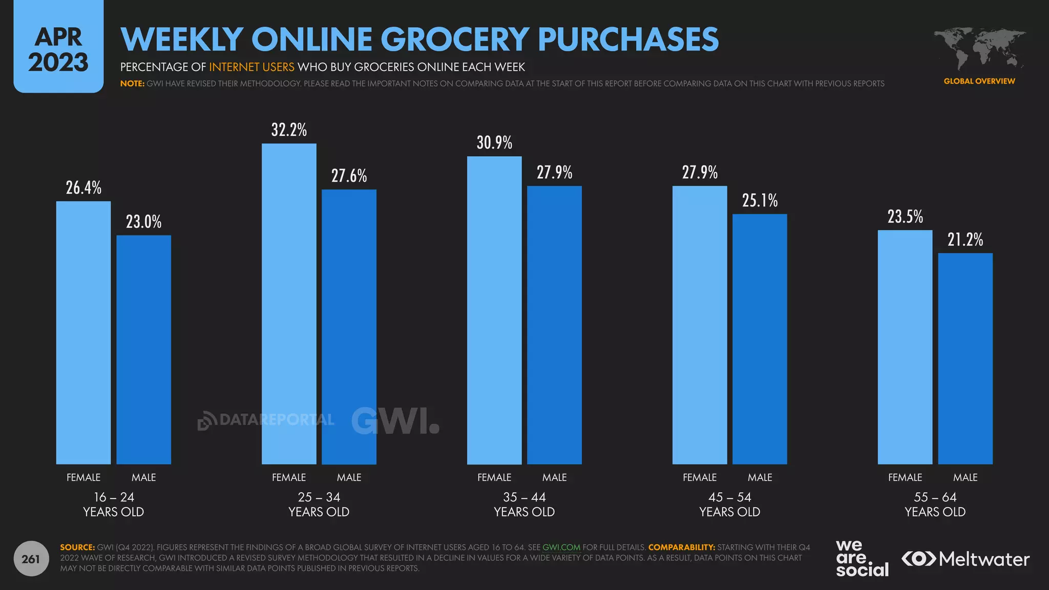 261
26.4%
32.2%
30.9%
27.9%
23.5%
23.0%
27.6% 27.9%
25.1%
21.2%
16 – 24
YEARS OLD
25 – 34
YEARS OLD
35 – 44
YEARS OLD
45 – 54
YEARS OLD
55 – 64
YEARS OLD
FEMALE MALE FEMALE MALE FEMALE MALE FEMALE MALE FEMALE MALE
SOURCE: GWI (Q4 2022). FIGURES REPRESENT THE FINDINGS OF A BROAD GLOBAL SURVEY OF INTERNET USERS AGED 16 TO 64. SEE GWI.COM FOR FULL DETAILS. COMPARABILITY: STARTING WITH THEIR Q4
2022 WAVE OF RESEARCH, GWI INTRODUCED A REVISED SURVEY METHODOLOGY THAT RESULTED IN A DECLINE IN VALUES FOR A WIDE VARIETY OF DATA POINTS. AS A RESULT, DATA POINTS ON THIS CHART
MAY NOT BE DIRECTLY COMPARABLE WITH SIMILAR DATA POINTS PUBLISHED IN PREVIOUS REPORTS.
GLOBAL OVERVIEW
NOTE: GWI HAVE REVISED THEIR METHODOLOGY. PLEASE READ THE IMPORTANT NOTES ON COMPARING DATA AT THE START OF THIS REPORT BEFORE COMPARING DATA ON THIS CHART WITH PREVIOUS REPORTS
PERCENTAGE OF INTERNET USERS WHO BUY GROCERIES ONLINE EACH WEEK
WEEKLY ONLINE GROCERY PURCHASES
APR
2023
DATAREPORTAL
 
