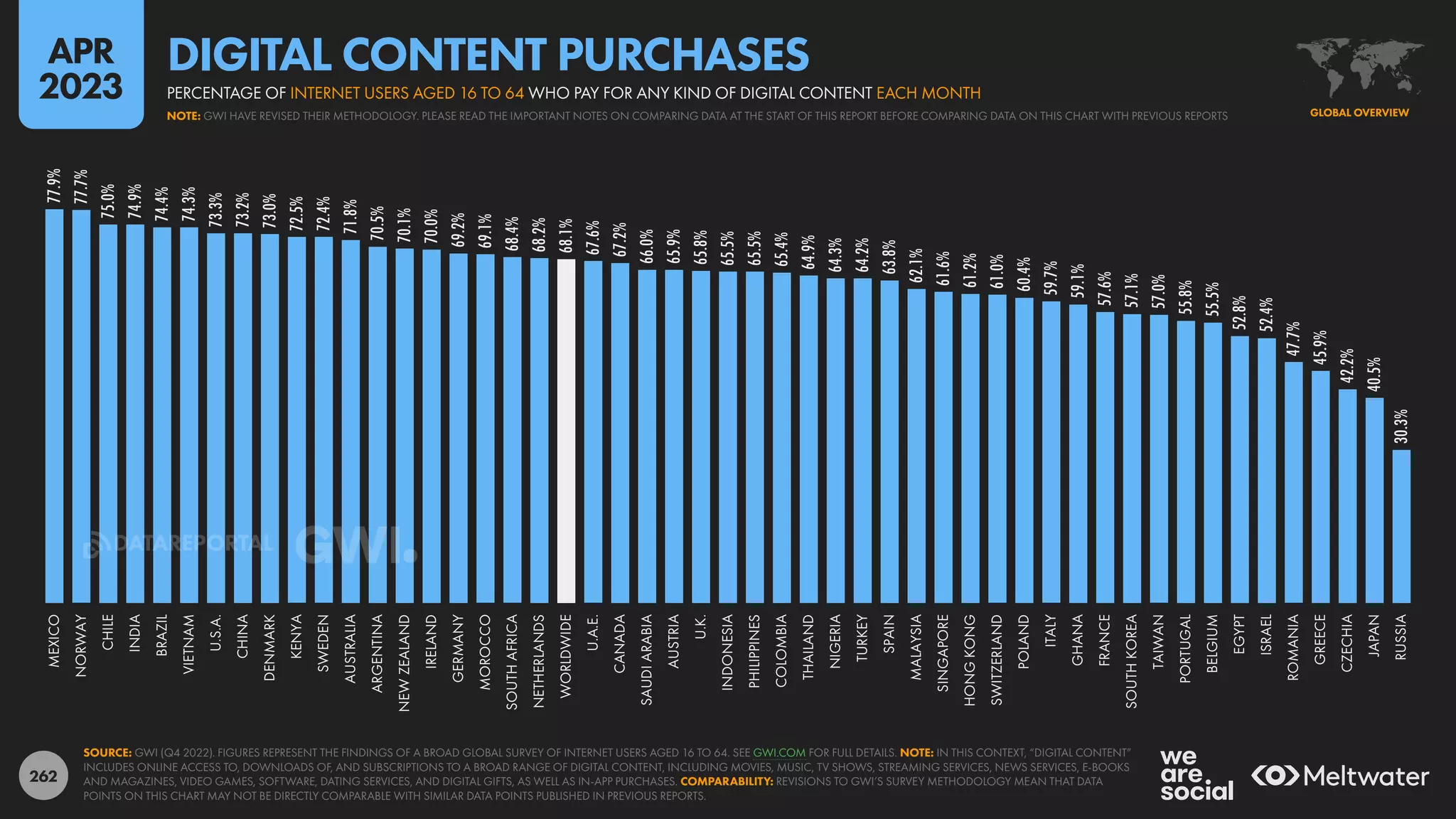 262
77.9%
77.7%
75.0%
74.9%
74.4%
74.3%
73.3%
73.2%
73.0%
72.5%
72.4%
71.8%
70.5%
70.1%
70.0%
69.2%
69.1%
68.4%
68.2%
68.1%
67.6%
67.2%
66.0%
65.9%
65.8%
65.5%
65.5%
65.4%
64.9%
64.3%
64.2%
63.8%
62.1%
61.6%
61.2%
61.0%
60.4%
59.7%
59.1%
57.6%
57.1%
57.0%
55.8%
55.5%
52.8%
52.4%
47.7%
45.9%
42.2%
40.5%
30.3%
MEXICO
NORWAY
CHILE
INDIA
BRAZIL
VIETNAM
U.S.A.
CHINA
DENMARK
KENYA
SWEDEN
AUSTRALIA
ARGENTINA
NEW
ZEALAND
IRELAND
GERMANY
MOROCCO
SOUTH
AFRICA
NETHERLANDS
WORLDWIDE
U.A.E.
CANADA
SAUDI
ARABIA
AUSTRIA
U.K.
INDONESIA
PHILIPPINES
COLOMBIA
THAILAND
NIGERIA
TURKEY
SPAIN
MALAYSIA
SINGAPORE
HONG
KONG
SWITZERLAND
POLAND
ITALY
GHANA
FRANCE
SOUTH
KOREA
TAIWAN
PORTUGAL
BELGIUM
EGYPT
ISRAEL
ROMANIA
GREECE
CZECHIA
JAPAN
RUSSIA
SOURCE: GWI (Q4 2022). FIGURES REPRESENT THE FINDINGS OF A BROAD GLOBAL SURVEY OF INTERNET USERS AGED 16 TO 64. SEE GWI.COM FOR FULL DETAILS. NOTE: IN THIS CONTEXT, “DIGITAL CONTENT”
INCLUDES ONLINE ACCESS TO, DOWNLOADS OF, AND SUBSCRIPTIONS TO A BROAD RANGE OF DIGITAL CONTENT, INCLUDING MOVIES, MUSIC, TV SHOWS, STREAMING SERVICES, NEWS SERVICES, E-BOOKS
AND MAGAZINES, VIDEO GAMES, SOFTWARE, DATING SERVICES, AND DIGITAL GIFTS, AS WELL AS IN-APP PURCHASES. COMPARABILITY: REVISIONS TO GWI’S SURVEY METHODOLOGY MEAN THAT DATA
POINTS ON THIS CHART MAY NOT BE DIRECTLY COMPARABLE WITH SIMILAR DATA POINTS PUBLISHED IN PREVIOUS REPORTS.
GLOBAL OVERVIEW
NOTE: GWI HAVE REVISED THEIR METHODOLOGY. PLEASE READ THE IMPORTANT NOTES ON COMPARING DATA AT THE START OF THIS REPORT BEFORE COMPARING DATA ON THIS CHART WITH PREVIOUS REPORTS
PERCENTAGE OF INTERNET USERS AGED 16 TO 64 WHO PAY FOR ANY KIND OF DIGITAL CONTENT EACH MONTH
DIGITAL CONTENT PURCHASES
APR
2023
DATAREPORTAL
 