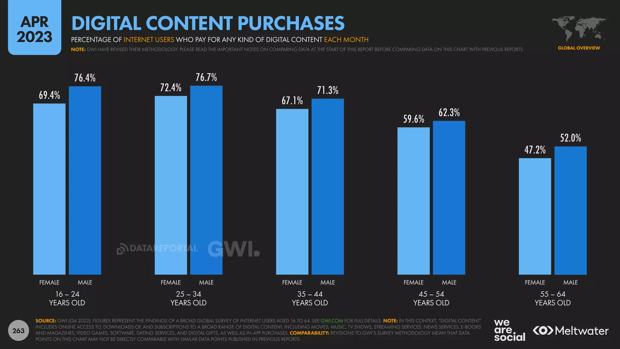 263
69.4%
72.4%
67.1%
59.6%
47.2%
76.4% 76.7%
71.3%
62.3%
52.0%
16 – 24
YEARS OLD
25 – 34
YEARS OLD
35 – 44
YEARS OLD
45 – 54
YEARS OLD
55 – 64
YEARS OLD
FEMALE MALE FEMALE MALE FEMALE MALE FEMALE MALE FEMALE MALE
SOURCE: GWI (Q4 2022). FIGURES REPRESENT THE FINDINGS OF A BROAD GLOBAL SURVEY OF INTERNET USERS AGED 16 TO 64. SEE GWI.COM FOR FULL DETAILS. NOTE: IN THIS CONTEXT, “DIGITAL CONTENT”
INCLUDES ONLINE ACCESS TO, DOWNLOADS OF, AND SUBSCRIPTIONS TO A BROAD RANGE OF DIGITAL CONTENT, INCLUDING MOVIES, MUSIC, TV SHOWS, STREAMING SERVICES, NEWS SERVICES, E-BOOKS
AND MAGAZINES, VIDEO GAMES, SOFTWARE, DATING SERVICES, AND DIGITAL GIFTS, AS WELL AS IN-APP PURCHASES. COMPARABILITY: REVISIONS TO GWI’S SURVEY METHODOLOGY MEAN THAT DATA
POINTS ON THIS CHART MAY NOT BE DIRECTLY COMPARABLE WITH SIMILAR DATA POINTS PUBLISHED IN PREVIOUS REPORTS.
GLOBAL OVERVIEW
NOTE: GWI HAVE REVISED THEIR METHODOLOGY. PLEASE READ THE IMPORTANT NOTES ON COMPARING DATA AT THE START OF THIS REPORT BEFORE COMPARING DATA ON THIS CHART WITH PREVIOUS REPORTS
PERCENTAGE OF INTERNET USERS WHO PAY FOR ANY KIND OF DIGITAL CONTENT EACH MONTH
DIGITAL CONTENT PURCHASES
APR
2023
DATAREPORTAL
 