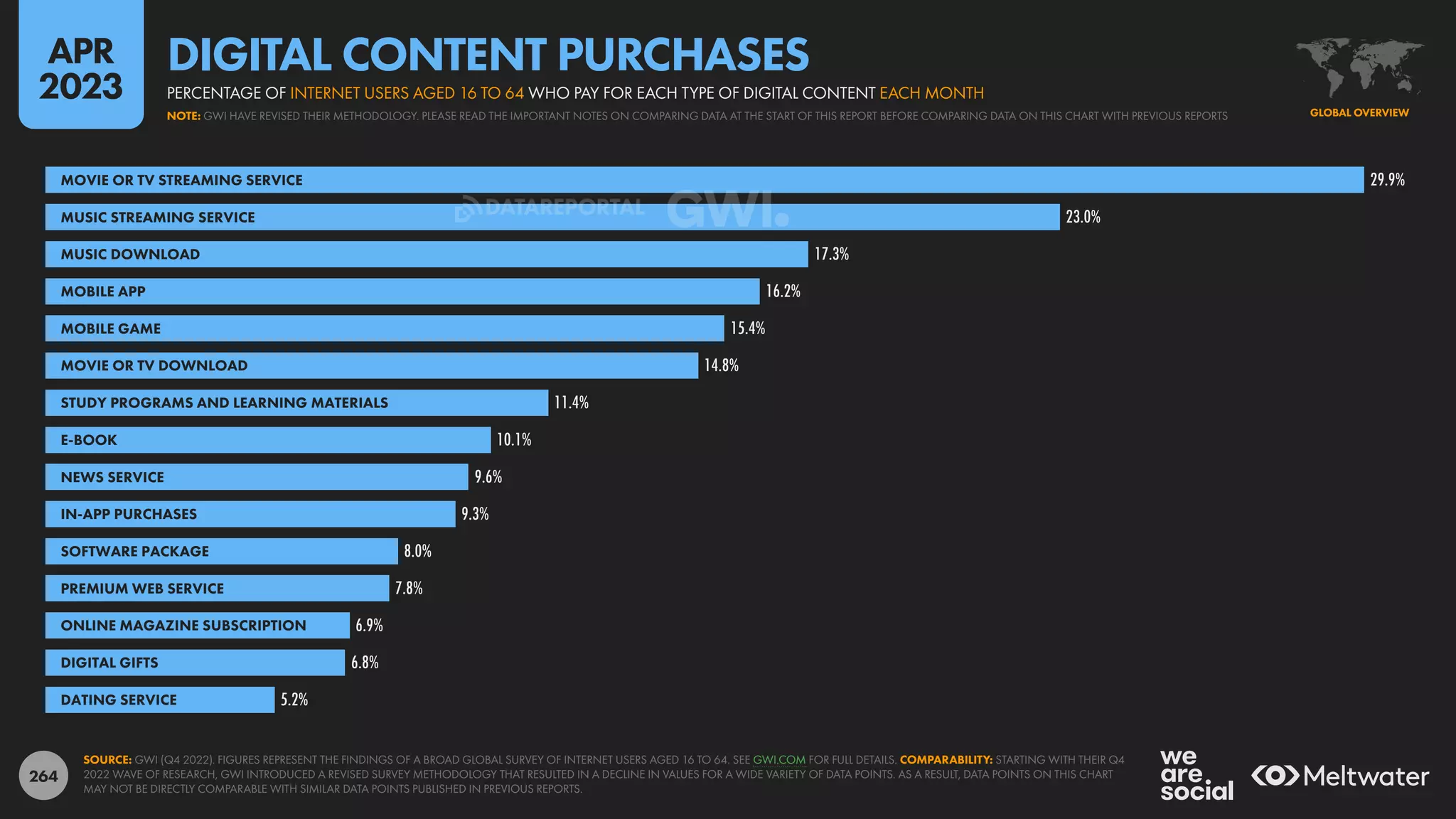 264
29.9%
23.0%
17.3%
16.2%
15.4%
14.8%
11.4%
10.1%
9.6%
9.3%
8.0%
7.8%
6.9%
6.8%
5.2%
MOVIE OR TV STREAMING SERVICE
MUSIC STREAMING SERVICE
MUSIC DOWNLOAD
MOBILE APP
MOBILE GAME
MOVIE OR TV DOWNLOAD
STUDY PROGRAMS AND LEARNING MATERIALS
E-BOOK
NEWS SERVICE
IN-APP PURCHASES
SOFTWARE PACKAGE
PREMIUM WEB SERVICE
ONLINE MAGAZINE SUBSCRIPTION
DIGITAL GIFTS
DATING SERVICE
SOURCE: GWI (Q4 2022). FIGURES REPRESENT THE FINDINGS OF A BROAD GLOBAL SURVEY OF INTERNET USERS AGED 16 TO 64. SEE GWI.COM FOR FULL DETAILS. COMPARABILITY: STARTING WITH THEIR Q4
2022 WAVE OF RESEARCH, GWI INTRODUCED A REVISED SURVEY METHODOLOGY THAT RESULTED IN A DECLINE IN VALUES FOR A WIDE VARIETY OF DATA POINTS. AS A RESULT, DATA POINTS ON THIS CHART
MAY NOT BE DIRECTLY COMPARABLE WITH SIMILAR DATA POINTS PUBLISHED IN PREVIOUS REPORTS.
GLOBAL OVERVIEW
NOTE: GWI HAVE REVISED THEIR METHODOLOGY. PLEASE READ THE IMPORTANT NOTES ON COMPARING DATA AT THE START OF THIS REPORT BEFORE COMPARING DATA ON THIS CHART WITH PREVIOUS REPORTS
PERCENTAGE OF INTERNET USERS AGED 16 TO 64 WHO PAY FOR EACH TYPE OF DIGITAL CONTENT EACH MONTH
DIGITAL CONTENT PURCHASES
APR
2023
DATAREPORTAL
 