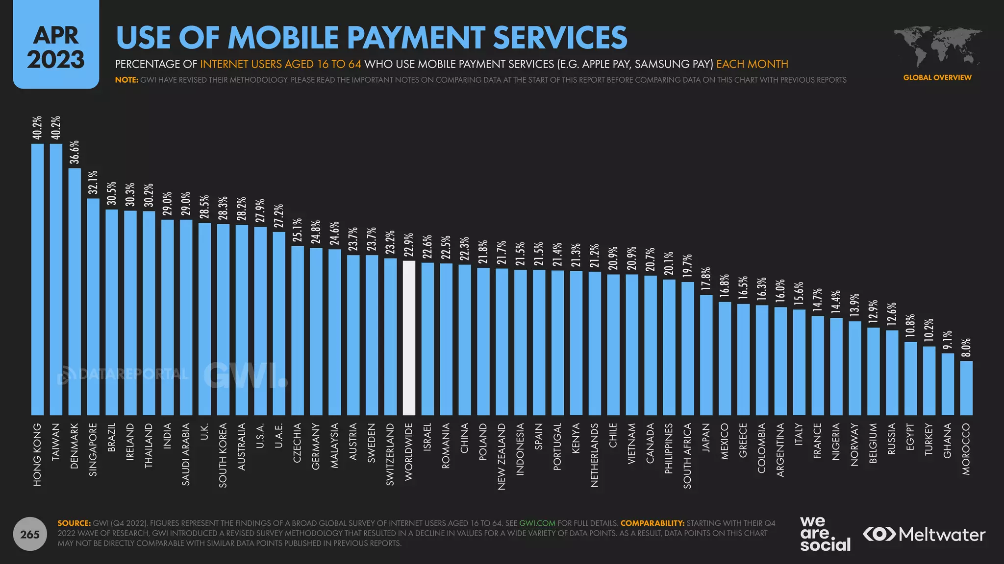 265
40.2%
40.2%
36.6%
32.1%
30.5%
30.3%
30.2%
29.0%
29.0%
28.5%
28.3%
28.2%
27.9%
27.2%
25.1%
24.8%
24.6%
23.7%
23.7%
23.2%
22.9%
22.6%
22.5%
22.3%
21.8%
21.7%
21.5%
21.5%
21.4%
21.3%
21.2%
20.9%
20.9%
20.7%
20.1%
19.7%
17.8%
16.8%
16.5%
16.3%
16.0%
15.6%
14.7%
14.4%
13.9%
12.9%
12.6%
10.8%
10.2%
9.1%
8.0%
HONG
KONG
TAIWAN
DENMARK
SINGAPORE
BRAZIL
IRELAND
THAILAND
INDIA
SAUDI
ARABIA
U.K.
SOUTH
KOREA
AUSTRALIA
U.S.A.
U.A.E.
CZECHIA
GERMANY
MALAYSIA
AUSTRIA
SWEDEN
SWITZERLAND
WORLDWIDE
ISRAEL
ROMANIA
CHINA
POLAND
NEW
ZEALAND
INDONESIA
SPAIN
PORTUGAL
KENYA
NETHERLANDS
CHILE
VIETNAM
CANADA
PHILIPPINES
SOUTH
AFRICA
JAPAN
MEXICO
GREECE
COLOMBIA
ARGENTINA
ITALY
FRANCE
NIGERIA
NORWAY
BELGIUM
RUSSIA
EGYPT
TURKEY
GHANA
MOROCCO
SOURCE: GWI (Q4 2022). FIGURES REPRESENT THE FINDINGS OF A BROAD GLOBAL SURVEY OF INTERNET USERS AGED 16 TO 64. SEE GWI.COM FOR FULL DETAILS. COMPARABILITY: STARTING WITH THEIR Q4
2022 WAVE OF RESEARCH, GWI INTRODUCED A REVISED SURVEY METHODOLOGY THAT RESULTED IN A DECLINE IN VALUES FOR A WIDE VARIETY OF DATA POINTS. AS A RESULT, DATA POINTS ON THIS CHART
MAY NOT BE DIRECTLY COMPARABLE WITH SIMILAR DATA POINTS PUBLISHED IN PREVIOUS REPORTS.
GLOBAL OVERVIEW
NOTE: GWI HAVE REVISED THEIR METHODOLOGY. PLEASE READ THE IMPORTANT NOTES ON COMPARING DATA AT THE START OF THIS REPORT BEFORE COMPARING DATA ON THIS CHART WITH PREVIOUS REPORTS
PERCENTAGE OF INTERNET USERS AGED 16 TO 64 WHO USE MOBILE PAYMENT SERVICES (E.G. APPLE PAY, SAMSUNG PAY) EACH MONTH
USE OF MOBILE PAYMENT SERVICES
APR
2023
DATAREPORTAL
 