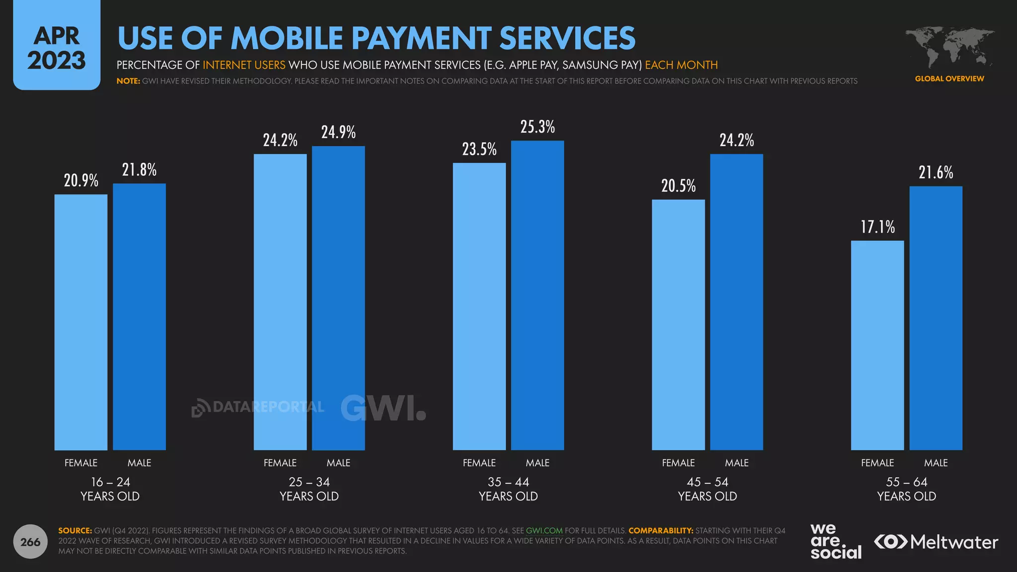 266
20.9%
24.2% 23.5%
20.5%
17.1%
21.8%
24.9% 25.3%
24.2%
21.6%
16 – 24
YEARS OLD
25 – 34
YEARS OLD
35 – 44
YEARS OLD
45 – 54
YEARS OLD
55 – 64
YEARS OLD
FEMALE MALE FEMALE MALE FEMALE MALE FEMALE MALE FEMALE MALE
SOURCE: GWI (Q4 2022). FIGURES REPRESENT THE FINDINGS OF A BROAD GLOBAL SURVEY OF INTERNET USERS AGED 16 TO 64. SEE GWI.COM FOR FULL DETAILS. COMPARABILITY: STARTING WITH THEIR Q4
2022 WAVE OF RESEARCH, GWI INTRODUCED A REVISED SURVEY METHODOLOGY THAT RESULTED IN A DECLINE IN VALUES FOR A WIDE VARIETY OF DATA POINTS. AS A RESULT, DATA POINTS ON THIS CHART
MAY NOT BE DIRECTLY COMPARABLE WITH SIMILAR DATA POINTS PUBLISHED IN PREVIOUS REPORTS.
GLOBAL OVERVIEW
NOTE: GWI HAVE REVISED THEIR METHODOLOGY. PLEASE READ THE IMPORTANT NOTES ON COMPARING DATA AT THE START OF THIS REPORT BEFORE COMPARING DATA ON THIS CHART WITH PREVIOUS REPORTS
PERCENTAGE OF INTERNET USERS WHO USE MOBILE PAYMENT SERVICES (E.G. APPLE PAY, SAMSUNG PAY) EACH MONTH
USE OF MOBILE PAYMENT SERVICES
APR
2023
DATAREPORTAL
 