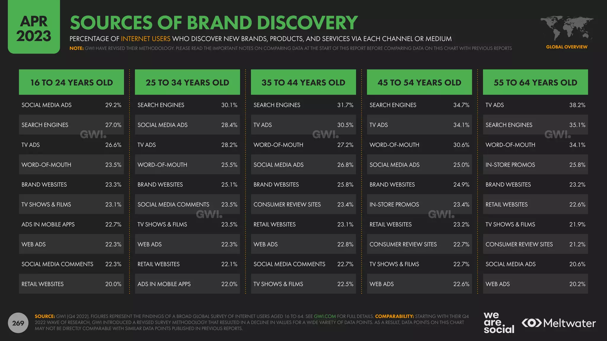 269
TV ADS 38.2%
SEARCH ENGINES 35.1%
WORD-OF-MOUTH 34.1%
IN-STORE PROMOS 25.8%
BRAND WEBSITES 23.2%
RETAIL WEBSITES 22.6%
TV SHOWS & FILMS 21.9%
CONSUMER REVIEW SITES 21.2%
SOCIAL MEDIA ADS 20.6%
WEB ADS 20.2%
SEARCH ENGINES 34.7%
TV ADS 34.1%
WORD-OF-MOUTH 30.6%
SOCIAL MEDIA ADS 25.0%
BRAND WEBSITES 24.9%
IN-STORE PROMOS 23.4%
RETAIL WEBSITES 23.2%
CONSUMER REVIEW SITES 22.7%
TV SHOWS & FILMS 22.7%
WEB ADS 22.6%
SEARCH ENGINES 31.7%
TV ADS 30.5%
WORD-OF-MOUTH 27.2%
SOCIAL MEDIA ADS 26.8%
BRAND WEBSITES 25.8%
CONSUMER REVIEW SITES 23.4%
RETAIL WEBSITES 23.1%
WEB ADS 22.8%
SOCIAL MEDIA COMMENTS 22.7%
TV SHOWS & FILMS 22.5%
SEARCH ENGINES 30.1%
SOCIAL MEDIA ADS 28.4%
TV ADS 28.2%
WORD-OF-MOUTH 25.5%
BRAND WEBSITES 25.1%
SOCIAL MEDIA COMMENTS 23.5%
TV SHOWS & FILMS 23.5%
WEB ADS 22.3%
RETAIL WEBSITES 22.1%
ADS IN MOBILE APPS 22.0%
SOCIAL MEDIA ADS 29.2%
SEARCH ENGINES 27.0%
TV ADS 26.6%
WORD-OF-MOUTH 23.5%
BRAND WEBSITES 23.3%
TV SHOWS & FILMS 23.1%
ADS IN MOBILE APPS 22.7%
WEB ADS 22.3%
SOCIAL MEDIA COMMENTS 22.3%
RETAIL WEBSITES 20.0%
55 TO 64 YEARS OLD
45 TO 54 YEARS OLD
35 TO 44 YEARS OLD
25 TO 34 YEARS OLD
16 TO 24 YEARS OLD
SOURCE: GWI (Q4 2022). FIGURES REPRESENT THE FINDINGS OF A BROAD GLOBAL SURVEY OF INTERNET USERS AGED 16 TO 64. SEE GWI.COM FOR FULL DETAILS. COMPARABILITY: STARTING WITH THEIR Q4
2022 WAVE OF RESEARCH, GWI INTRODUCED A REVISED SURVEY METHODOLOGY THAT RESULTED IN A DECLINE IN VALUES FOR A WIDE VARIETY OF DATA POINTS. AS A RESULT, DATA POINTS ON THIS CHART
MAY NOT BE DIRECTLY COMPARABLE WITH SIMILAR DATA POINTS PUBLISHED IN PREVIOUS REPORTS.
GLOBAL OVERVIEW
NOTE: GWI HAVE REVISED THEIR METHODOLOGY. PLEASE READ THE IMPORTANT NOTES ON COMPARING DATA AT THE START OF THIS REPORT BEFORE COMPARING DATA ON THIS CHART WITH PREVIOUS REPORTS
PERCENTAGE OF INTERNET USERS WHO DISCOVER NEW BRANDS, PRODUCTS, AND SERVICES VIA EACH CHANNEL OR MEDIUM
SOURCES OF BRAND DISCOVERY
APR
2023
 