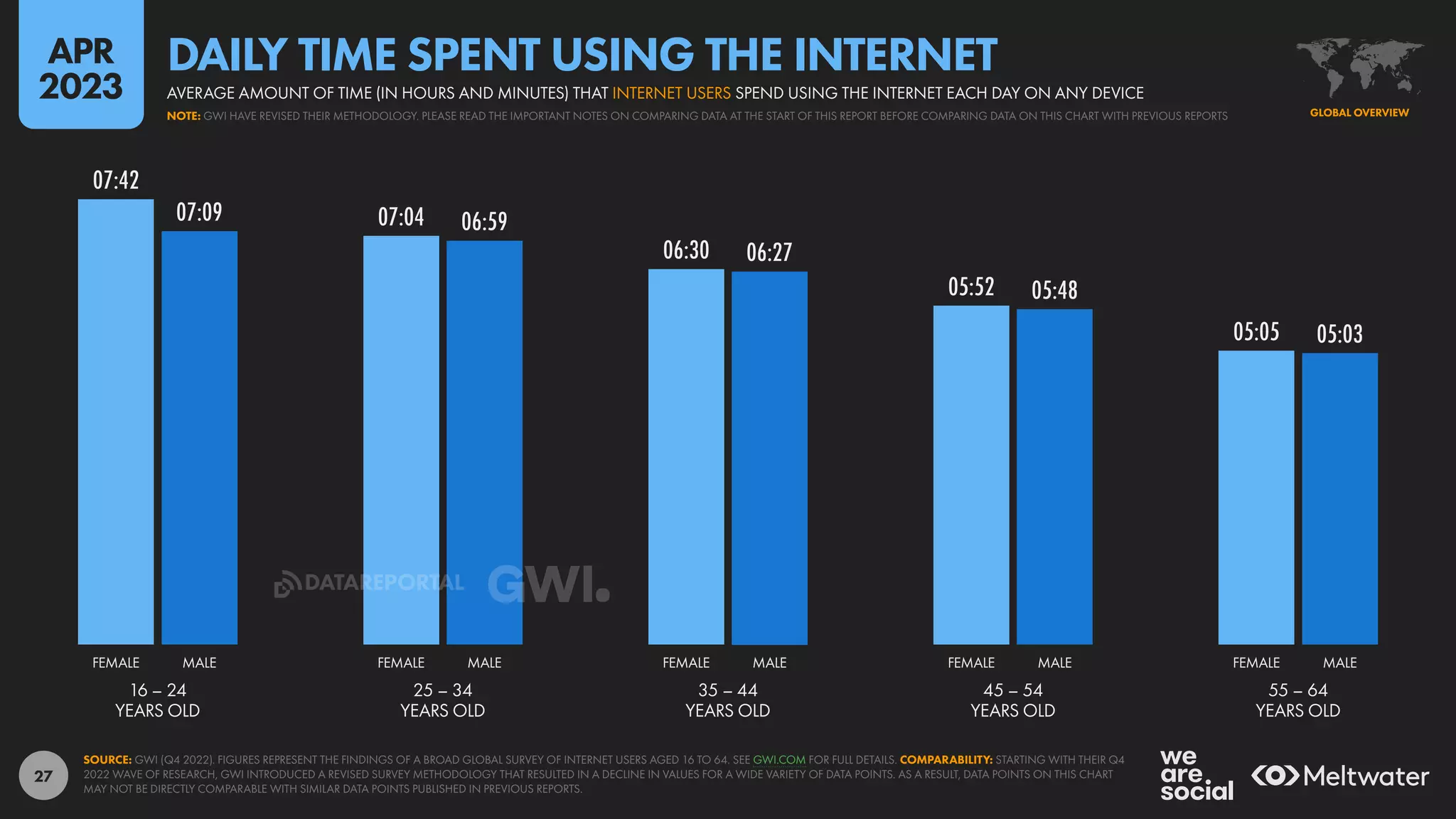 27
07:42
07:04
06:30
05:52
05:05
07:09 06:59
06:27
05:48
05:03
16 – 24
YEARS OLD
25 – 34
YEARS OLD
35 – 44
YEARS OLD
45 – 54
YEARS OLD
55 – 64
YEARS OLD
FEMALE MALE FEMALE MALE FEMALE MALE FEMALE MALE FEMALE MALE
SOURCE: GWI (Q4 2022). FIGURES REPRESENT THE FINDINGS OF A BROAD GLOBAL SURVEY OF INTERNET USERS AGED 16 TO 64. SEE GWI.COM FOR FULL DETAILS. COMPARABILITY: STARTING WITH THEIR Q4
2022 WAVE OF RESEARCH, GWI INTRODUCED A REVISED SURVEY METHODOLOGY THAT RESULTED IN A DECLINE IN VALUES FOR A WIDE VARIETY OF DATA POINTS. AS A RESULT, DATA POINTS ON THIS CHART
MAY NOT BE DIRECTLY COMPARABLE WITH SIMILAR DATA POINTS PUBLISHED IN PREVIOUS REPORTS.
GLOBAL OVERVIEW
NOTE: GWI HAVE REVISED THEIR METHODOLOGY. PLEASE READ THE IMPORTANT NOTES ON COMPARING DATA AT THE START OF THIS REPORT BEFORE COMPARING DATA ON THIS CHART WITH PREVIOUS REPORTS
AVERAGE AMOUNT OF TIME (IN HOURS AND MINUTES) THAT INTERNET USERS SPEND USING THE INTERNET EACH DAY ON ANY DEVICE
DAILY TIME SPENT USING THE INTERNET
APR
2023
DATAREPORTAL
 