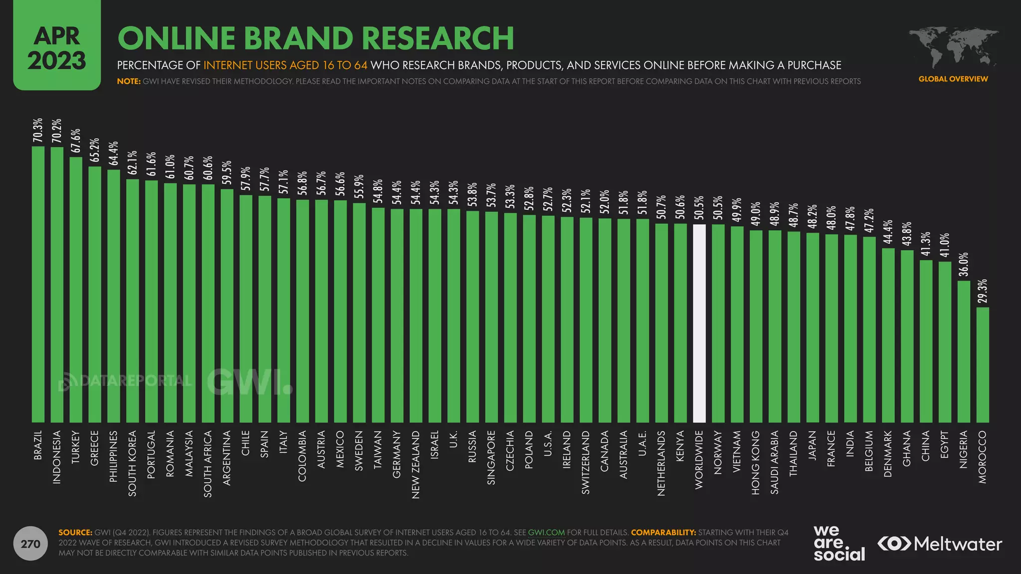 270
70.3%
70.2%
67.6%
65.2%
64.4%
62.1%
61.6%
61.0%
60.7%
60.6%
59.5%
57.9%
57.7%
57.1%
56.8%
56.7%
56.6%
55.9%
54.8%
54.4%
54.4%
54.3%
54.3%
53.8%
53.7%
53.3%
52.8%
52.7%
52.3%
52.1%
52.0%
51.8%
51.8%
50.7%
50.6%
50.5%
50.5%
49.9%
49.0%
48.9%
48.7%
48.2%
48.0%
47.8%
47.2%
44.4%
43.8%
41.3%
41.0%
36.0%
29.3%
BRAZIL
INDONESIA
TURKEY
GREECE
PHILIPPINES
SOUTH
KOREA
PORTUGAL
ROMANIA
MALAYSIA
SOUTH
AFRICA
ARGENTINA
CHILE
SPAIN
ITALY
COLOMBIA
AUSTRIA
MEXICO
SWEDEN
TAIWAN
GERMANY
NEW
ZEALAND
ISRAEL
U.K.
RUSSIA
SINGAPORE
CZECHIA
POLAND
U.S.A.
IRELAND
SWITZERLAND
CANADA
AUSTRALIA
U.A.E.
NETHERLANDS
KENYA
WORLDWIDE
NORWAY
VIETNAM
HONG
KONG
SAUDI
ARABIA
THAILAND
JAPAN
FRANCE
INDIA
BELGIUM
DENMARK
GHANA
CHINA
EGYPT
NIGERIA
MOROCCO
SOURCE: GWI (Q4 2022). FIGURES REPRESENT THE FINDINGS OF A BROAD GLOBAL SURVEY OF INTERNET USERS AGED 16 TO 64. SEE GWI.COM FOR FULL DETAILS. COMPARABILITY: STARTING WITH THEIR Q4
2022 WAVE OF RESEARCH, GWI INTRODUCED A REVISED SURVEY METHODOLOGY THAT RESULTED IN A DECLINE IN VALUES FOR A WIDE VARIETY OF DATA POINTS. AS A RESULT, DATA POINTS ON THIS CHART
MAY NOT BE DIRECTLY COMPARABLE WITH SIMILAR DATA POINTS PUBLISHED IN PREVIOUS REPORTS.
GLOBAL OVERVIEW
NOTE: GWI HAVE REVISED THEIR METHODOLOGY. PLEASE READ THE IMPORTANT NOTES ON COMPARING DATA AT THE START OF THIS REPORT BEFORE COMPARING DATA ON THIS CHART WITH PREVIOUS REPORTS
PERCENTAGE OF INTERNET USERS AGED 16 TO 64 WHO RESEARCH BRANDS, PRODUCTS, AND SERVICES ONLINE BEFORE MAKING A PURCHASE
ONLINE BRAND RESEARCH
APR
2023
DATAREPORTAL
 