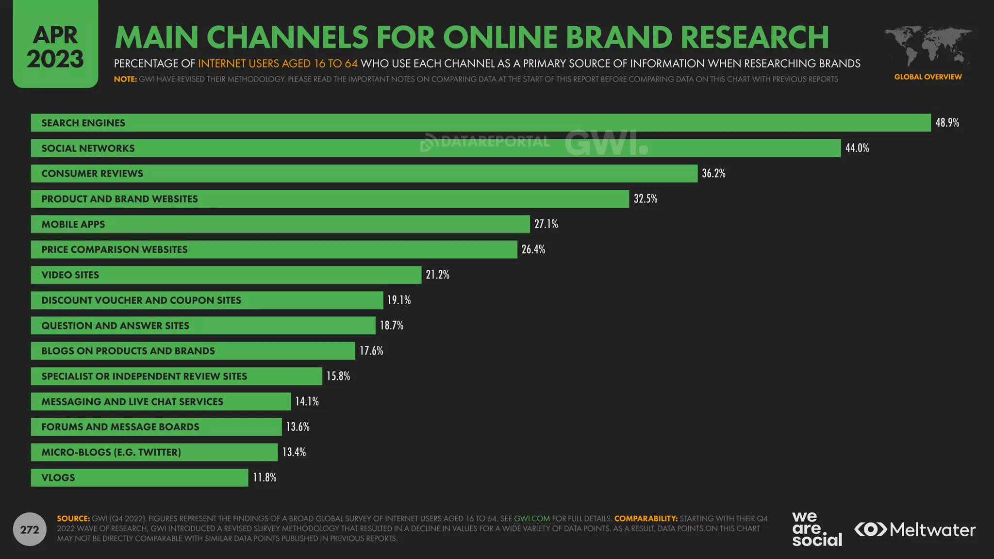 272
48.9%
44.0%
36.2%
32.5%
27.1%
26.4%
21.2%
19.1%
18.7%
17.6%
15.8%
14.1%
13.6%
13.4%
11.8%
SEARCH ENGINES
SOCIAL NETWORKS
CONSUMER REVIEWS
PRODUCT AND BRAND WEBSITES
MOBILE APPS
PRICE COMPARISON WEBSITES
VIDEO SITES
DISCOUNT VOUCHER AND COUPON SITES
QUESTION AND ANSWER SITES
BLOGS ON PRODUCTS AND BRANDS
SPECIALIST OR INDEPENDENT REVIEW SITES
MESSAGING AND LIVE CHAT SERVICES
FORUMS AND MESSAGE BOARDS
MICRO-BLOGS (E.G. TWITTER)
VLOGS
SOURCE: GWI (Q4 2022). FIGURES REPRESENT THE FINDINGS OF A BROAD GLOBAL SURVEY OF INTERNET USERS AGED 16 TO 64. SEE GWI.COM FOR FULL DETAILS. COMPARABILITY: STARTING WITH THEIR Q4
2022 WAVE OF RESEARCH, GWI INTRODUCED A REVISED SURVEY METHODOLOGY THAT RESULTED IN A DECLINE IN VALUES FOR A WIDE VARIETY OF DATA POINTS. AS A RESULT, DATA POINTS ON THIS CHART
MAY NOT BE DIRECTLY COMPARABLE WITH SIMILAR DATA POINTS PUBLISHED IN PREVIOUS REPORTS.
GLOBAL OVERVIEW
NOTE: GWI HAVE REVISED THEIR METHODOLOGY. PLEASE READ THE IMPORTANT NOTES ON COMPARING DATA AT THE START OF THIS REPORT BEFORE COMPARING DATA ON THIS CHART WITH PREVIOUS REPORTS
PERCENTAGE OF INTERNET USERS AGED 16 TO 64 WHO USE EACH CHANNEL AS A PRIMARY SOURCE OF INFORMATION WHEN RESEARCHING BRANDS
MAIN CHANNELS FOR ONLINE BRAND RESEARCH
APR
2023
DATAREPORTAL
 