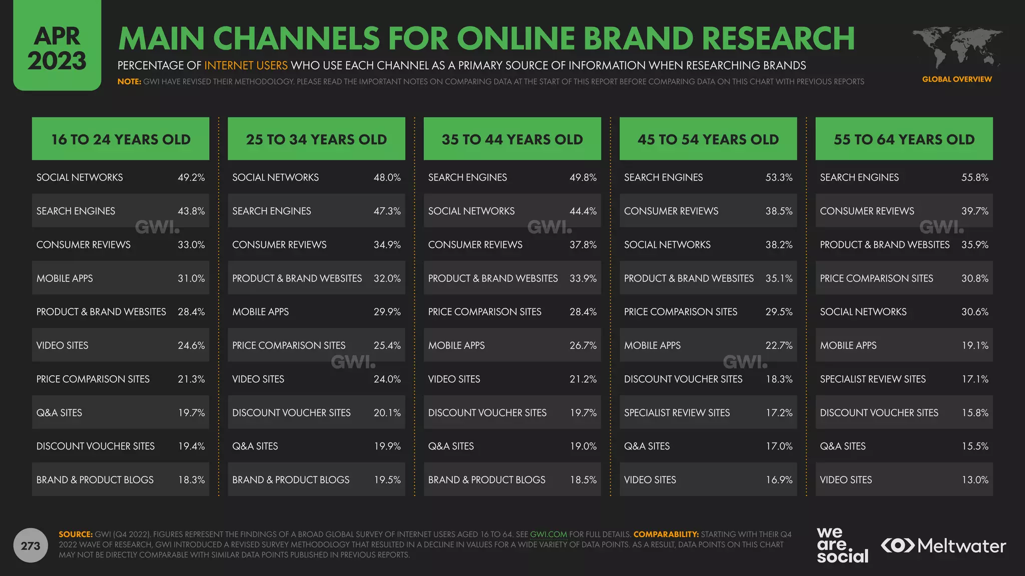 273
SEARCH ENGINES 55.8%
CONSUMER REVIEWS 39.7%
PRODUCT & BRAND WEBSITES 35.9%
PRICE COMPARISON SITES 30.8%
SOCIAL NETWORKS 30.6%
MOBILE APPS 19.1%
SPECIALIST REVIEW SITES 17.1%
DISCOUNT VOUCHER SITES 15.8%
Q&A SITES 15.5%
VIDEO SITES 13.0%
SEARCH ENGINES 53.3%
CONSUMER REVIEWS 38.5%
SOCIAL NETWORKS 38.2%
PRODUCT & BRAND WEBSITES 35.1%
PRICE COMPARISON SITES 29.5%
MOBILE APPS 22.7%
DISCOUNT VOUCHER SITES 18.3%
SPECIALIST REVIEW SITES 17.2%
Q&A SITES 17.0%
VIDEO SITES 16.9%
SEARCH ENGINES 49.8%
SOCIAL NETWORKS 44.4%
CONSUMER REVIEWS 37.8%
PRODUCT & BRAND WEBSITES 33.9%
PRICE COMPARISON SITES 28.4%
MOBILE APPS 26.7%
VIDEO SITES 21.2%
DISCOUNT VOUCHER SITES 19.7%
Q&A SITES 19.0%
BRAND & PRODUCT BLOGS 18.5%
SOCIAL NETWORKS 48.0%
SEARCH ENGINES 47.3%
CONSUMER REVIEWS 34.9%
PRODUCT & BRAND WEBSITES 32.0%
MOBILE APPS 29.9%
PRICE COMPARISON SITES 25.4%
VIDEO SITES 24.0%
DISCOUNT VOUCHER SITES 20.1%
Q&A SITES 19.9%
BRAND & PRODUCT BLOGS 19.5%
SOCIAL NETWORKS 49.2%
SEARCH ENGINES 43.8%
CONSUMER REVIEWS 33.0%
MOBILE APPS 31.0%
PRODUCT & BRAND WEBSITES 28.4%
VIDEO SITES 24.6%
PRICE COMPARISON SITES 21.3%
Q&A SITES 19.7%
DISCOUNT VOUCHER SITES 19.4%
BRAND & PRODUCT BLOGS 18.3%
55 TO 64 YEARS OLD
45 TO 54 YEARS OLD
35 TO 44 YEARS OLD
25 TO 34 YEARS OLD
16 TO 24 YEARS OLD
SOURCE: GWI (Q4 2022). FIGURES REPRESENT THE FINDINGS OF A BROAD GLOBAL SURVEY OF INTERNET USERS AGED 16 TO 64. SEE GWI.COM FOR FULL DETAILS. COMPARABILITY: STARTING WITH THEIR Q4
2022 WAVE OF RESEARCH, GWI INTRODUCED A REVISED SURVEY METHODOLOGY THAT RESULTED IN A DECLINE IN VALUES FOR A WIDE VARIETY OF DATA POINTS. AS A RESULT, DATA POINTS ON THIS CHART
MAY NOT BE DIRECTLY COMPARABLE WITH SIMILAR DATA POINTS PUBLISHED IN PREVIOUS REPORTS.
GLOBAL OVERVIEW
NOTE: GWI HAVE REVISED THEIR METHODOLOGY. PLEASE READ THE IMPORTANT NOTES ON COMPARING DATA AT THE START OF THIS REPORT BEFORE COMPARING DATA ON THIS CHART WITH PREVIOUS REPORTS
PERCENTAGE OF INTERNET USERS WHO USE EACH CHANNEL AS A PRIMARY SOURCE OF INFORMATION WHEN RESEARCHING BRANDS
MAIN CHANNELS FOR ONLINE BRAND RESEARCH
APR
2023
 