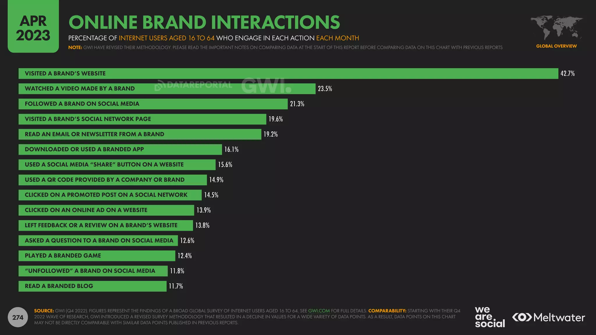 274
42.7%
23.5%
21.3%
19.6%
19.2%
16.1%
15.6%
14.9%
14.5%
13.9%
13.8%
12.6%
12.4%
11.8%
11.7%
VISITED A BRAND’S WEBSITE
WATCHED A VIDEO MADE BY A BRAND
FOLLOWED A BRAND ON SOCIAL MEDIA
VISITED A BRAND’S SOCIAL NETWORK PAGE
READ AN EMAIL OR NEWSLETTER FROM A BRAND
DOWNLOADED OR USED A BRANDED APP
USED A SOCIAL MEDIA “SHARE” BUTTON ON A WEBSITE
USED A QR CODE PROVIDED BY A COMPANY OR BRAND
CLICKED ON A PROMOTED POST ON A SOCIAL NETWORK
CLICKED ON AN ONLINE AD ON A WEBSITE
LEFT FEEDBACK OR A REVIEW ON A BRAND’S WEBSITE
ASKED A QUESTION TO A BRAND ON SOCIAL MEDIA
PLAYED A BRANDED GAME
“UNFOLLOWED” A BRAND ON SOCIAL MEDIA
READ A BRANDED BLOG
SOURCE: GWI (Q4 2022). FIGURES REPRESENT THE FINDINGS OF A BROAD GLOBAL SURVEY OF INTERNET USERS AGED 16 TO 64. SEE GWI.COM FOR FULL DETAILS. COMPARABILITY: STARTING WITH THEIR Q4
2022 WAVE OF RESEARCH, GWI INTRODUCED A REVISED SURVEY METHODOLOGY THAT RESULTED IN A DECLINE IN VALUES FOR A WIDE VARIETY OF DATA POINTS. AS A RESULT, DATA POINTS ON THIS CHART
MAY NOT BE DIRECTLY COMPARABLE WITH SIMILAR DATA POINTS PUBLISHED IN PREVIOUS REPORTS.
GLOBAL OVERVIEW
NOTE: GWI HAVE REVISED THEIR METHODOLOGY. PLEASE READ THE IMPORTANT NOTES ON COMPARING DATA AT THE START OF THIS REPORT BEFORE COMPARING DATA ON THIS CHART WITH PREVIOUS REPORTS
PERCENTAGE OF INTERNET USERS AGED 16 TO 64 WHO ENGAGE IN EACH ACTION EACH MONTH
ONLINE BRAND INTERACTIONS
APR
2023
DATAREPORTAL
 