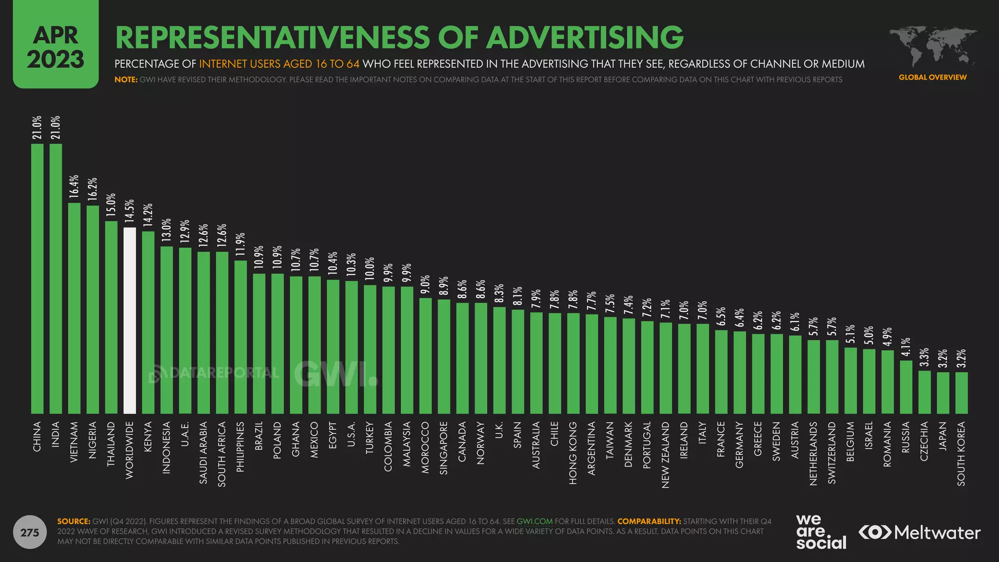 275
21.0%
21.0%
16.4%
16.2%
15.0%
14.5%
14.2%
13.0%
12.9%
12.6%
12.6%
11.9%
10.9%
10.9%
10.7%
10.7%
10.4%
10.3%
10.0%
9.9%
9.9%
9.0%
8.9%
8.6%
8.6%
8.3%
8.1%
7.9%
7.8%
7.8%
7.7%
7.5%
7.4%
7.2%
7.1%
7.0%
7.0%
6.5%
6.4%
6.2%
6.2%
6.1%
5.7%
5.7%
5.1%
5.0%
4.9%
4.1%
3.3%
3.2%
3.2%
CHINA
INDIA
VIETNAM
NIGERIA
THAILAND
WORLDWIDE
KENYA
INDONESIA
U.A.E.
SAUDI
ARABIA
SOUTH
AFRICA
PHILIPPINES
BRAZIL
POLAND
GHANA
MEXICO
EGYPT
U.S.A.
TURKEY
COLOMBIA
MALAYSIA
MOROCCO
SINGAPORE
CANADA
NORWAY
U.K.
SPAIN
AUSTRALIA
CHILE
HONG
KONG
ARGENTINA
TAIWAN
DENMARK
PORTUGAL
NEW
ZEALAND
IRELAND
ITALY
FRANCE
GERMANY
GREECE
SWEDEN
AUSTRIA
NETHERLANDS
SWITZERLAND
BELGIUM
ISRAEL
ROMANIA
RUSSIA
CZECHIA
JAPAN
SOUTH
KOREA
SOURCE: GWI (Q4 2022). FIGURES REPRESENT THE FINDINGS OF A BROAD GLOBAL SURVEY OF INTERNET USERS AGED 16 TO 64. SEE GWI.COM FOR FULL DETAILS. COMPARABILITY: STARTING WITH THEIR Q4
2022 WAVE OF RESEARCH, GWI INTRODUCED A REVISED SURVEY METHODOLOGY THAT RESULTED IN A DECLINE IN VALUES FOR A WIDE VARIETY OF DATA POINTS. AS A RESULT, DATA POINTS ON THIS CHART
MAY NOT BE DIRECTLY COMPARABLE WITH SIMILAR DATA POINTS PUBLISHED IN PREVIOUS REPORTS.
GLOBAL OVERVIEW
NOTE: GWI HAVE REVISED THEIR METHODOLOGY. PLEASE READ THE IMPORTANT NOTES ON COMPARING DATA AT THE START OF THIS REPORT BEFORE COMPARING DATA ON THIS CHART WITH PREVIOUS REPORTS
PERCENTAGE OF INTERNET USERS AGED 16 TO 64 WHO FEEL REPRESENTED IN THE ADVERTISING THAT THEY SEE, REGARDLESS OF CHANNEL OR MEDIUM
REPRESENTATIVENESS OF ADVERTISING
APR
2023
DATAREPORTAL
 