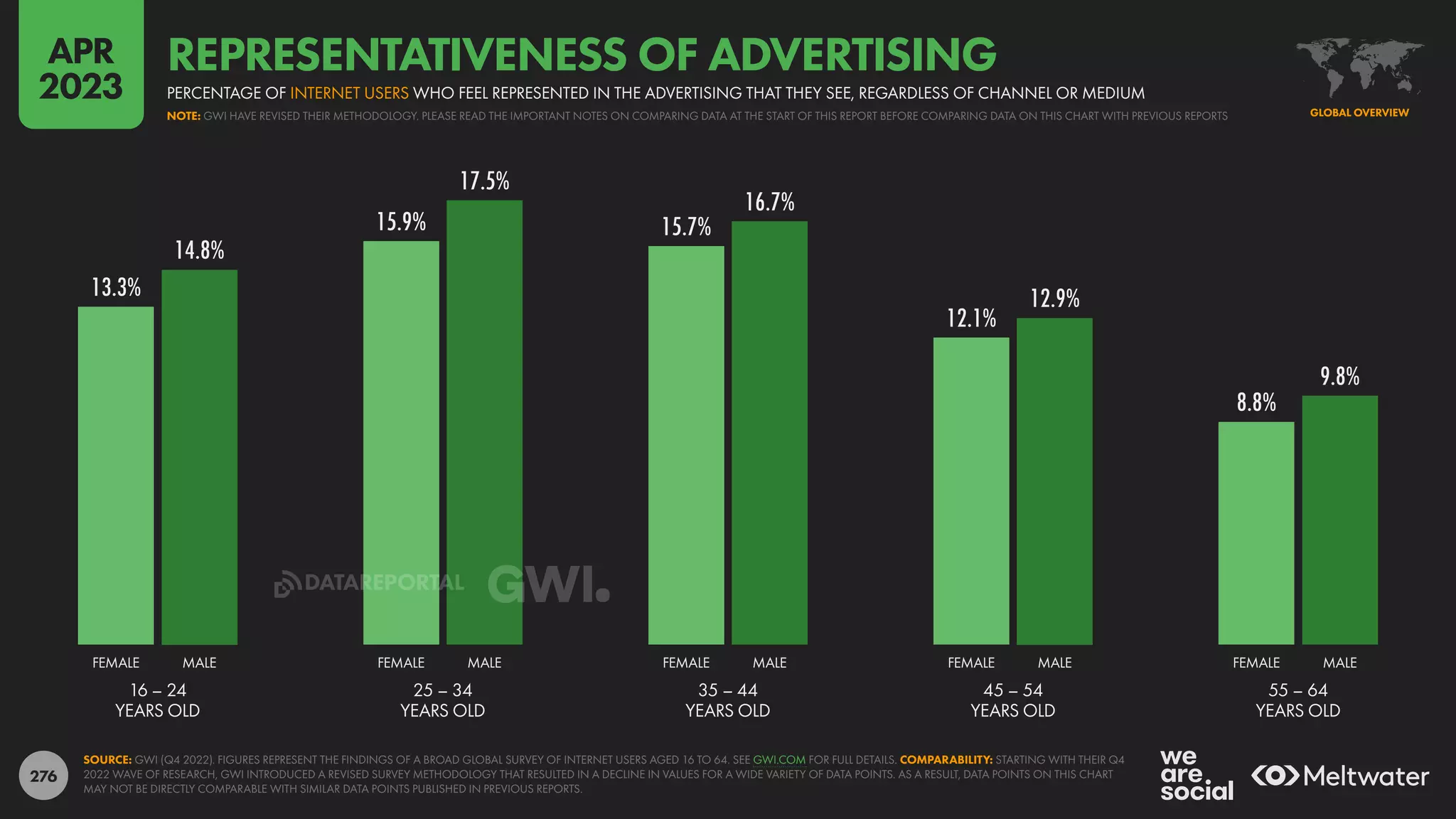 276
13.3%
15.9% 15.7%
12.1%
8.8%
14.8%
17.5%
16.7%
12.9%
9.8%
16 – 24
YEARS OLD
25 – 34
YEARS OLD
35 – 44
YEARS OLD
45 – 54
YEARS OLD
55 – 64
YEARS OLD
FEMALE MALE FEMALE MALE FEMALE MALE FEMALE MALE FEMALE MALE
SOURCE: GWI (Q4 2022). FIGURES REPRESENT THE FINDINGS OF A BROAD GLOBAL SURVEY OF INTERNET USERS AGED 16 TO 64. SEE GWI.COM FOR FULL DETAILS. COMPARABILITY: STARTING WITH THEIR Q4
2022 WAVE OF RESEARCH, GWI INTRODUCED A REVISED SURVEY METHODOLOGY THAT RESULTED IN A DECLINE IN VALUES FOR A WIDE VARIETY OF DATA POINTS. AS A RESULT, DATA POINTS ON THIS CHART
MAY NOT BE DIRECTLY COMPARABLE WITH SIMILAR DATA POINTS PUBLISHED IN PREVIOUS REPORTS.
GLOBAL OVERVIEW
NOTE: GWI HAVE REVISED THEIR METHODOLOGY. PLEASE READ THE IMPORTANT NOTES ON COMPARING DATA AT THE START OF THIS REPORT BEFORE COMPARING DATA ON THIS CHART WITH PREVIOUS REPORTS
PERCENTAGE OF INTERNET USERS WHO FEEL REPRESENTED IN THE ADVERTISING THAT THEY SEE, REGARDLESS OF CHANNEL OR MEDIUM
REPRESENTATIVENESS OF ADVERTISING
APR
2023
DATAREPORTAL
 
