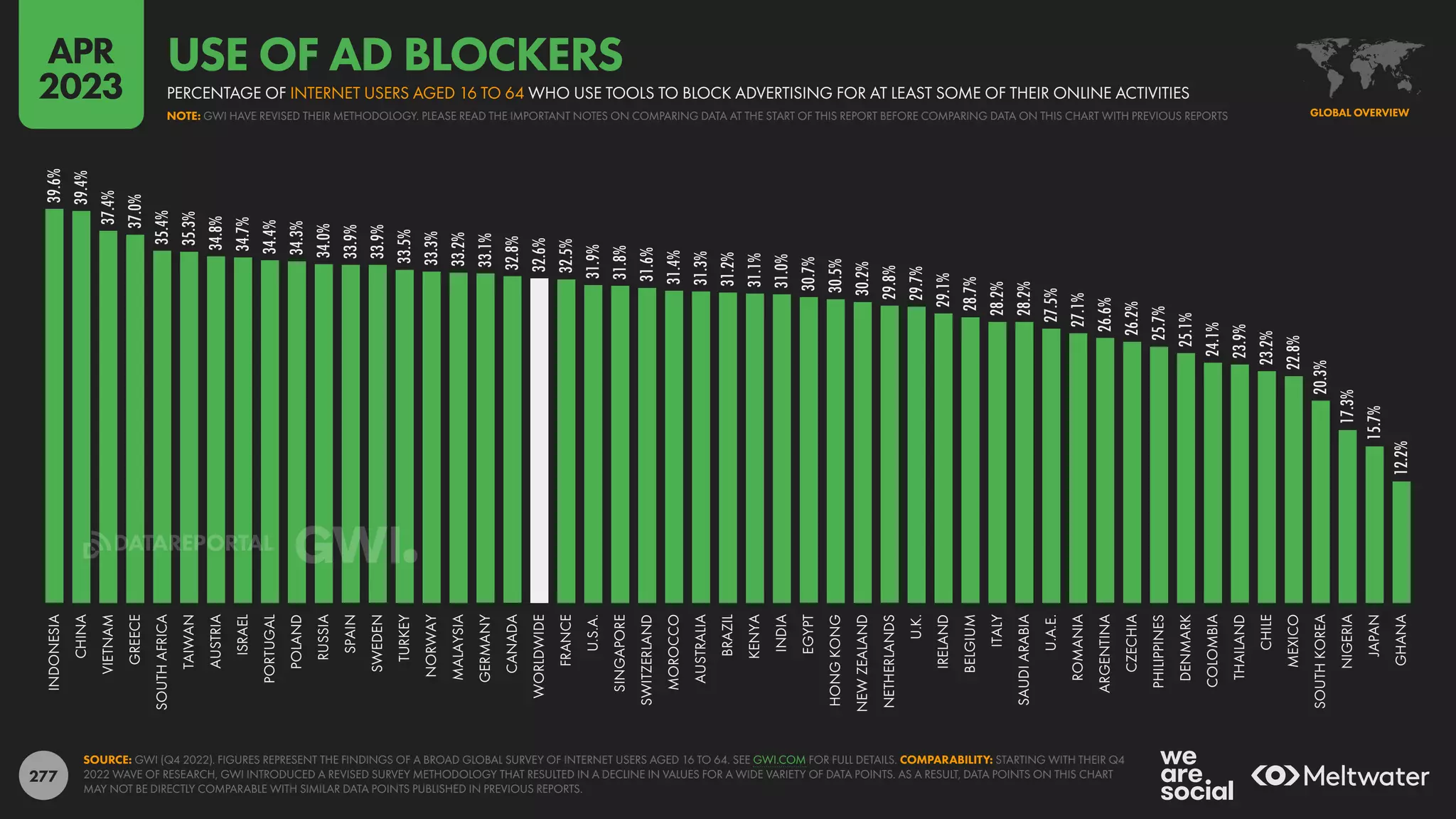 277
39.6%
39.4%
37.4%
37.0%
35.4%
35.3%
34.8%
34.7%
34.4%
34.3%
34.0%
33.9%
33.9%
33.5%
33.3%
33.2%
33.1%
32.8%
32.6%
32.5%
31.9%
31.8%
31.6%
31.4%
31.3%
31.2%
31.1%
31.0%
30.7%
30.5%
30.2%
29.8%
29.7%
29.1%
28.7%
28.2%
28.2%
27.5%
27.1%
26.6%
26.2%
25.7%
25.1%
24.1%
23.9%
23.2%
22.8%
20.3%
17.3%
15.7%
12.2%
INDONESIA
CHINA
VIETNAM
GREECE
SOUTH
AFRICA
TAIWAN
AUSTRIA
ISRAEL
PORTUGAL
POLAND
RUSSIA
SPAIN
SWEDEN
TURKEY
NORWAY
MALAYSIA
GERMANY
CANADA
WORLDWIDE
FRANCE
U.S.A.
SINGAPORE
SWITZERLAND
MOROCCO
AUSTRALIA
BRAZIL
KENYA
INDIA
EGYPT
HONG
KONG
NEW
ZEALAND
NETHERLANDS
U.K.
IRELAND
BELGIUM
ITALY
SAUDI
ARABIA
U.A.E.
ROMANIA
ARGENTINA
CZECHIA
PHILIPPINES
DENMARK
COLOMBIA
THAILAND
CHILE
MEXICO
SOUTH
KOREA
NIGERIA
JAPAN
GHANA
SOURCE: GWI (Q4 2022). FIGURES REPRESENT THE FINDINGS OF A BROAD GLOBAL SURVEY OF INTERNET USERS AGED 16 TO 64. SEE GWI.COM FOR FULL DETAILS. COMPARABILITY: STARTING WITH THEIR Q4
2022 WAVE OF RESEARCH, GWI INTRODUCED A REVISED SURVEY METHODOLOGY THAT RESULTED IN A DECLINE IN VALUES FOR A WIDE VARIETY OF DATA POINTS. AS A RESULT, DATA POINTS ON THIS CHART
MAY NOT BE DIRECTLY COMPARABLE WITH SIMILAR DATA POINTS PUBLISHED IN PREVIOUS REPORTS.
GLOBAL OVERVIEW
NOTE: GWI HAVE REVISED THEIR METHODOLOGY. PLEASE READ THE IMPORTANT NOTES ON COMPARING DATA AT THE START OF THIS REPORT BEFORE COMPARING DATA ON THIS CHART WITH PREVIOUS REPORTS
PERCENTAGE OF INTERNET USERS AGED 16 TO 64 WHO USE TOOLS TO BLOCK ADVERTISING FOR AT LEAST SOME OF THEIR ONLINE ACTIVITIES
USE OF AD BLOCKERS
APR
2023
DATAREPORTAL
 