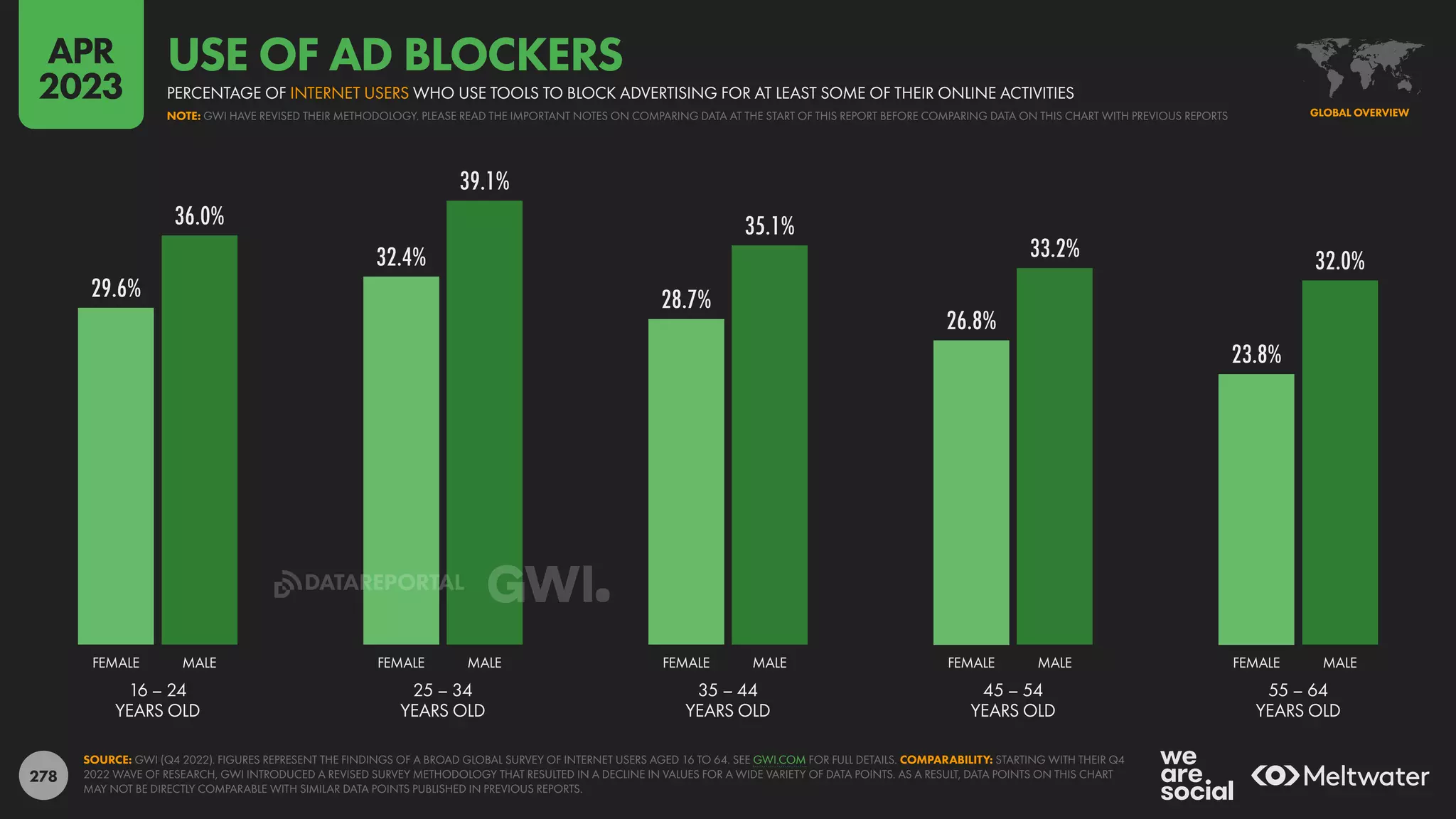 278
29.6%
32.4%
28.7%
26.8%
23.8%
36.0%
39.1%
35.1%
33.2% 32.0%
16 – 24
YEARS OLD
25 – 34
YEARS OLD
35 – 44
YEARS OLD
45 – 54
YEARS OLD
55 – 64
YEARS OLD
FEMALE MALE FEMALE MALE FEMALE MALE FEMALE MALE FEMALE MALE
SOURCE: GWI (Q4 2022). FIGURES REPRESENT THE FINDINGS OF A BROAD GLOBAL SURVEY OF INTERNET USERS AGED 16 TO 64. SEE GWI.COM FOR FULL DETAILS. COMPARABILITY: STARTING WITH THEIR Q4
2022 WAVE OF RESEARCH, GWI INTRODUCED A REVISED SURVEY METHODOLOGY THAT RESULTED IN A DECLINE IN VALUES FOR A WIDE VARIETY OF DATA POINTS. AS A RESULT, DATA POINTS ON THIS CHART
MAY NOT BE DIRECTLY COMPARABLE WITH SIMILAR DATA POINTS PUBLISHED IN PREVIOUS REPORTS.
GLOBAL OVERVIEW
NOTE: GWI HAVE REVISED THEIR METHODOLOGY. PLEASE READ THE IMPORTANT NOTES ON COMPARING DATA AT THE START OF THIS REPORT BEFORE COMPARING DATA ON THIS CHART WITH PREVIOUS REPORTS
PERCENTAGE OF INTERNET USERS WHO USE TOOLS TO BLOCK ADVERTISING FOR AT LEAST SOME OF THEIR ONLINE ACTIVITIES
USE OF AD BLOCKERS
APR
2023
DATAREPORTAL
 