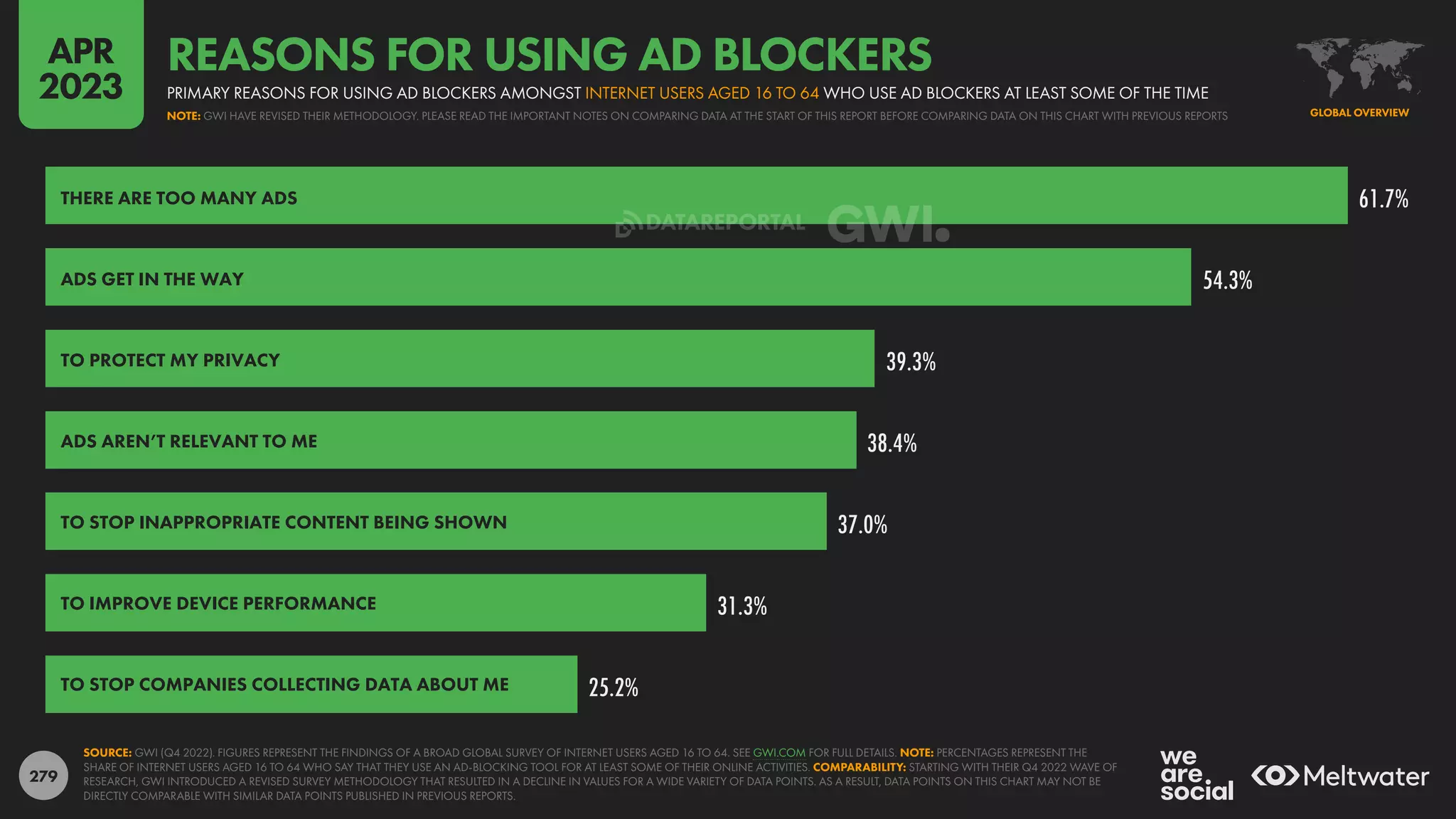 279
61.7%
54.3%
39.3%
38.4%
37.0%
31.3%
25.2%
THERE ARE TOO MANY ADS
ADS GET IN THE WAY
TO PROTECT MY PRIVACY
ADS AREN’T RELEVANT TO ME
TO STOP INAPPROPRIATE CONTENT BEING SHOWN
TO IMPROVE DEVICE PERFORMANCE
TO STOP COMPANIES COLLECTING DATA ABOUT ME
SOURCE: GWI (Q4 2022). FIGURES REPRESENT THE FINDINGS OF A BROAD GLOBAL SURVEY OF INTERNET USERS AGED 16 TO 64. SEE GWI.COM FOR FULL DETAILS. NOTE: PERCENTAGES REPRESENT THE
SHARE OF INTERNET USERS AGED 16 TO 64 WHO SAY THAT THEY USE AN AD-BLOCKING TOOL FOR AT LEAST SOME OF THEIR ONLINE ACTIVITIES. COMPARABILITY: STARTING WITH THEIR Q4 2022 WAVE OF
RESEARCH, GWI INTRODUCED A REVISED SURVEY METHODOLOGY THAT RESULTED IN A DECLINE IN VALUES FOR A WIDE VARIETY OF DATA POINTS. AS A RESULT, DATA POINTS ON THIS CHART MAY NOT BE
DIRECTLY COMPARABLE WITH SIMILAR DATA POINTS PUBLISHED IN PREVIOUS REPORTS.
GLOBAL OVERVIEW
NOTE: GWI HAVE REVISED THEIR METHODOLOGY. PLEASE READ THE IMPORTANT NOTES ON COMPARING DATA AT THE START OF THIS REPORT BEFORE COMPARING DATA ON THIS CHART WITH PREVIOUS REPORTS
PRIMARY REASONS FOR USING AD BLOCKERS AMONGST INTERNET USERS AGED 16 TO 64 WHO USE AD BLOCKERS AT LEAST SOME OF THE TIME
REASONS FOR USING AD BLOCKERS
APR
2023
DATAREPORTAL
 