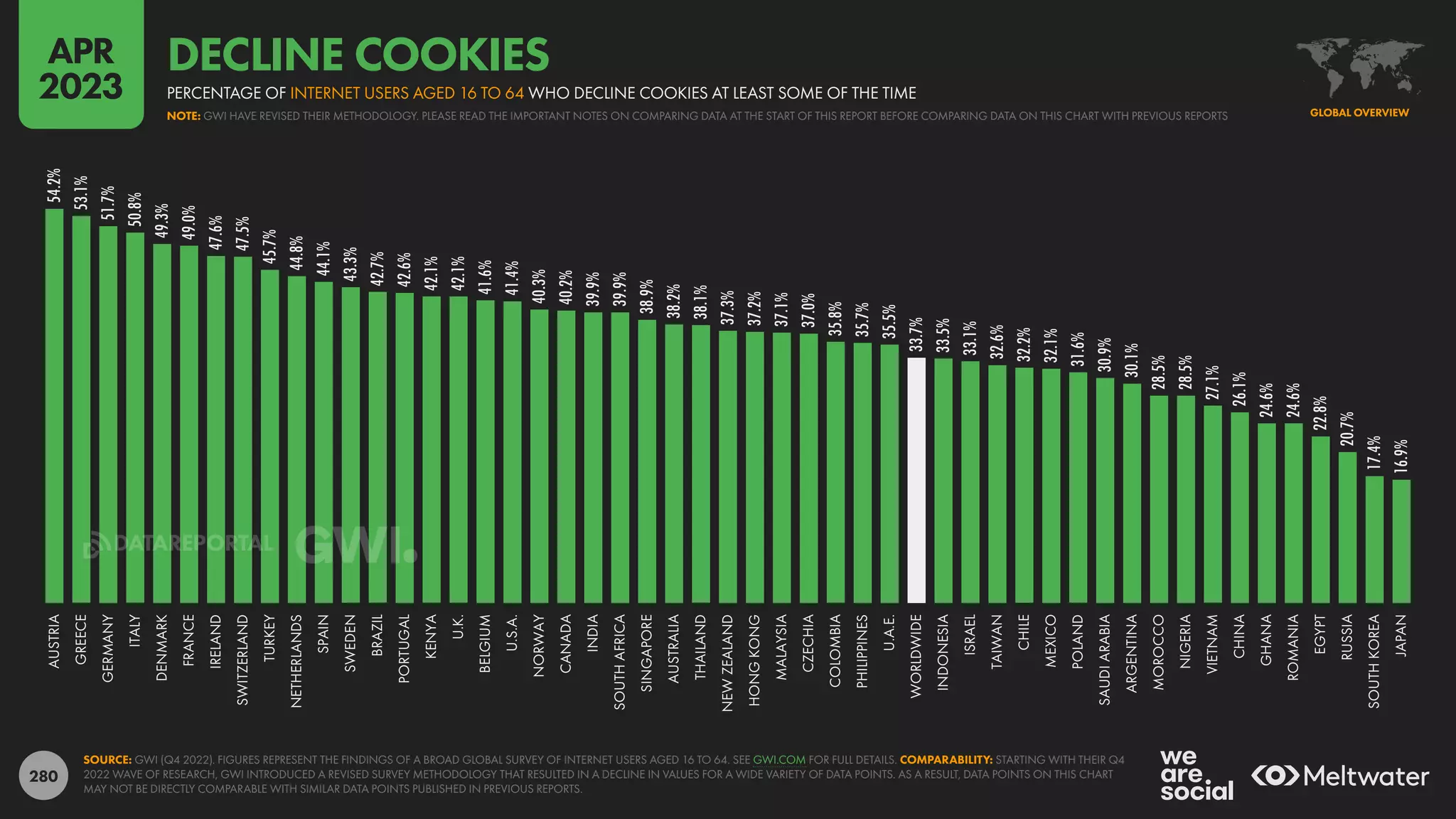 280
54.2%
53.1%
51.7%
50.8%
49.3%
49.0%
47.6%
47.5%
45.7%
44.8%
44.1%
43.3%
42.7%
42.6%
42.1%
42.1%
41.6%
41.4%
40.3%
40.2%
39.9%
39.9%
38.9%
38.2%
38.1%
37.3%
37.2%
37.1%
37.0%
35.8%
35.7%
35.5%
33.7%
33.5%
33.1%
32.6%
32.2%
32.1%
31.6%
30.9%
30.1%
28.5%
28.5%
27.1%
26.1%
24.6%
24.6%
22.8%
20.7%
17.4%
16.9%
AUSTRIA
GREECE
GERMANY
ITALY
DENMARK
FRANCE
IRELAND
SWITZERLAND
TURKEY
NETHERLANDS
SPAIN
SWEDEN
BRAZIL
PORTUGAL
KENYA
U.K.
BELGIUM
U.S.A.
NORWAY
CANADA
INDIA
SOUTH
AFRICA
SINGAPORE
AUSTRALIA
THAILAND
NEW
ZEALAND
HONG
KONG
MALAYSIA
CZECHIA
COLOMBIA
PHILIPPINES
U.A.E.
WORLDWIDE
INDONESIA
ISRAEL
TAIWAN
CHILE
MEXICO
POLAND
SAUDI
ARABIA
ARGENTINA
MOROCCO
NIGERIA
VIETNAM
CHINA
GHANA
ROMANIA
EGYPT
RUSSIA
SOUTH
KOREA
JAPAN
SOURCE: GWI (Q4 2022). FIGURES REPRESENT THE FINDINGS OF A BROAD GLOBAL SURVEY OF INTERNET USERS AGED 16 TO 64. SEE GWI.COM FOR FULL DETAILS. COMPARABILITY: STARTING WITH THEIR Q4
2022 WAVE OF RESEARCH, GWI INTRODUCED A REVISED SURVEY METHODOLOGY THAT RESULTED IN A DECLINE IN VALUES FOR A WIDE VARIETY OF DATA POINTS. AS A RESULT, DATA POINTS ON THIS CHART
MAY NOT BE DIRECTLY COMPARABLE WITH SIMILAR DATA POINTS PUBLISHED IN PREVIOUS REPORTS.
GLOBAL OVERVIEW
NOTE: GWI HAVE REVISED THEIR METHODOLOGY. PLEASE READ THE IMPORTANT NOTES ON COMPARING DATA AT THE START OF THIS REPORT BEFORE COMPARING DATA ON THIS CHART WITH PREVIOUS REPORTS
PERCENTAGE OF INTERNET USERS AGED 16 TO 64 WHO DECLINE COOKIES AT LEAST SOME OF THE TIME
DECLINE COOKIES
APR
2023
DATAREPORTAL
 