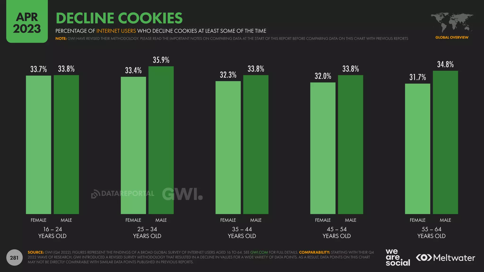 281
33.7% 33.4% 32.3% 32.0% 31.7%
33.8%
35.9%
33.8% 33.8% 34.8%
16 – 24
YEARS OLD
25 – 34
YEARS OLD
35 – 44
YEARS OLD
45 – 54
YEARS OLD
55 – 64
YEARS OLD
FEMALE MALE FEMALE MALE FEMALE MALE FEMALE MALE FEMALE MALE
SOURCE: GWI (Q4 2022). FIGURES REPRESENT THE FINDINGS OF A BROAD GLOBAL SURVEY OF INTERNET USERS AGED 16 TO 64. SEE GWI.COM FOR FULL DETAILS. COMPARABILITY: STARTING WITH THEIR Q4
2022 WAVE OF RESEARCH, GWI INTRODUCED A REVISED SURVEY METHODOLOGY THAT RESULTED IN A DECLINE IN VALUES FOR A WIDE VARIETY OF DATA POINTS. AS A RESULT, DATA POINTS ON THIS CHART
MAY NOT BE DIRECTLY COMPARABLE WITH SIMILAR DATA POINTS PUBLISHED IN PREVIOUS REPORTS.
GLOBAL OVERVIEW
NOTE: GWI HAVE REVISED THEIR METHODOLOGY. PLEASE READ THE IMPORTANT NOTES ON COMPARING DATA AT THE START OF THIS REPORT BEFORE COMPARING DATA ON THIS CHART WITH PREVIOUS REPORTS
PERCENTAGE OF INTERNET USERS WHO DECLINE COOKIES AT LEAST SOME OF THE TIME
DECLINE COOKIES
APR
2023
DATAREPORTAL
 