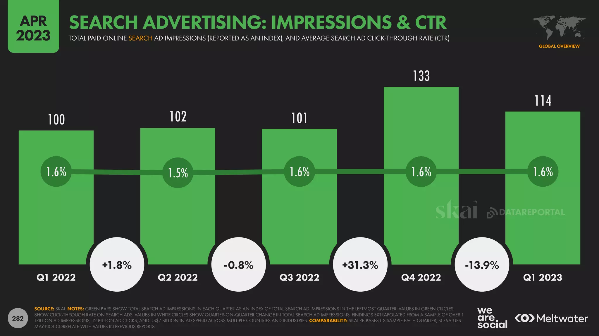 282
100 102 101
133
114
1.6% 1.5% 1.6% 1.6% 1.6%
+1.8% -0.8% +31.3% -13.9%
Q1 2022 Q2 2022 Q3 2022 Q4 2022 Q1 2023
SOURCE: SKAI. NOTES: GREEN BARS SHOW TOTAL SEARCH AD IMPRESSIONS IN EACH QUARTER AS AN INDEX OF TOTAL SEARCH AD IMPRESSIONS IN THE LEFTMOST QUARTER. VALUES IN GREEN CIRCLES
SHOW CLICK-THROUGH RATE ON SEARCH ADS. VALUES IN WHITE CIRCLES SHOW QUARTER-ON-QUARTER CHANGE IN TOTAL SEARCH AD IMPRESSIONS. FINDINGS EXTRAPOLATED FROM A SAMPLE OF OVER 1
TRILLION AD IMPRESSIONS, 12 BILLION AD CLICKS, AND US$7 BILLION IN AD SPEND ACROSS MULTIPLE COUNTRIES AND INDUSTRIES. COMPARABILITY: SKAI RE-BASES ITS SAMPLE EACH QUARTER, SO VALUES
MAY NOT CORRELATE WITH VALUES IN PREVIOUS REPORTS.
GLOBAL OVERVIEW
TOTAL PAID ONLINE SEARCH AD IMPRESSIONS (REPORTED AS AN INDEX), AND AVERAGE SEARCH AD CLICK-THROUGH RATE (CTR)
SEARCH ADVERTISING: IMPRESSIONS & CTR
APR
2023
DATAREPORTAL
 