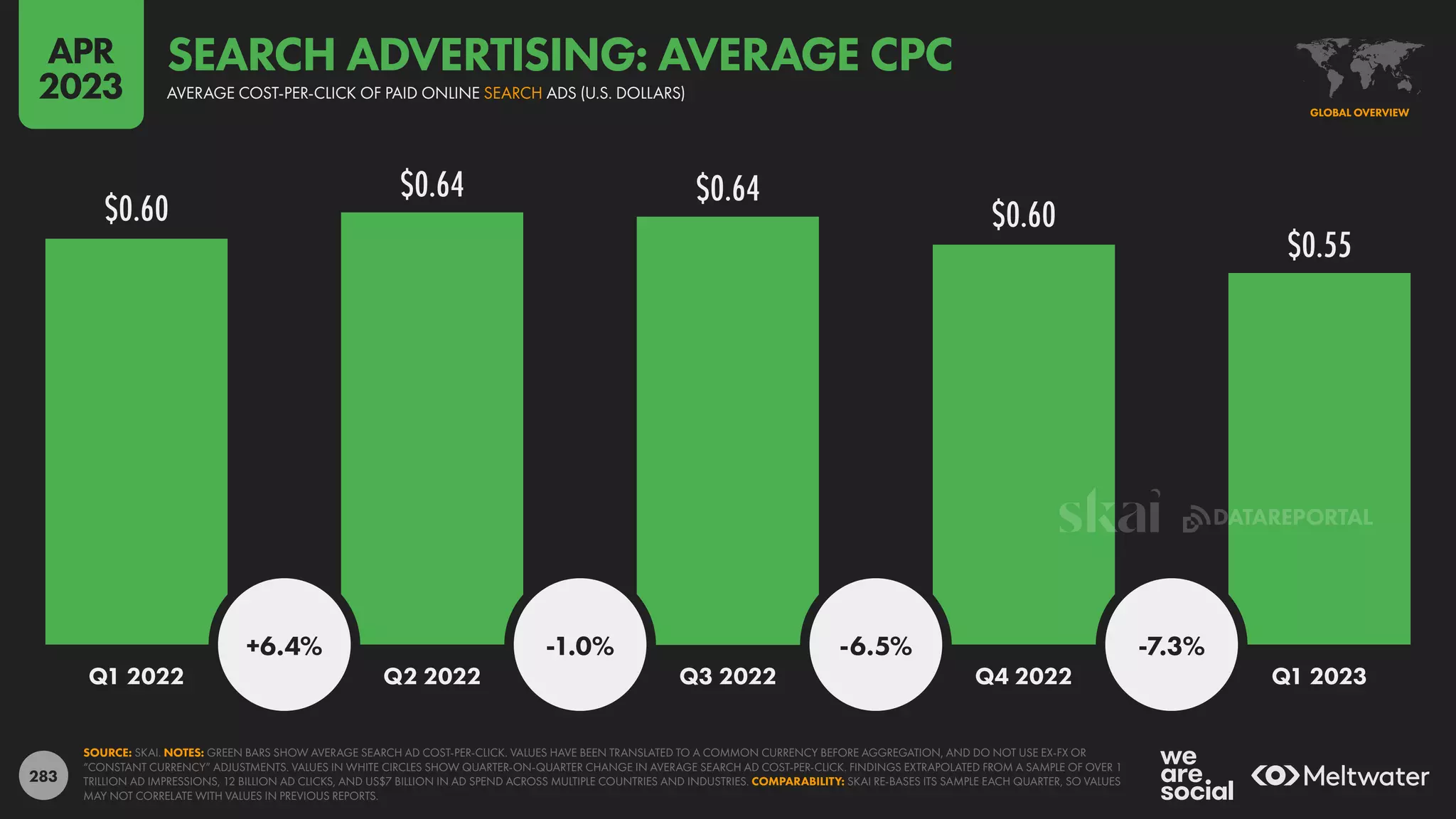 283
$0.60
$0.64 $0.64
$0.60
$0.55
+6.4% -1.0% -6.5% -7.3%
Q1 2022 Q2 2022 Q3 2022 Q4 2022 Q1 2023
SOURCE: SKAI. NOTES: GREEN BARS SHOW AVERAGE SEARCH AD COST-PER-CLICK. VALUES HAVE BEEN TRANSLATED TO A COMMON CURRENCY BEFORE AGGREGATION, AND DO NOT USE EX-FX OR
“CONSTANT CURRENCY” ADJUSTMENTS. VALUES IN WHITE CIRCLES SHOW QUARTER-ON-QUARTER CHANGE IN AVERAGE SEARCH AD COST-PER-CLICK. FINDINGS EXTRAPOLATED FROM A SAMPLE OF OVER 1
TRILLION AD IMPRESSIONS, 12 BILLION AD CLICKS, AND US$7 BILLION IN AD SPEND ACROSS MULTIPLE COUNTRIES AND INDUSTRIES. COMPARABILITY: SKAI RE-BASES ITS SAMPLE EACH QUARTER, SO VALUES
MAY NOT CORRELATE WITH VALUES IN PREVIOUS REPORTS.
GLOBAL OVERVIEW
AVERAGE COST-PER-CLICK OF PAID ONLINE SEARCH ADS (U.S. DOLLARS)
SEARCH ADVERTISING: AVERAGE CPC
APR
2023
DATAREPORTAL
 
