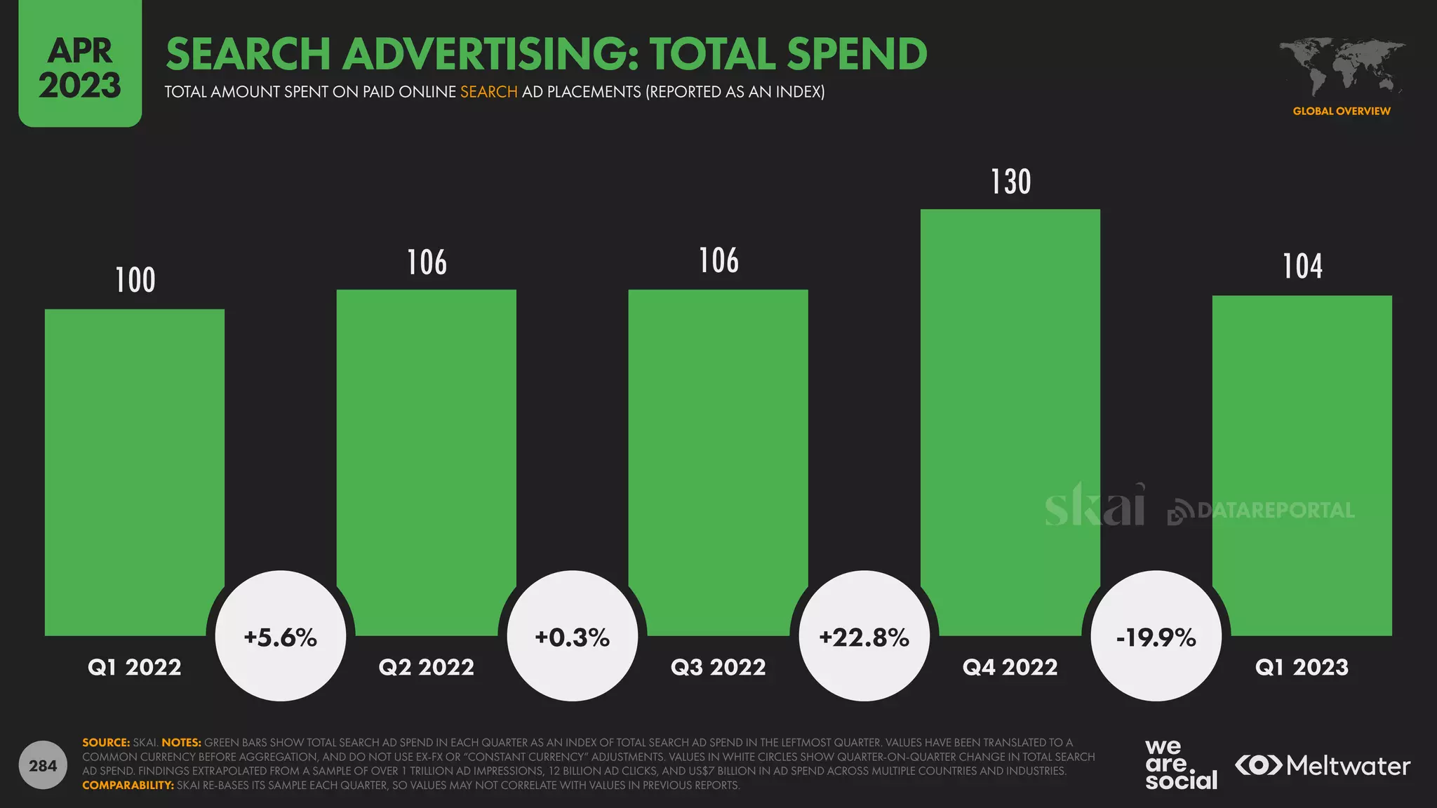 284
100 106 106
130
104
+5.6% +0.3% +22.8% -19.9%
Q1 2022 Q2 2022 Q3 2022 Q4 2022 Q1 2023
SOURCE: SKAI. NOTES: GREEN BARS SHOW TOTAL SEARCH AD SPEND IN EACH QUARTER AS AN INDEX OF TOTAL SEARCH AD SPEND IN THE LEFTMOST QUARTER. VALUES HAVE BEEN TRANSLATED TO A
COMMON CURRENCY BEFORE AGGREGATION, AND DO NOT USE EX-FX OR “CONSTANT CURRENCY” ADJUSTMENTS. VALUES IN WHITE CIRCLES SHOW QUARTER-ON-QUARTER CHANGE IN TOTAL SEARCH
AD SPEND. FINDINGS EXTRAPOLATED FROM A SAMPLE OF OVER 1 TRILLION AD IMPRESSIONS, 12 BILLION AD CLICKS, AND US$7 BILLION IN AD SPEND ACROSS MULTIPLE COUNTRIES AND INDUSTRIES.
COMPARABILITY: SKAI RE-BASES ITS SAMPLE EACH QUARTER, SO VALUES MAY NOT CORRELATE WITH VALUES IN PREVIOUS REPORTS.
GLOBAL OVERVIEW
TOTAL AMOUNT SPENT ON PAID ONLINE SEARCH AD PLACEMENTS (REPORTED AS AN INDEX)
SEARCH ADVERTISING: TOTAL SPEND
APR
2023
DATAREPORTAL
 