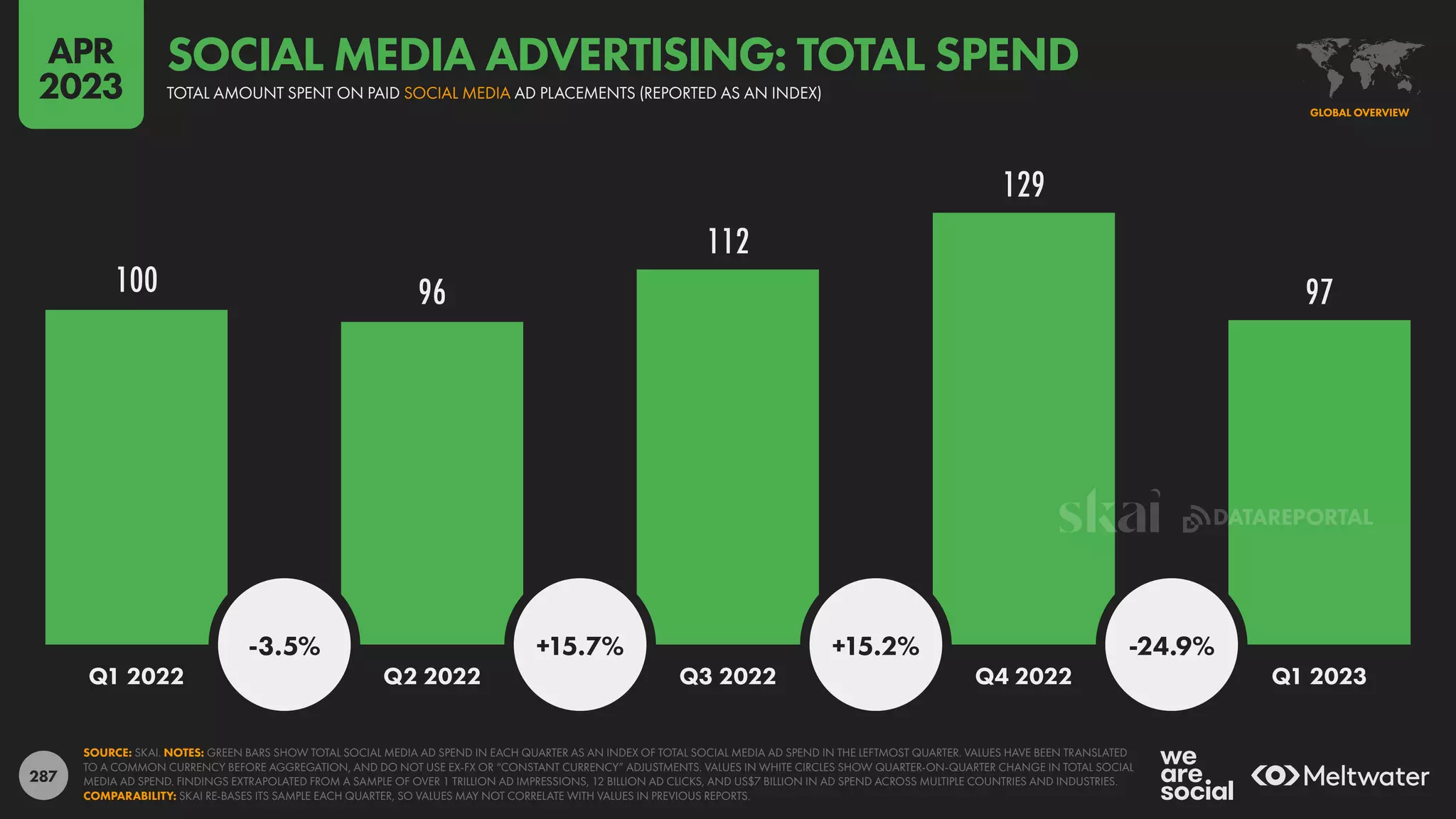 287
100 96
112
129
97
-3.5% +15.7% +15.2% -24.9%
Q1 2022 Q2 2022 Q3 2022 Q4 2022 Q1 2023
SOURCE: SKAI. NOTES: GREEN BARS SHOW TOTAL SOCIAL MEDIA AD SPEND IN EACH QUARTER AS AN INDEX OF TOTAL SOCIAL MEDIA AD SPEND IN THE LEFTMOST QUARTER. VALUES HAVE BEEN TRANSLATED
TO A COMMON CURRENCY BEFORE AGGREGATION, AND DO NOT USE EX-FX OR “CONSTANT CURRENCY” ADJUSTMENTS. VALUES IN WHITE CIRCLES SHOW QUARTER-ON-QUARTER CHANGE IN TOTAL SOCIAL
MEDIA AD SPEND. FINDINGS EXTRAPOLATED FROM A SAMPLE OF OVER 1 TRILLION AD IMPRESSIONS, 12 BILLION AD CLICKS, AND US$7 BILLION IN AD SPEND ACROSS MULTIPLE COUNTRIES AND INDUSTRIES.
COMPARABILITY: SKAI RE-BASES ITS SAMPLE EACH QUARTER, SO VALUES MAY NOT CORRELATE WITH VALUES IN PREVIOUS REPORTS.
GLOBAL OVERVIEW
TOTAL AMOUNT SPENT ON PAID SOCIAL MEDIA AD PLACEMENTS (REPORTED AS AN INDEX)
SOCIAL MEDIA ADVERTISING: TOTAL SPEND
APR
2023
DATAREPORTAL
 