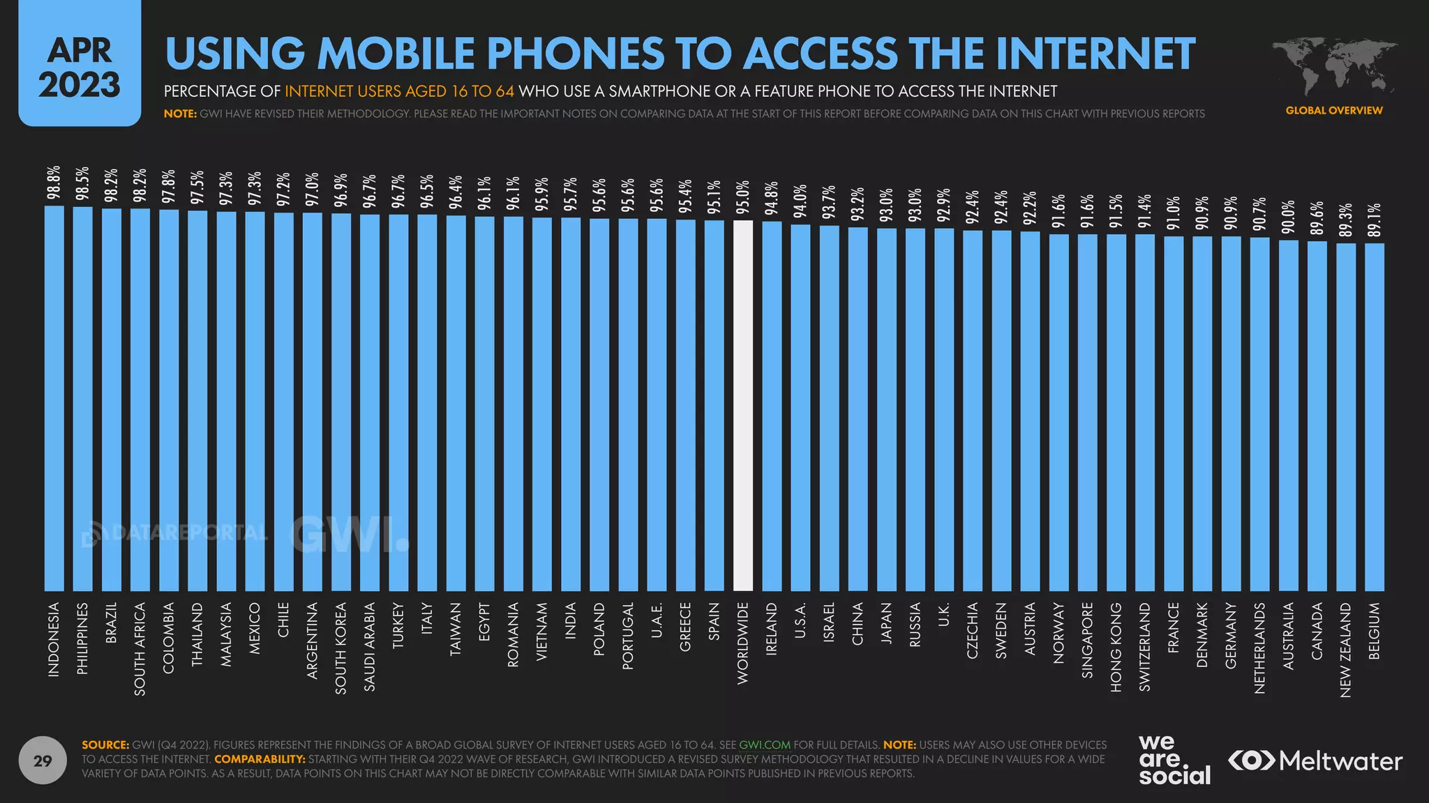 29
98.8%
98.5%
98.2%
98.2%
97.8%
97.5%
97.3%
97.3%
97.2%
97.0%
96.9%
96.7%
96.7%
96.5%
96.4%
96.1%
96.1%
95.9%
95.7%
95.6%
95.6%
95.6%
95.4%
95.1%
95.0%
94.8%
94.0%
93.7%
93.2%
93.0%
93.0%
92.9%
92.4%
92.4%
92.2%
91.6%
91.6%
91.5%
91.4%
91.0%
90.9%
90.9%
90.7%
90.0%
89.6%
89.3%
89.1%
INDONESIA
PHILIPPINES
BRAZIL
SOUTH
AFRICA
COLOMBIA
THAILAND
MALAYSIA
MEXICO
CHILE
ARGENTINA
SOUTH
KOREA
SAUDI
ARABIA
TURKEY
ITALY
TAIWAN
EGYPT
ROMANIA
VIETNAM
INDIA
POLAND
PORTUGAL
U.A.E.
GREECE
SPAIN
WORLDWIDE
IRELAND
U.S.A.
ISRAEL
CHINA
JAPAN
RUSSIA
U.K.
CZECHIA
SWEDEN
AUSTRIA
NORWAY
SINGAPORE
HONG
KONG
SWITZERLAND
FRANCE
DENMARK
GERMANY
NETHERLANDS
AUSTRALIA
CANADA
NEW
ZEALAND
BELGIUM
SOURCE: GWI (Q4 2022). FIGURES REPRESENT THE FINDINGS OF A BROAD GLOBAL SURVEY OF INTERNET USERS AGED 16 TO 64. SEE GWI.COM FOR FULL DETAILS. NOTE: USERS MAY ALSO USE OTHER DEVICES
TO ACCESS THE INTERNET. COMPARABILITY: STARTING WITH THEIR Q4 2022 WAVE OF RESEARCH, GWI INTRODUCED A REVISED SURVEY METHODOLOGY THAT RESULTED IN A DECLINE IN VALUES FOR A WIDE
VARIETY OF DATA POINTS. AS A RESULT, DATA POINTS ON THIS CHART MAY NOT BE DIRECTLY COMPARABLE WITH SIMILAR DATA POINTS PUBLISHED IN PREVIOUS REPORTS.
GLOBAL OVERVIEW
NOTE: GWI HAVE REVISED THEIR METHODOLOGY. PLEASE READ THE IMPORTANT NOTES ON COMPARING DATA AT THE START OF THIS REPORT BEFORE COMPARING DATA ON THIS CHART WITH PREVIOUS REPORTS
PERCENTAGE OF INTERNET USERS AGED 16 TO 64 WHO USE A SMARTPHONE OR A FEATURE PHONE TO ACCESS THE INTERNET
USING MOBILE PHONES TO ACCESS THE INTERNET
APR
2023
DATAREPORTAL
 