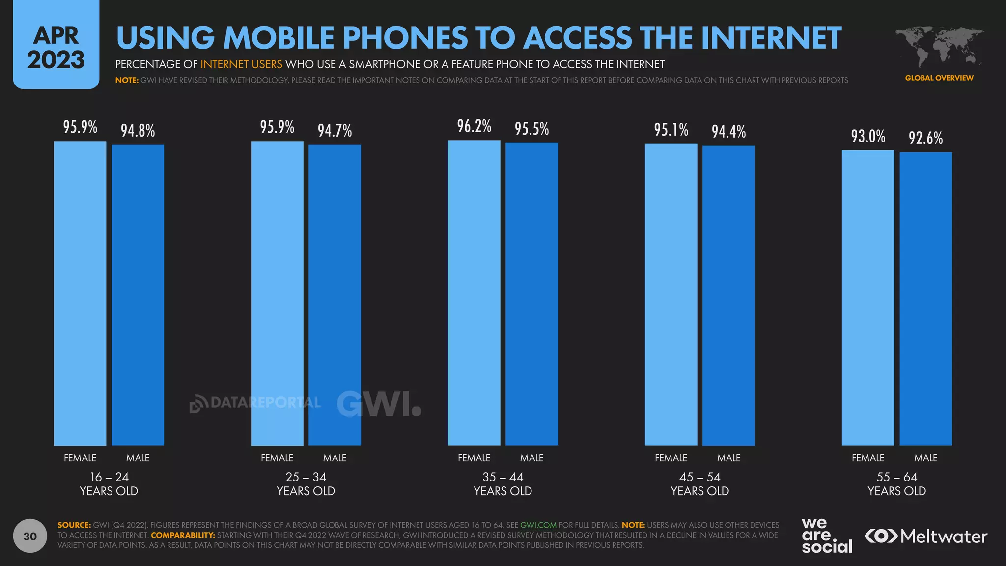 30
95.9% 95.9% 96.2% 95.1% 93.0%
94.8% 94.7% 95.5% 94.4% 92.6%
16 – 24
YEARS OLD
25 – 34
YEARS OLD
35 – 44
YEARS OLD
45 – 54
YEARS OLD
55 – 64
YEARS OLD
FEMALE MALE FEMALE MALE FEMALE MALE FEMALE MALE FEMALE MALE
SOURCE: GWI (Q4 2022). FIGURES REPRESENT THE FINDINGS OF A BROAD GLOBAL SURVEY OF INTERNET USERS AGED 16 TO 64. SEE GWI.COM FOR FULL DETAILS. NOTE: USERS MAY ALSO USE OTHER DEVICES
TO ACCESS THE INTERNET. COMPARABILITY: STARTING WITH THEIR Q4 2022 WAVE OF RESEARCH, GWI INTRODUCED A REVISED SURVEY METHODOLOGY THAT RESULTED IN A DECLINE IN VALUES FOR A WIDE
VARIETY OF DATA POINTS. AS A RESULT, DATA POINTS ON THIS CHART MAY NOT BE DIRECTLY COMPARABLE WITH SIMILAR DATA POINTS PUBLISHED IN PREVIOUS REPORTS.
GLOBAL OVERVIEW
NOTE: GWI HAVE REVISED THEIR METHODOLOGY. PLEASE READ THE IMPORTANT NOTES ON COMPARING DATA AT THE START OF THIS REPORT BEFORE COMPARING DATA ON THIS CHART WITH PREVIOUS REPORTS
PERCENTAGE OF INTERNET USERS WHO USE A SMARTPHONE OR A FEATURE PHONE TO ACCESS THE INTERNET
USING MOBILE PHONES TO ACCESS THE INTERNET
APR
2023
DATAREPORTAL
 