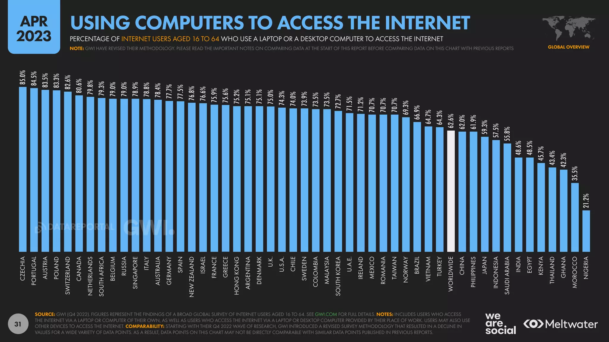 31
85.0%
84.5%
83.5%
83.3%
82.6%
80.6%
79.8%
79.3%
79.0%
79.0%
78.9%
78.8%
78.4%
77.7%
77.5%
76.8%
76.6%
75.9%
75.6%
75.2%
75.1%
75.1%
75.0%
74.3%
74.0%
73.9%
73.5%
73.5%
72.7%
71.5%
71.2%
70.7%
70.7%
70.7%
69.3%
66.9%
64.7%
64.3%
62.6%
62.0%
61.9%
59.3%
57.5%
55.8%
48.6%
48.5%
45.7%
43.4%
42.3%
35.5%
21.2%
CZECHIA
PORTUGAL
AUSTRIA
POLAND
SWITZERLAND
CANADA
NETHERLANDS
SOUTH
AFRICA
BELGIUM
RUSSIA
SINGAPORE
ITALY
AUSTRALIA
GERMANY
SPAIN
NEW
ZEALAND
ISRAEL
FRANCE
GREECE
HONG
KONG
ARGENTINA
DENMARK
U.K.
U.S.A.
CHILE
SWEDEN
COLOMBIA
MALAYSIA
SOUTH
KOREA
U.A.E.
IRELAND
MEXICO
ROMANIA
TAIWAN
NORWAY
BRAZIL
VIETNAM
TURKEY
WORLDWIDE
CHINA
PHILIPPINES
JAPAN
INDONESIA
SAUDI
ARABIA
INDIA
EGYPT
KENYA
THAILAND
GHANA
MOROCCO
NIGERIA
SOURCE: GWI (Q4 2022). FIGURES REPRESENT THE FINDINGS OF A BROAD GLOBAL SURVEY OF INTERNET USERS AGED 16 TO 64. SEE GWI.COM FOR FULL DETAILS. NOTES: INCLUDES USERS WHO ACCESS
THE INTERNET VIA A LAPTOP OR COMPUTER OF THEIR OWN, AS WELL AS USERS WHO ACCESS THE INTERNET VIA A LAPTOP OR DESKTOP COMPUTER PROVIDED BY THEIR PLACE OF WORK. USERS MAY ALSO USE
OTHER DEVICES TO ACCESS THE INTERNET. COMPARABILITY: STARTING WITH THEIR Q4 2022 WAVE OF RESEARCH, GWI INTRODUCED A REVISED SURVEY METHODOLOGY THAT RESULTED IN A DECLINE IN
VALUES FOR A WIDE VARIETY OF DATA POINTS. AS A RESULT, DATA POINTS ON THIS CHART MAY NOT BE DIRECTLY COMPARABLE WITH SIMILAR DATA POINTS PUBLISHED IN PREVIOUS REPORTS.
GLOBAL OVERVIEW
NOTE: GWI HAVE REVISED THEIR METHODOLOGY. PLEASE READ THE IMPORTANT NOTES ON COMPARING DATA AT THE START OF THIS REPORT BEFORE COMPARING DATA ON THIS CHART WITH PREVIOUS REPORTS
PERCENTAGE OF INTERNET USERS AGED 16 TO 64 WHO USE A LAPTOP OR A DESKTOP COMPUTER TO ACCESS THE INTERNET
USING COMPUTERS TO ACCESS THE INTERNET
APR
2023
DATAREPORTAL
 