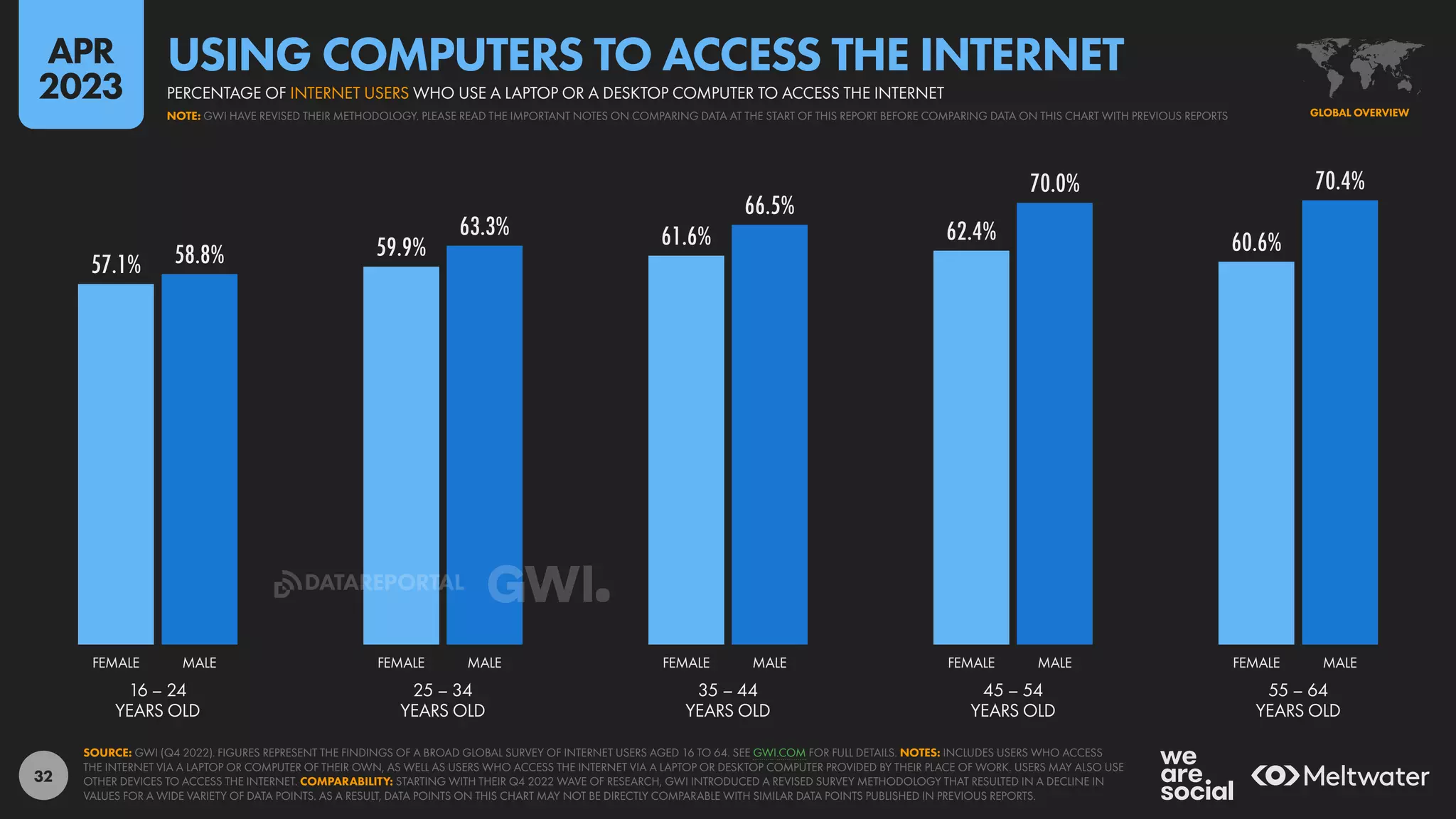 32
57.1%
59.9% 61.6% 62.4% 60.6%
58.8%
63.3%
66.5%
70.0% 70.4%
16 – 24
YEARS OLD
25 – 34
YEARS OLD
35 – 44
YEARS OLD
45 – 54
YEARS OLD
55 – 64
YEARS OLD
FEMALE MALE FEMALE MALE FEMALE MALE FEMALE MALE FEMALE MALE
SOURCE: GWI (Q4 2022). FIGURES REPRESENT THE FINDINGS OF A BROAD GLOBAL SURVEY OF INTERNET USERS AGED 16 TO 64. SEE GWI.COM FOR FULL DETAILS. NOTES: INCLUDES USERS WHO ACCESS
THE INTERNET VIA A LAPTOP OR COMPUTER OF THEIR OWN, AS WELL AS USERS WHO ACCESS THE INTERNET VIA A LAPTOP OR DESKTOP COMPUTER PROVIDED BY THEIR PLACE OF WORK. USERS MAY ALSO USE
OTHER DEVICES TO ACCESS THE INTERNET. COMPARABILITY: STARTING WITH THEIR Q4 2022 WAVE OF RESEARCH, GWI INTRODUCED A REVISED SURVEY METHODOLOGY THAT RESULTED IN A DECLINE IN
VALUES FOR A WIDE VARIETY OF DATA POINTS. AS A RESULT, DATA POINTS ON THIS CHART MAY NOT BE DIRECTLY COMPARABLE WITH SIMILAR DATA POINTS PUBLISHED IN PREVIOUS REPORTS.
GLOBAL OVERVIEW
NOTE: GWI HAVE REVISED THEIR METHODOLOGY. PLEASE READ THE IMPORTANT NOTES ON COMPARING DATA AT THE START OF THIS REPORT BEFORE COMPARING DATA ON THIS CHART WITH PREVIOUS REPORTS
PERCENTAGE OF INTERNET USERS WHO USE A LAPTOP OR A DESKTOP COMPUTER TO ACCESS THE INTERNET
USING COMPUTERS TO ACCESS THE INTERNET
APR
2023
DATAREPORTAL
 