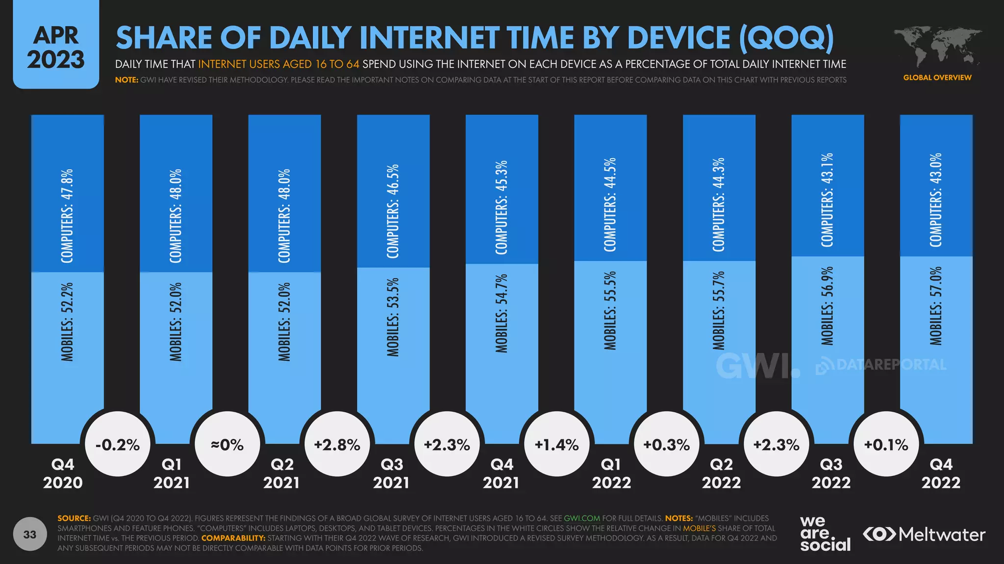 33
MOBILES:
52.2%
MOBILES:
52.0%
MOBILES:
52.0%
MOBILES:
53.5%
MOBILES:
54.7%
MOBILES:
55.5%
MOBILES:
55.7%
MOBILES:
56.9%
MOBILES:
57.0%
COMPUTERS:
47.8%
COMPUTERS:
48.0%
COMPUTERS:
48.0%
COMPUTERS:
46.5%
COMPUTERS:
45.3%
COMPUTERS:
44.5%
COMPUTERS:
44.3%
COMPUTERS:
43.1%
COMPUTERS:
43.0%
-0.2% ≈0% +2.8% +2.3% +1.4% +0.3% +2.3% +0.1%
Q4 Q1 Q2 Q3 Q4 Q1 Q2 Q3 Q4
2020 2021 2021 2021 2021 2022 2022 2022 2022
SOURCE: GWI (Q4 2020 TO Q4 2022). FIGURES REPRESENT THE FINDINGS OF A BROAD GLOBAL SURVEY OF INTERNET USERS AGED 16 TO 64. SEE GWI.COM FOR FULL DETAILS. NOTES: “MOBILES” INCLUDES
SMARTPHONES AND FEATURE PHONES. “COMPUTERS” INCLUDES LAPTOPS, DESKTOPS, AND TABLET DEVICES. PERCENTAGES IN THE WHITE CIRCLES SHOW THE RELATIVE CHANGE IN MOBILE’S SHARE OF TOTAL
INTERNET TIME vs. THE PREVIOUS PERIOD. COMPARABILITY: STARTING WITH THEIR Q4 2022 WAVE OF RESEARCH, GWI INTRODUCED A REVISED SURVEY METHODOLOGY. AS A RESULT, DATA FOR Q4 2022 AND
ANY SUBSEQUENT PERIODS MAY NOT BE DIRECTLY COMPARABLE WITH DATA POINTS FOR PRIOR PERIODS.
GLOBAL OVERVIEW
NOTE: GWI HAVE REVISED THEIR METHODOLOGY. PLEASE READ THE IMPORTANT NOTES ON COMPARING DATA AT THE START OF THIS REPORT BEFORE COMPARING DATA ON THIS CHART WITH PREVIOUS REPORTS
DAILY TIME THAT INTERNET USERS AGED 16 TO 64 SPEND USING THE INTERNET ON EACH DEVICE AS A PERCENTAGE OF TOTAL DAILY INTERNET TIME
SHARE OF DAILY INTERNET TIME BY DEVICE (QOQ)
APR
2023
DATAREPORTAL
 