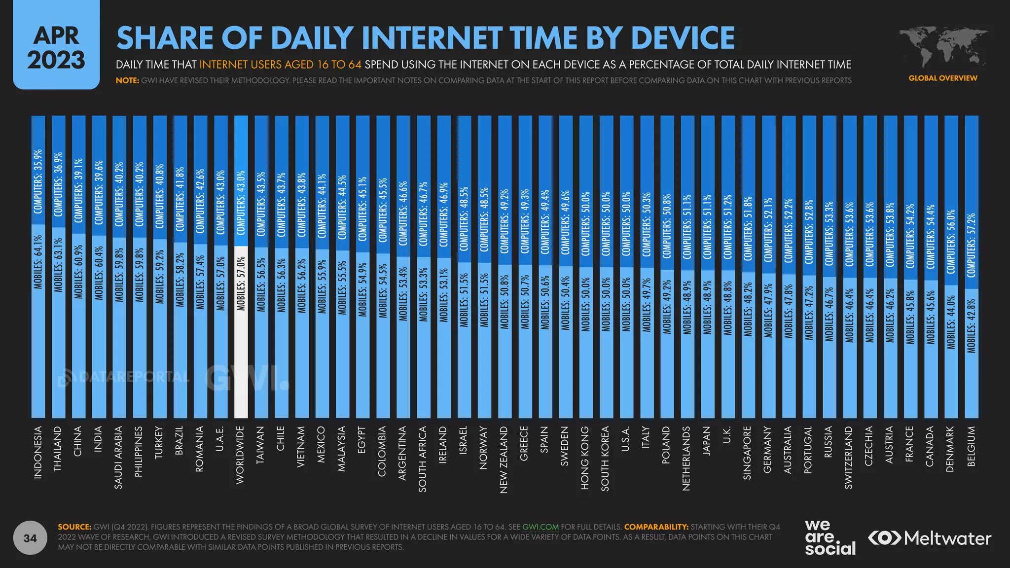 34
MOBILES:
64.1%
MOBILES:
63.1%
MOBILES:
60.9%
MOBILES:
60.4%
MOBILES:
59.8%
MOBILES:
59.8%
MOBILES:
59.2%
MOBILES:
58.2%
MOBILES:
57.4%
MOBILES:
57.0%
MOBILES:
57.0%
MOBILES:
56.5%
MOBILES:
56.3%
MOBILES:
56.2%
MOBILES:
55.9%
MOBILES:
55.5%
MOBILES:
54.9%
MOBILES:
54.5%
MOBILES:
53.4%
MOBILES:
53.3%
MOBILES:
53.1%
MOBILES:
51.5%
MOBILES:
51.5%
MOBILES:
50.8%
MOBILES:
50.7%
MOBILES:
50.6%
MOBILES:
50.4%
MOBILES:
50.0%
MOBILES:
50.0%
MOBILES:
50.0%
MOBILES:
49.7%
MOBILES:
49.2%
MOBILES:
48.9%
MOBILES:
48.9%
MOBILES:
48.8%
MOBILES:
48.2%
MOBILES:
47.9%
MOBILES:
47.8%
MOBILES:
47.2%
MOBILES:
46.7%
MOBILES:
46.4%
MOBILES:
46.4%
MOBILES:
46.2%
MOBILES:
45.8%
MOBILES:
45.6%
MOBILES:
44.0%
MOBILES:
42.8%
COMPUTERS:
35.9%
COMPUTERS:
36.9%
COMPUTERS:
39.1%
COMPUTERS:
39.6%
COMPUTERS:
40.2%
COMPUTERS:
40.2%
COMPUTERS:
40.8%
COMPUTERS:
41.8%
COMPUTERS:
42.6%
COMPUTERS:
43.0%
COMPUTERS:
43.0%
COMPUTERS:
43.5%
COMPUTERS:
43.7%
COMPUTERS:
43.8%
COMPUTERS:
44.1%
COMPUTERS:
44.5%
COMPUTERS:
45.1%
COMPUTERS:
45.5%
COMPUTERS:
46.6%
COMPUTERS:
46.7%
COMPUTERS:
46.9%
COMPUTERS:
48.5%
COMPUTERS:
48.5%
COMPUTERS:
49.2%
COMPUTERS:
49.3%
COMPUTERS:
49.4%
COMPUTERS:
49.6%
COMPUTERS:
50.0%
COMPUTERS:
50.0%
COMPUTERS:
50.0%
COMPUTERS:
50.3%
COMPUTERS:
50.8%
COMPUTERS:
51.1%
COMPUTERS:
51.1%
COMPUTERS:
51.2%
COMPUTERS:
51.8%
COMPUTERS:
52.1%
COMPUTERS:
52.2%
COMPUTERS:
52.8%
COMPUTERS:
53.3%
COMPUTERS:
53.6%
COMPUTERS:
53.6%
COMPUTERS:
53.8%
COMPUTERS:
54.2%
COMPUTERS:
54.4%
COMPUTERS:
56.0%
COMPUTERS:
57.2%
INDONESIA
THAILAND
CHINA
INDIA
SAUDI
ARABIA
PHILIPPINES
TURKEY
BRAZIL
ROMANIA
U.A.E.
WORLDWIDE
TAIWAN
CHILE
VIETNAM
MEXICO
MALAYSIA
EGYPT
COLOMBIA
ARGENTINA
SOUTH
AFRICA
IRELAND
ISRAEL
NORWAY
NEW
ZEALAND
GREECE
SPAIN
SWEDEN
HONG
KONG
SOUTH
KOREA
U.S.A.
ITALY
POLAND
NETHERLANDS
JAPAN
U.K.
SINGAPORE
GERMANY
AUSTRALIA
PORTUGAL
RUSSIA
SWITZERLAND
CZECHIA
AUSTRIA
FRANCE
CANADA
DENMARK
BELGIUM
SOURCE: GWI (Q4 2022). FIGURES REPRESENT THE FINDINGS OF A BROAD GLOBAL SURVEY OF INTERNET USERS AGED 16 TO 64. SEE GWI.COM FOR FULL DETAILS. COMPARABILITY: STARTING WITH THEIR Q4
2022 WAVE OF RESEARCH, GWI INTRODUCED A REVISED SURVEY METHODOLOGY THAT RESULTED IN A DECLINE IN VALUES FOR A WIDE VARIETY OF DATA POINTS. AS A RESULT, DATA POINTS ON THIS CHART
MAY NOT BE DIRECTLY COMPARABLE WITH SIMILAR DATA POINTS PUBLISHED IN PREVIOUS REPORTS.
GLOBAL OVERVIEW
NOTE: GWI HAVE REVISED THEIR METHODOLOGY. PLEASE READ THE IMPORTANT NOTES ON COMPARING DATA AT THE START OF THIS REPORT BEFORE COMPARING DATA ON THIS CHART WITH PREVIOUS REPORTS
DAILY TIME THAT INTERNET USERS AGED 16 TO 64 SPEND USING THE INTERNET ON EACH DEVICE AS A PERCENTAGE OF TOTAL DAILY INTERNET TIME
SHARE OF DAILY INTERNET TIME BY DEVICE
APR
2023
DATAREPORTAL
 