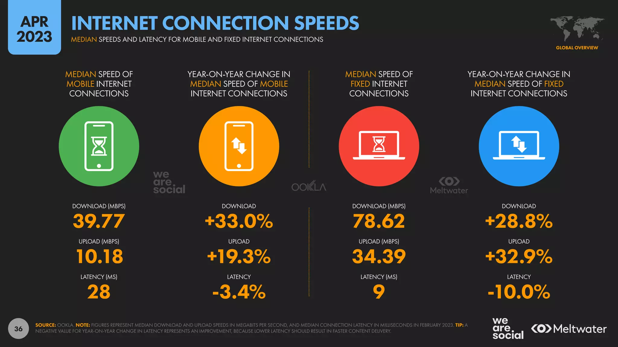 36
39.77 +33.0% 78.62 +28.8%
10.18 +19.3% 34.39 +32.9%
28 -3.4% 9 -10.0%
MEDIAN SPEED OF
MOBILE INTERNET
CONNECTIONS
YEAR-ON-YEAR CHANGE IN
MEDIAN SPEED OF MOBILE
INTERNET CONNECTIONS
MEDIAN SPEED OF
FIXED INTERNET
CONNECTIONS
YEAR-ON-YEAR CHANGE IN
MEDIAN SPEED OF FIXED
INTERNET CONNECTIONS
LATENCY (MS) LATENCY LATENCY (MS) LATENCY
UPLOAD (MBPS) UPLOAD UPLOAD (MBPS) UPLOAD
DOWNLOAD (MBPS) DOWNLOAD DOWNLOAD (MBPS) DOWNLOAD
SOURCE: OOKLA. NOTE: FIGURES REPRESENT MEDIAN DOWNLOAD AND UPLOAD SPEEDS IN MEGABITS PER SECOND, AND MEDIAN CONNECTION LATENCY IN MILLISECONDS IN FEBRUARY 2023. TIP: A
NEGATIVE VALUE FOR YEAR-ON-YEAR CHANGE IN LATENCY REPRESENTS AN IMPROVEMENT, BECAUSE LOWER LATENCY SHOULD RESULT IN FASTER CONTENT DELIVERY.
GLOBAL OVERVIEW
MEDIAN SPEEDS AND LATENCY FOR MOBILE AND FIXED INTERNET CONNECTIONS
INTERNET CONNECTION SPEEDS
APR
2023
 