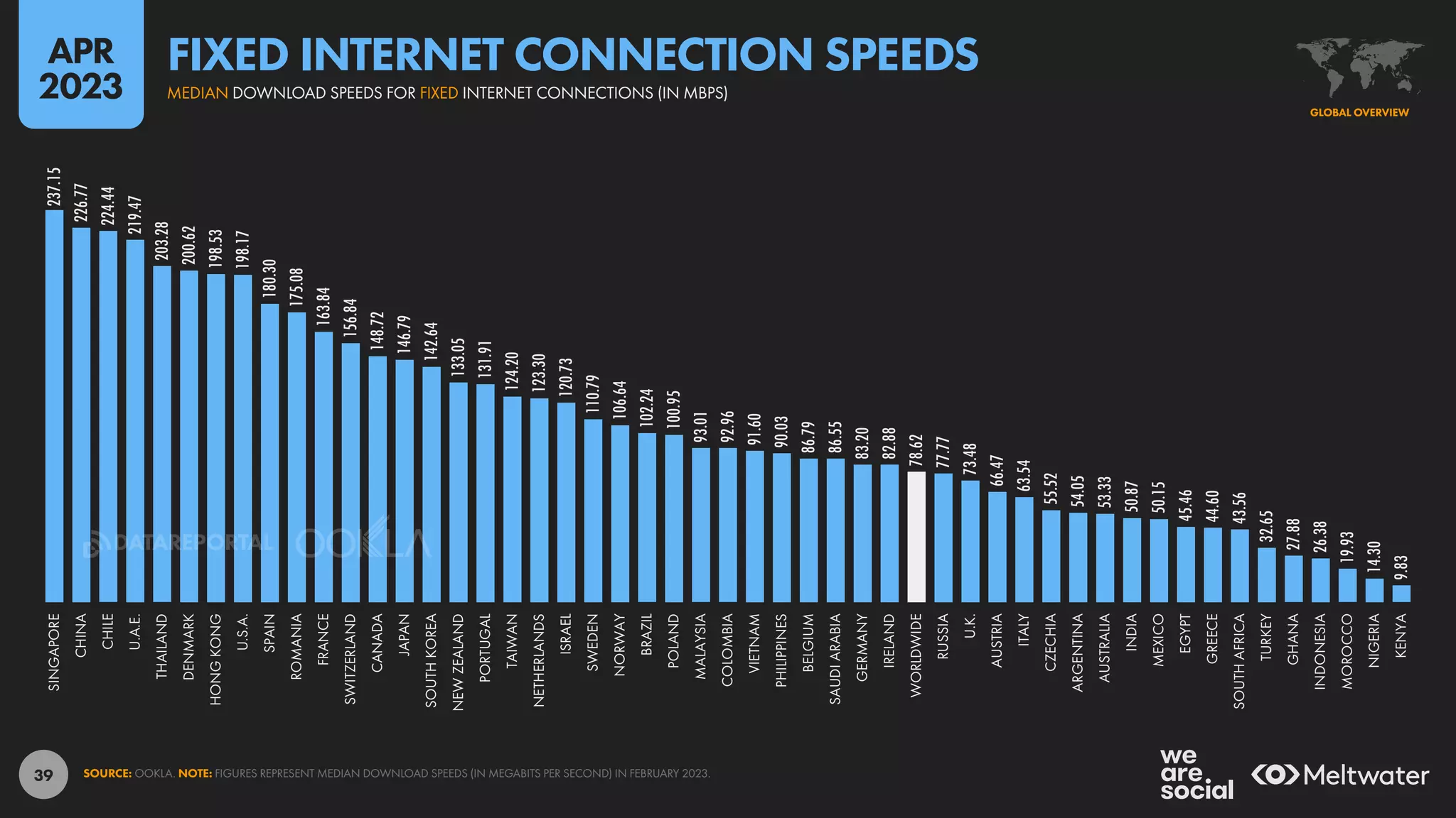39
237.15
226.77
224.44
219.47
203.28
200.62
198.53
198.17
180.30
175.08
163.84
156.84
148.72
146.79
142.64
133.05
131.91
124.20
123.30
120.73
110.79
106.64
102.24
100.95
93.01
92.96
91.60
90.03
86.79
86.55
83.20
82.88
78.62
77.77
73.48
66.47
63.54
55.52
54.05
53.33
50.87
50.15
45.46
44.60
43.56
32.65
27.88
26.38
19.93
14.30
9.83
SINGAPORE
CHINA
CHILE
U.A.E.
THAILAND
DENMARK
HONG
KONG
U.S.A.
SPAIN
ROMANIA
FRANCE
SWITZERLAND
CANADA
JAPAN
SOUTH
KOREA
NEW
ZEALAND
PORTUGAL
TAIWAN
NETHERLANDS
ISRAEL
SWEDEN
NORWAY
BRAZIL
POLAND
MALAYSIA
COLOMBIA
VIETNAM
PHILIPPINES
BELGIUM
SAUDI
ARABIA
GERMANY
IRELAND
WORLDWIDE
RUSSIA
U.K.
AUSTRIA
ITALY
CZECHIA
ARGENTINA
AUSTRALIA
INDIA
MEXICO
EGYPT
GREECE
SOUTH
AFRICA
TURKEY
GHANA
INDONESIA
MOROCCO
NIGERIA
KENYA
SOURCE: OOKLA. NOTE: FIGURES REPRESENT MEDIAN DOWNLOAD SPEEDS (IN MEGABITS PER SECOND) IN FEBRUARY 2023.
GLOBAL OVERVIEW
MEDIAN DOWNLOAD SPEEDS FOR FIXED INTERNET CONNECTIONS (IN MBPS)
FIXED INTERNET CONNECTION SPEEDS
APR
2023
DATAREPORTAL
 