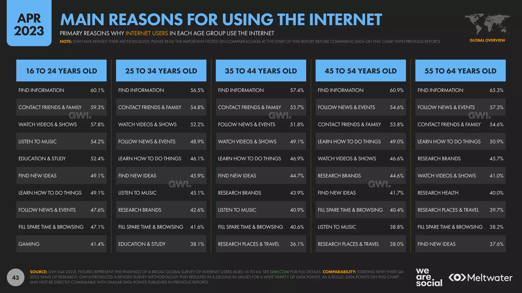 43
FIND INFORMATION 60.1%
CONTACT FRIENDS & FAMILY 59.3%
WATCH VIDEOS & SHOWS 57.8%
LISTEN TO MUSIC 54.2%
EDUCATION & STUDY 52.4%
FIND NEW IDEAS 49.1%
LEARN HOW TO DO THINGS 49.1%
FOLLOW NEWS & EVENTS 47.6%
FILL SPARE TIME & BROWSING 47.1%
GAMING 41.4%
FIND INFORMATION 65.3%
FOLLOW NEWS & EVENTS 57.3%
CONTACT FRIENDS & FAMILY 54.6%
LEARN HOW TO DO THINGS 50.9%
RESEARCH BRANDS 45.7%
WATCH VIDEOS & SHOWS 41.0%
RESEARCH HEALTH 40.0%
RESEARCH PLACES & TRAVEL 39.7%
FILL SPARE TIME & BROWSING 38.2%
FIND NEW IDEAS 37.6%
FIND INFORMATION 60.9%
FOLLOW NEWS & EVENTS 54.6%
CONTACT FRIENDS & FAMILY 53.8%
LEARN HOW TO DO THINGS 49.0%
WATCH VIDEOS & SHOWS 46.6%
RESEARCH BRANDS 44.6%
FIND NEW IDEAS 41.7%
FILL SPARE TIME & BROWSING 40.4%
LISTEN TO MUSIC 38.8%
RESEARCH PLACES & TRAVEL 38.0%
FIND INFORMATION 57.4%
CONTACT FRIENDS & FAMILY 53.7%
FOLLOW NEWS & EVENTS 51.8%
WATCH VIDEOS & SHOWS 49.1%
LEARN HOW TO DO THINGS 46.9%
FIND NEW IDEAS 44.7%
RESEARCH BRANDS 43.9%
LISTEN TO MUSIC 40.9%
FILL SPARE TIME & BROWSING 40.6%
RESEARCH PLACES & TRAVEL 36.1%
FIND INFORMATION 56.5%
CONTACT FRIENDS & FAMILY 54.8%
WATCH VIDEOS & SHOWS 52.2%
FOLLOW NEWS & EVENTS 48.9%
LEARN HOW TO DO THINGS 46.1%
FIND NEW IDEAS 45.9%
LISTEN TO MUSIC 45.1%
RESEARCH BRANDS 42.6%
FILL SPARE TIME & BROWSING 41.6%
EDUCATION & STUDY 38.1%
55 TO 64 YEARS OLD
45 TO 54 YEARS OLD
35 TO 44 YEARS OLD
25 TO 34 YEARS OLD
16 TO 24 YEARS OLD
SOURCE: GWI (Q4 2022). FIGURES REPRESENT THE FINDINGS OF A BROAD GLOBAL SURVEY OF INTERNET USERS AGED 16 TO 64. SEE GWI.COM FOR FULL DETAILS. COMPARABILITY: STARTING WITH THEIR Q4
2022 WAVE OF RESEARCH, GWI INTRODUCED A REVISED SURVEY METHODOLOGY THAT RESULTED IN A DECLINE IN VALUES FOR A WIDE VARIETY OF DATA POINTS. AS A RESULT, DATA POINTS ON THIS CHART
MAY NOT BE DIRECTLY COMPARABLE WITH SIMILAR DATA POINTS PUBLISHED IN PREVIOUS REPORTS.
GLOBAL OVERVIEW
NOTE: GWI HAVE REVISED THEIR METHODOLOGY. PLEASE READ THE IMPORTANT NOTES ON COMPARING DATA AT THE START OF THIS REPORT BEFORE COMPARING DATA ON THIS CHART WITH PREVIOUS REPORTS
PRIMARY REASONS WHY INTERNET USERS IN EACH AGE GROUP USE THE INTERNET
MAIN REASONS FOR USING THE INTERNET
APR
2023
 