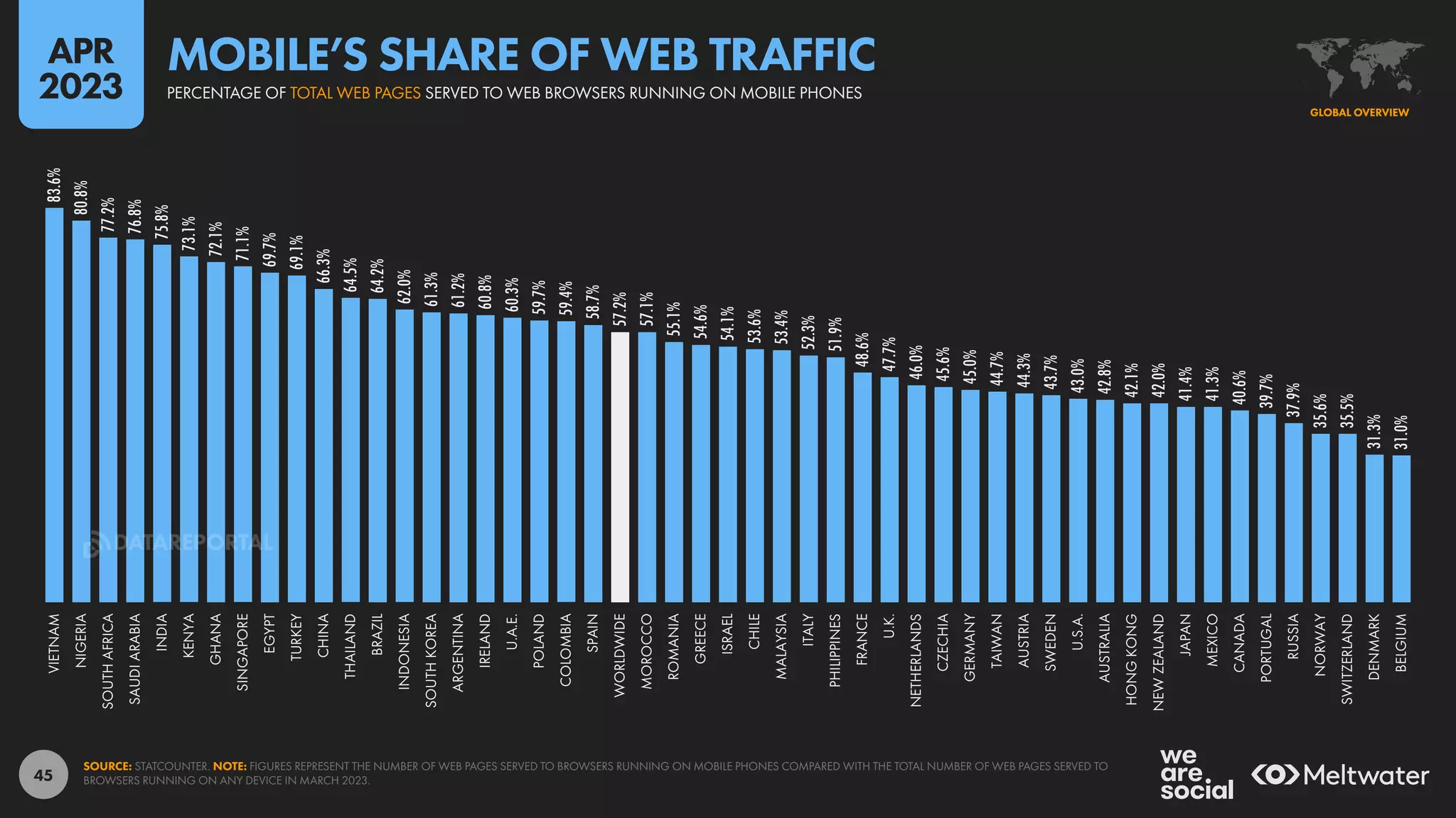 45
83.6%
80.8%
77.2%
76.8%
75.8%
73.1%
72.1%
71.1%
69.7%
69.1%
66.3%
64.5%
64.2%
62.0%
61.3%
61.2%
60.8%
60.3%
59.7%
59.4%
58.7%
57.2%
57.1%
55.1%
54.6%
54.1%
53.6%
53.4%
52.3%
51.9%
48.6%
47.7%
46.0%
45.6%
45.0%
44.7%
44.3%
43.7%
43.0%
42.8%
42.1%
42.0%
41.4%
41.3%
40.6%
39.7%
37.9%
35.6%
35.5%
31.3%
31.0%
VIETNAM
NIGERIA
SOUTH
AFRICA
SAUDI
ARABIA
INDIA
KENYA
GHANA
SINGAPORE
EGYPT
TURKEY
CHINA
THAILAND
BRAZIL
INDONESIA
SOUTH
KOREA
ARGENTINA
IRELAND
U.A.E.
POLAND
COLOMBIA
SPAIN
WORLDWIDE
MOROCCO
ROMANIA
GREECE
ISRAEL
CHILE
MALAYSIA
ITALY
PHILIPPINES
FRANCE
U.K.
NETHERLANDS
CZECHIA
GERMANY
TAIWAN
AUSTRIA
SWEDEN
U.S.A.
AUSTRALIA
HONG
KONG
NEW
ZEALAND
JAPAN
MEXICO
CANADA
PORTUGAL
RUSSIA
NORWAY
SWITZERLAND
DENMARK
BELGIUM
SOURCE: STATCOUNTER. NOTE: FIGURES REPRESENT THE NUMBER OF WEB PAGES SERVED TO BROWSERS RUNNING ON MOBILE PHONES COMPARED WITH THE TOTAL NUMBER OF WEB PAGES SERVED TO
BROWSERS RUNNING ON ANY DEVICE IN MARCH 2023.
GLOBAL OVERVIEW
PERCENTAGE OF TOTAL WEB PAGES SERVED TO WEB BROWSERS RUNNING ON MOBILE PHONES
MOBILE’S SHARE OF WEB TRAFFIC
APR
2023
DATAREPORTAL
 