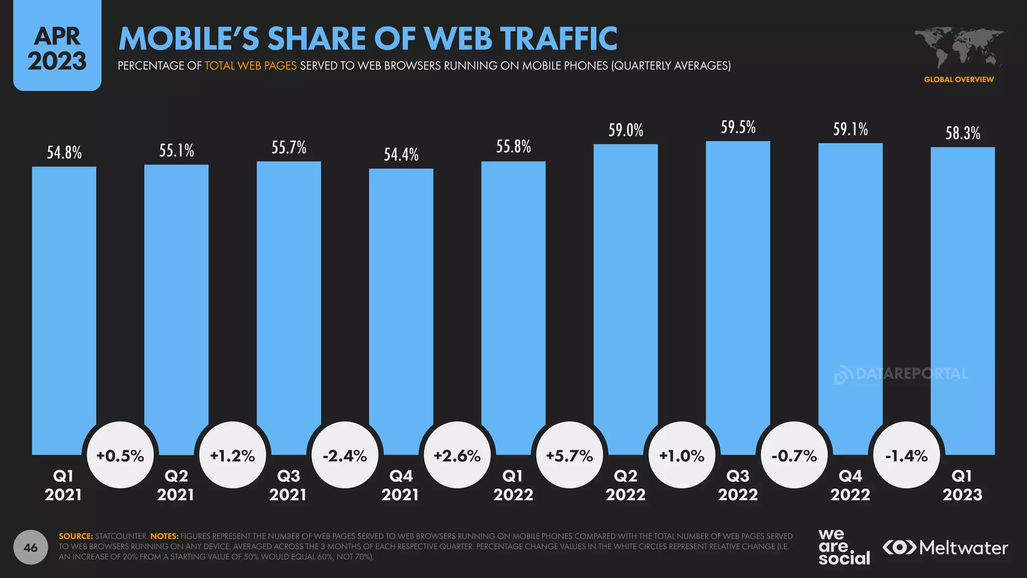 46
54.8% 55.1% 55.7% 54.4% 55.8%
59.0% 59.5% 59.1% 58.3%
+0.5% +1.2% -2.4% +2.6% +5.7% +1.0% -0.7% -1.4%
Q1 Q2 Q3 Q4 Q1 Q2 Q3 Q4 Q1
2021 2021 2021 2021 2022 2022 2022 2022 2023
SOURCE: STATCOUNTER. NOTES: FIGURES REPRESENT THE NUMBER OF WEB PAGES SERVED TO WEB BROWSERS RUNNING ON MOBILE PHONES COMPARED WITH THE TOTAL NUMBER OF WEB PAGES SERVED
TO WEB BROWSERS RUNNING ON ANY DEVICE, AVERAGED ACROSS THE 3 MONTHS OF EACH RESPECTIVE QUARTER. PERCENTAGE CHANGE VALUES IN THE WHITE CIRCLES REPRESENT RELATIVE CHANGE (I.E.
AN INCREASE OF 20% FROM A STARTING VALUE OF 50% WOULD EQUAL 60%, NOT 70%).
GLOBAL OVERVIEW
PERCENTAGE OF TOTAL WEB PAGES SERVED TO WEB BROWSERS RUNNING ON MOBILE PHONES (QUARTERLY AVERAGES)
MOBILE’S SHARE OF WEB TRAFFIC
APR
2023
DATAREPORTAL
 