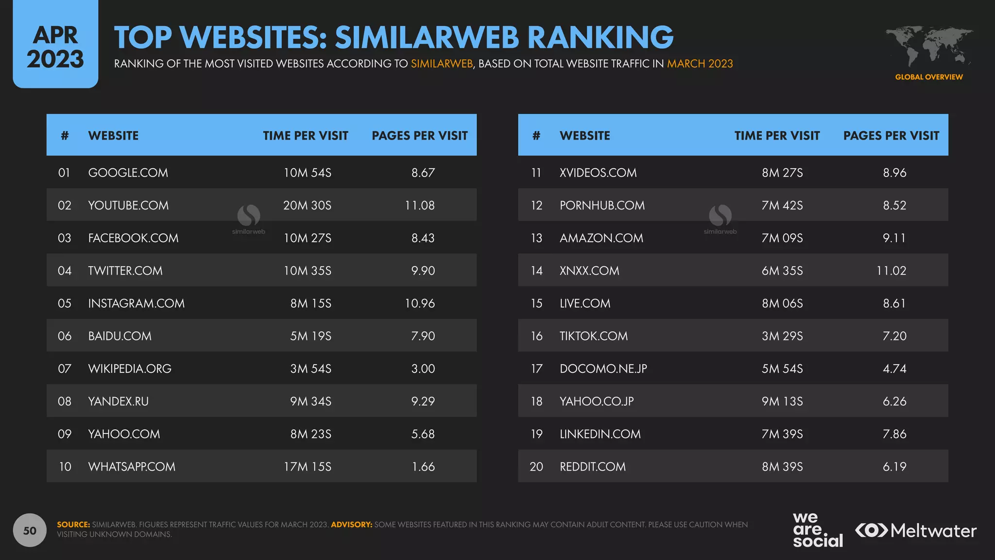 50
11 XVIDEOS.COM 8M 27S 8.96
12 PORNHUB.COM 7M 42S 8.52
13 AMAZON.COM 7M 09S 9.11
14 XNXX.COM 6M 35S 11.02
15 LIVE.COM 8M 06S 8.61
16 TIKTOK.COM 3M 29S 7.20
17 DOCOMO.NE.JP 5M 54S 4.74
18 YAHOO.CO.JP 9M 13S 6.26
19 LINKEDIN.COM 7M 39S 7.86
20 REDDIT.COM 8M 39S 6.19
01 GOOGLE.COM 10M 54S 8.67
02 YOUTUBE.COM 20M 30S 11.08
03 FACEBOOK.COM 10M 27S 8.43
04 TWITTER.COM 10M 35S 9.90
05 INSTAGRAM.COM 8M 15S 10.96
06 BAIDU.COM 5M 19S 7.90
07 WIKIPEDIA.ORG 3M 54S 3.00
08 YANDEX.RU 9M 34S 9.29
09 YAHOO.COM 8M 23S 5.68
10 WHATSAPP.COM 17M 15S 1.66
# WEBSITE TIME PER VISIT PAGES PER VISIT # WEBSITE TIME PER VISIT PAGES PER VISIT
SOURCE: SIMILARWEB. FIGURES REPRESENT TRAFFIC VALUES FOR MARCH 2023. ADVISORY: SOME WEBSITES FEATURED IN THIS RANKING MAY CONTAIN ADULT CONTENT. PLEASE USE CAUTION WHEN
VISITING UNKNOWN DOMAINS.
GLOBAL OVERVIEW
RANKING OF THE MOST VISITED WEBSITES ACCORDING TO SIMILARWEB, BASED ON TOTAL WEBSITE TRAFFIC IN MARCH 2023
TOP WEBSITES: SIMILARWEB RANKING
APR
2023
 