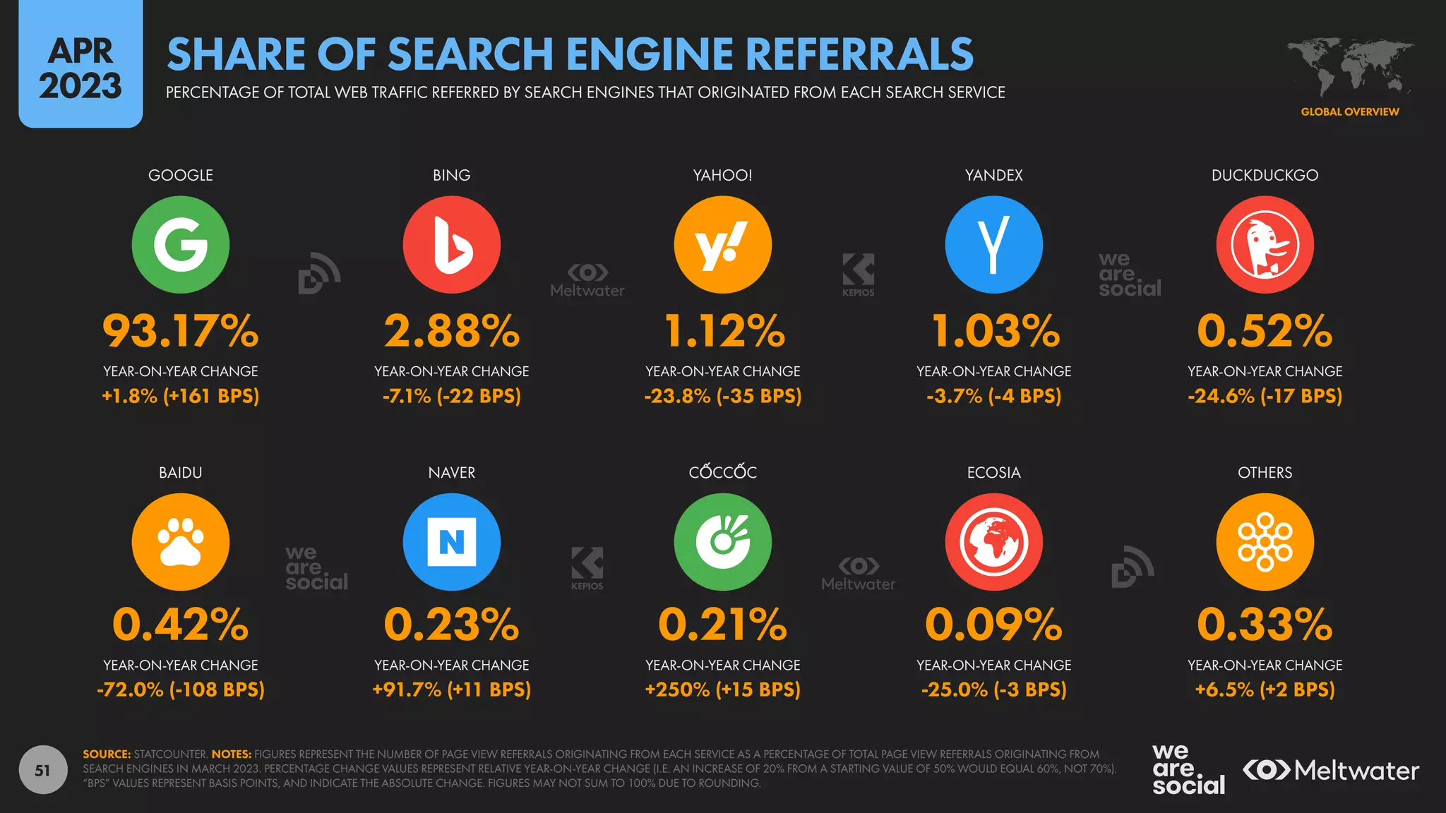 51
0.42% 0.23% 0.21% 0.09% 0.33%
-72.0% (-108 BPS) +91.7% (+11 BPS) +250% (+15 BPS) -25.0% (-3 BPS) +6.5% (+2 BPS)
93.17% 2.88% 1.12% 1.03% 0.52%
+1.8% (+161 BPS) -7.1% (-22 BPS) -23.8% (-35 BPS) -3.7% (-4 BPS) -24.6% (-17 BPS)
BAIDU NAVER CỐ
ỐCCỐ
ỐC ECOSIA OTHERS
GOOGLE BING YAHOO! YANDEX DUCKDUCKGO
YEAR-ON-YEAR CHANGE YEAR-ON-YEAR CHANGE YEAR-ON-YEAR CHANGE YEAR-ON-YEAR CHANGE YEAR-ON-YEAR CHANGE
YEAR-ON-YEAR CHANGE YEAR-ON-YEAR CHANGE YEAR-ON-YEAR CHANGE YEAR-ON-YEAR CHANGE YEAR-ON-YEAR CHANGE
SOURCE: STATCOUNTER. NOTES: FIGURES REPRESENT THE NUMBER OF PAGE VIEW REFERRALS ORIGINATING FROM EACH SERVICE AS A PERCENTAGE OF TOTAL PAGE VIEW REFERRALS ORIGINATING FROM
SEARCH ENGINES IN MARCH 2023. PERCENTAGE CHANGE VALUES REPRESENT RELATIVE YEAR-ON-YEAR CHANGE (I.E. AN INCREASE OF 20% FROM A STARTING VALUE OF 50% WOULD EQUAL 60%, NOT 70%).
“BPS” VALUES REPRESENT BASIS POINTS, AND INDICATE THE ABSOLUTE CHANGE. FIGURES MAY NOT SUM TO 100% DUE TO ROUNDING.
GLOBAL OVERVIEW
PERCENTAGE OF TOTAL WEB TRAFFIC REFERRED BY SEARCH ENGINES THAT ORIGINATED FROM EACH SEARCH SERVICE
SHARE OF SEARCH ENGINE REFERRALS
APR
2023
 