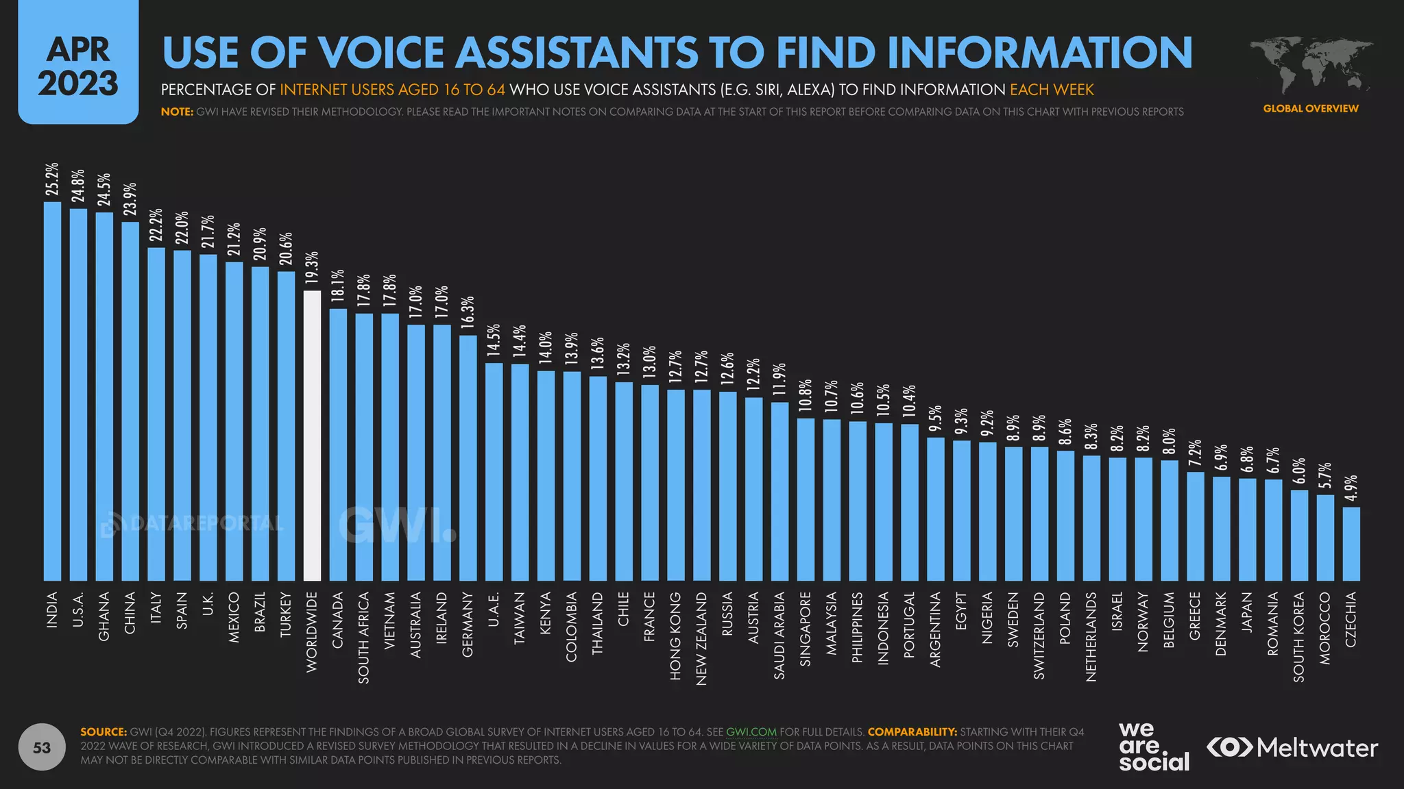 53
25.2%
24.8%
24.5%
23.9%
22.2%
22.0%
21.7%
21.2%
20.9%
20.6%
19.3%
18.1%
17.8%
17.8%
17.0%
17.0%
16.3%
14.5%
14.4%
14.0%
13.9%
13.6%
13.2%
13.0%
12.7%
12.7%
12.6%
12.2%
11.9%
10.8%
10.7%
10.6%
10.5%
10.4%
9.5%
9.3%
9.2%
8.9%
8.9%
8.6%
8.3%
8.2%
8.2%
8.0%
7.2%
6.9%
6.8%
6.7%
6.0%
5.7%
4.9%
INDIA
U.S.A.
GHANA
CHINA
ITALY
SPAIN
U.K.
MEXICO
BRAZIL
TURKEY
WORLDWIDE
CANADA
SOUTH
AFRICA
VIETNAM
AUSTRALIA
IRELAND
GERMANY
U.A.E.
TAIWAN
KENYA
COLOMBIA
THAILAND
CHILE
FRANCE
HONG
KONG
NEW
ZEALAND
RUSSIA
AUSTRIA
SAUDI
ARABIA
SINGAPORE
MALAYSIA
PHILIPPINES
INDONESIA
PORTUGAL
ARGENTINA
EGYPT
NIGERIA
SWEDEN
SWITZERLAND
POLAND
NETHERLANDS
ISRAEL
NORWAY
BELGIUM
GREECE
DENMARK
JAPAN
ROMANIA
SOUTH
KOREA
MOROCCO
CZECHIA
SOURCE: GWI (Q4 2022). FIGURES REPRESENT THE FINDINGS OF A BROAD GLOBAL SURVEY OF INTERNET USERS AGED 16 TO 64. SEE GWI.COM FOR FULL DETAILS. COMPARABILITY: STARTING WITH THEIR Q4
2022 WAVE OF RESEARCH, GWI INTRODUCED A REVISED SURVEY METHODOLOGY THAT RESULTED IN A DECLINE IN VALUES FOR A WIDE VARIETY OF DATA POINTS. AS A RESULT, DATA POINTS ON THIS CHART
MAY NOT BE DIRECTLY COMPARABLE WITH SIMILAR DATA POINTS PUBLISHED IN PREVIOUS REPORTS.
GLOBAL OVERVIEW
NOTE: GWI HAVE REVISED THEIR METHODOLOGY. PLEASE READ THE IMPORTANT NOTES ON COMPARING DATA AT THE START OF THIS REPORT BEFORE COMPARING DATA ON THIS CHART WITH PREVIOUS REPORTS
PERCENTAGE OF INTERNET USERS AGED 16 TO 64 WHO USE VOICE ASSISTANTS (E.G. SIRI, ALEXA) TO FIND INFORMATION EACH WEEK
USE OF VOICE ASSISTANTS TO FIND INFORMATION
APR
2023
DATAREPORTAL
 
