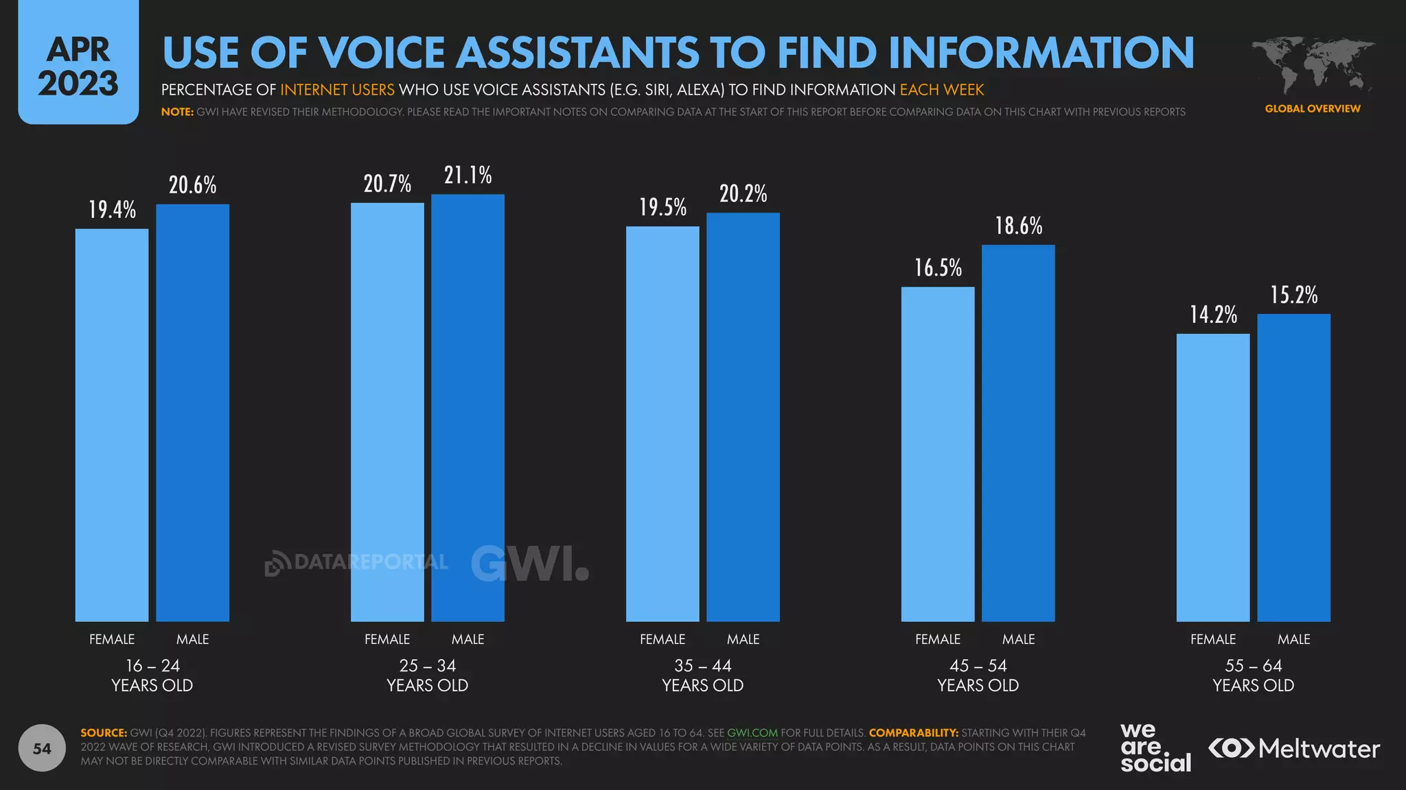 54
19.4%
20.7%
19.5%
16.5%
14.2%
20.6% 21.1%
20.2%
18.6%
15.2%
16 – 24
YEARS OLD
25 – 34
YEARS OLD
35 – 44
YEARS OLD
45 – 54
YEARS OLD
55 – 64
YEARS OLD
FEMALE MALE FEMALE MALE FEMALE MALE FEMALE MALE FEMALE MALE
SOURCE: GWI (Q4 2022). FIGURES REPRESENT THE FINDINGS OF A BROAD GLOBAL SURVEY OF INTERNET USERS AGED 16 TO 64. SEE GWI.COM FOR FULL DETAILS. COMPARABILITY: STARTING WITH THEIR Q4
2022 WAVE OF RESEARCH, GWI INTRODUCED A REVISED SURVEY METHODOLOGY THAT RESULTED IN A DECLINE IN VALUES FOR A WIDE VARIETY OF DATA POINTS. AS A RESULT, DATA POINTS ON THIS CHART
MAY NOT BE DIRECTLY COMPARABLE WITH SIMILAR DATA POINTS PUBLISHED IN PREVIOUS REPORTS.
GLOBAL OVERVIEW
NOTE: GWI HAVE REVISED THEIR METHODOLOGY. PLEASE READ THE IMPORTANT NOTES ON COMPARING DATA AT THE START OF THIS REPORT BEFORE COMPARING DATA ON THIS CHART WITH PREVIOUS REPORTS
PERCENTAGE OF INTERNET USERS WHO USE VOICE ASSISTANTS (E.G. SIRI, ALEXA) TO FIND INFORMATION EACH WEEK
USE OF VOICE ASSISTANTS TO FIND INFORMATION
APR
2023
DATAREPORTAL
 