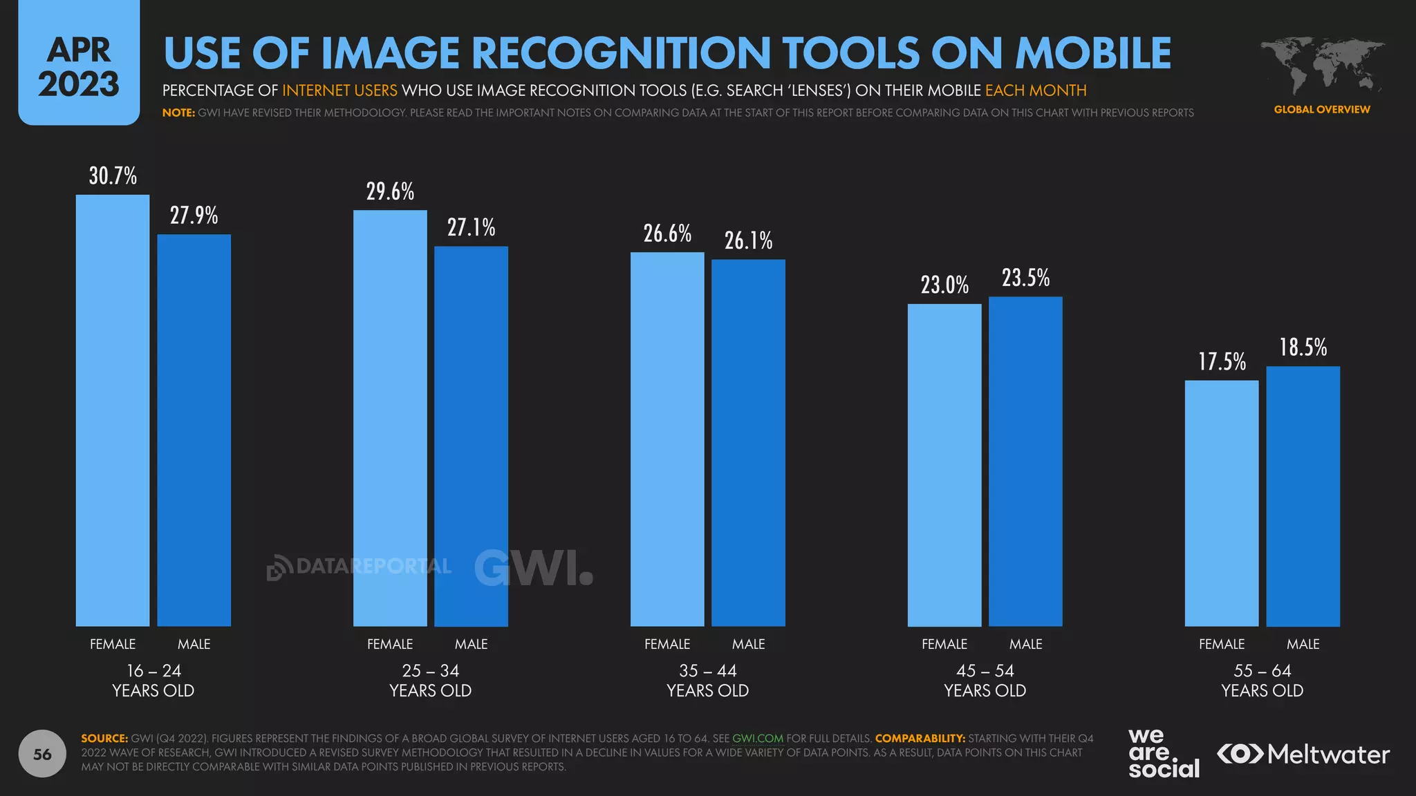 56
30.7%
29.6%
26.6%
23.0%
17.5%
27.9% 27.1% 26.1%
23.5%
18.5%
16 – 24
YEARS OLD
25 – 34
YEARS OLD
35 – 44
YEARS OLD
45 – 54
YEARS OLD
55 – 64
YEARS OLD
FEMALE MALE FEMALE MALE FEMALE MALE FEMALE MALE FEMALE MALE
SOURCE: GWI (Q4 2022). FIGURES REPRESENT THE FINDINGS OF A BROAD GLOBAL SURVEY OF INTERNET USERS AGED 16 TO 64. SEE GWI.COM FOR FULL DETAILS. COMPARABILITY: STARTING WITH THEIR Q4
2022 WAVE OF RESEARCH, GWI INTRODUCED A REVISED SURVEY METHODOLOGY THAT RESULTED IN A DECLINE IN VALUES FOR A WIDE VARIETY OF DATA POINTS. AS A RESULT, DATA POINTS ON THIS CHART
MAY NOT BE DIRECTLY COMPARABLE WITH SIMILAR DATA POINTS PUBLISHED IN PREVIOUS REPORTS.
GLOBAL OVERVIEW
NOTE: GWI HAVE REVISED THEIR METHODOLOGY. PLEASE READ THE IMPORTANT NOTES ON COMPARING DATA AT THE START OF THIS REPORT BEFORE COMPARING DATA ON THIS CHART WITH PREVIOUS REPORTS
PERCENTAGE OF INTERNET USERS WHO USE IMAGE RECOGNITION TOOLS (E.G. SEARCH ‘LENSES’) ON THEIR MOBILE EACH MONTH
USE OF IMAGE RECOGNITION TOOLS ON MOBILE
APR
2023
DATAREPORTAL
 