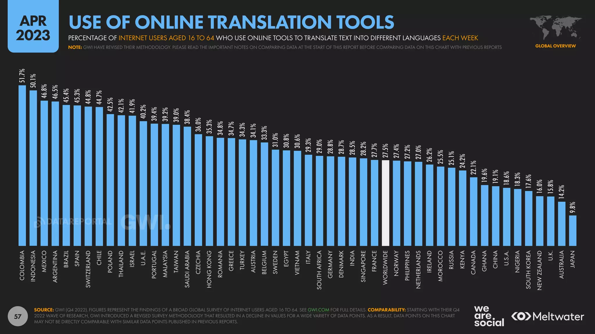 57
51.7%
50.1%
46.8%
46.5%
45.4%
45.3%
44.8%
44.7%
42.5%
42.1%
41.9%
40.2%
39.4%
39.2%
39.0%
38.4%
36.0%
35.3%
34.8%
34.7%
34.3%
34.1%
33.3%
31.0%
30.8%
30.6%
29.3%
29.0%
28.8%
28.7%
28.5%
28.2%
27.7%
27.5%
27.4%
27.2%
27.0%
26.2%
25.5%
25.1%
24.2%
22.1%
19.6%
19.1%
18.6%
18.3%
17.6%
16.0%
15.8%
14.2%
9.8%
COLOMBIA
INDONESIA
MEXICO
ARGENTINA
BRAZIL
SPAIN
SWITZERLAND
CHILE
POLAND
THAILAND
ISRAEL
U.A.E.
PORTUGAL
MALAYSIA
TAIWAN
SAUDI
ARABIA
CZECHIA
HONG
KONG
ROMANIA
GREECE
TURKEY
AUSTRIA
BELGIUM
SWEDEN
EGYPT
VIETNAM
ITALY
SOUTH
AFRICA
GERMANY
DENMARK
INDIA
SINGAPORE
FRANCE
WORLDWIDE
NORWAY
PHILIPPINES
NETHERLANDS
IRELAND
MOROCCO
RUSSIA
KENYA
CANADA
GHANA
CHINA
U.S.A.
NIGERIA
SOUTH
KOREA
NEW
ZEALAND
U.K.
AUSTRALIA
JAPAN
SOURCE: GWI (Q4 2022). FIGURES REPRESENT THE FINDINGS OF A BROAD GLOBAL SURVEY OF INTERNET USERS AGED 16 TO 64. SEE GWI.COM FOR FULL DETAILS. COMPARABILITY: STARTING WITH THEIR Q4
2022 WAVE OF RESEARCH, GWI INTRODUCED A REVISED SURVEY METHODOLOGY THAT RESULTED IN A DECLINE IN VALUES FOR A WIDE VARIETY OF DATA POINTS. AS A RESULT, DATA POINTS ON THIS CHART
MAY NOT BE DIRECTLY COMPARABLE WITH SIMILAR DATA POINTS PUBLISHED IN PREVIOUS REPORTS.
GLOBAL OVERVIEW
NOTE: GWI HAVE REVISED THEIR METHODOLOGY. PLEASE READ THE IMPORTANT NOTES ON COMPARING DATA AT THE START OF THIS REPORT BEFORE COMPARING DATA ON THIS CHART WITH PREVIOUS REPORTS
PERCENTAGE OF INTERNET USERS AGED 16 TO 64 WHO USE ONLINE TOOLS TO TRANSLATE TEXT INTO DIFFERENT LANGUAGES EACH WEEK
USE OF ONLINE TRANSLATION TOOLS
APR
2023
DATAREPORTAL
 