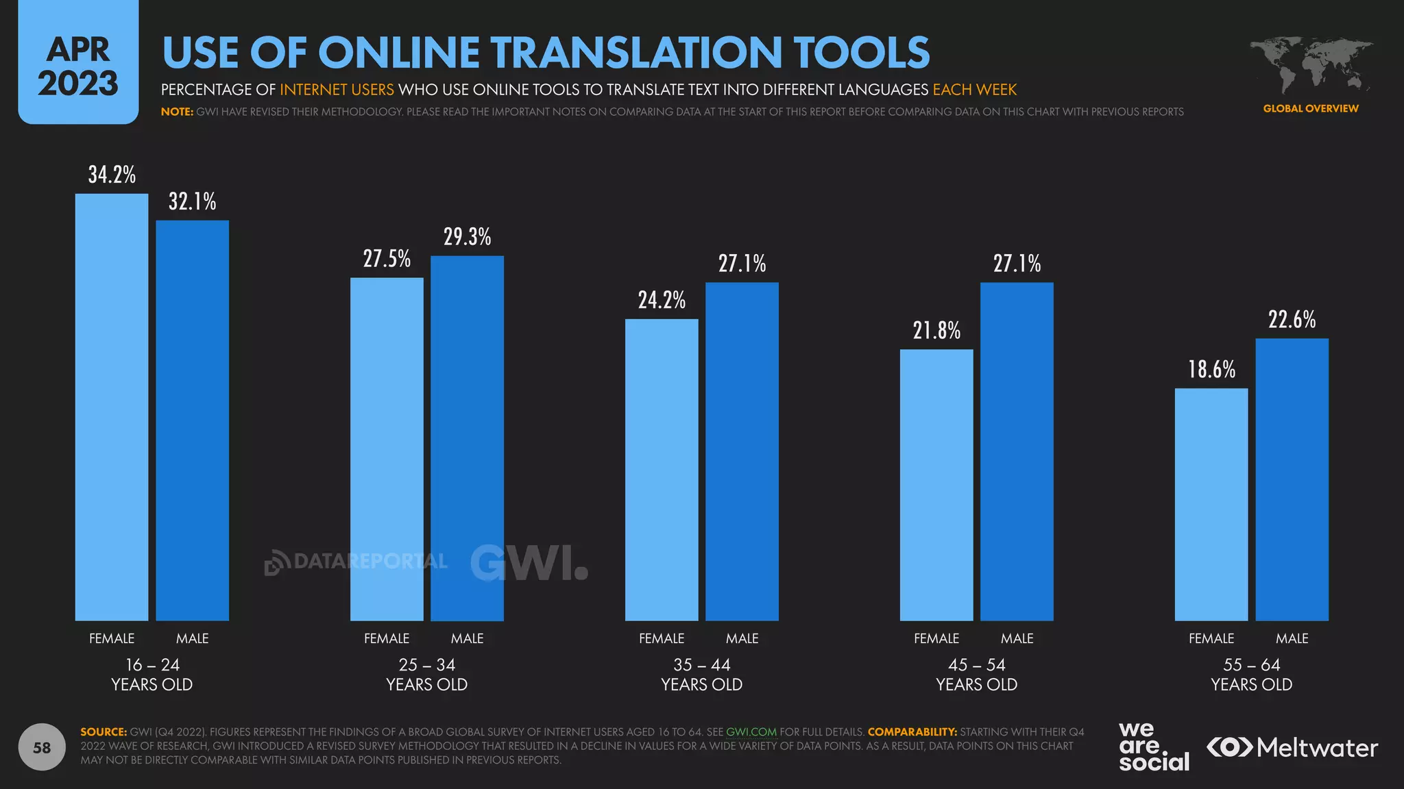 58
34.2%
27.5%
24.2%
21.8%
18.6%
32.1%
29.3%
27.1% 27.1%
22.6%
16 – 24
YEARS OLD
25 – 34
YEARS OLD
35 – 44
YEARS OLD
45 – 54
YEARS OLD
55 – 64
YEARS OLD
FEMALE MALE FEMALE MALE FEMALE MALE FEMALE MALE FEMALE MALE
SOURCE: GWI (Q4 2022). FIGURES REPRESENT THE FINDINGS OF A BROAD GLOBAL SURVEY OF INTERNET USERS AGED 16 TO 64. SEE GWI.COM FOR FULL DETAILS. COMPARABILITY: STARTING WITH THEIR Q4
2022 WAVE OF RESEARCH, GWI INTRODUCED A REVISED SURVEY METHODOLOGY THAT RESULTED IN A DECLINE IN VALUES FOR A WIDE VARIETY OF DATA POINTS. AS A RESULT, DATA POINTS ON THIS CHART
MAY NOT BE DIRECTLY COMPARABLE WITH SIMILAR DATA POINTS PUBLISHED IN PREVIOUS REPORTS.
GLOBAL OVERVIEW
NOTE: GWI HAVE REVISED THEIR METHODOLOGY. PLEASE READ THE IMPORTANT NOTES ON COMPARING DATA AT THE START OF THIS REPORT BEFORE COMPARING DATA ON THIS CHART WITH PREVIOUS REPORTS
PERCENTAGE OF INTERNET USERS WHO USE ONLINE TOOLS TO TRANSLATE TEXT INTO DIFFERENT LANGUAGES EACH WEEK
USE OF ONLINE TRANSLATION TOOLS
APR
2023
DATAREPORTAL
 