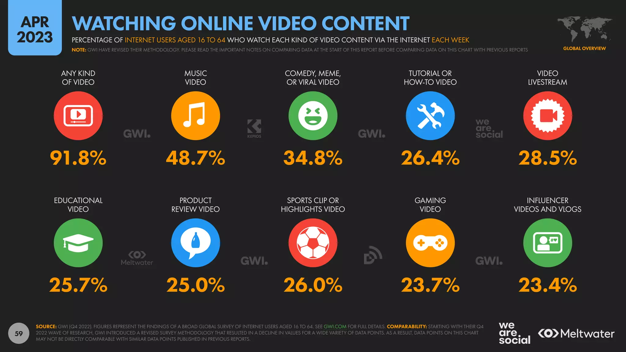 59
25.7% 25.0% 26.0% 23.7% 23.4%
91.8% 48.7% 34.8% 26.4% 28.5%
EDUCATIONAL
VIDEO
PRODUCT
REVIEW VIDEO
SPORTS CLIP OR
HIGHLIGHTS VIDEO
GAMING
VIDEO
INFLUENCER
VIDEOS AND VLOGS
ANY KIND
OF VIDEO
MUSIC
VIDEO
COMEDY, MEME,
OR VIRAL VIDEO
TUTORIAL OR
HOW-TO VIDEO
VIDEO
LIVESTREAM
SOURCE: GWI (Q4 2022). FIGURES REPRESENT THE FINDINGS OF A BROAD GLOBAL SURVEY OF INTERNET USERS AGED 16 TO 64. SEE GWI.COM FOR FULL DETAILS. COMPARABILITY: STARTING WITH THEIR Q4
2022 WAVE OF RESEARCH, GWI INTRODUCED A REVISED SURVEY METHODOLOGY THAT RESULTED IN A DECLINE IN VALUES FOR A WIDE VARIETY OF DATA POINTS. AS A RESULT, DATA POINTS ON THIS CHART
MAY NOT BE DIRECTLY COMPARABLE WITH SIMILAR DATA POINTS PUBLISHED IN PREVIOUS REPORTS.
GLOBAL OVERVIEW
NOTE: GWI HAVE REVISED THEIR METHODOLOGY. PLEASE READ THE IMPORTANT NOTES ON COMPARING DATA AT THE START OF THIS REPORT BEFORE COMPARING DATA ON THIS CHART WITH PREVIOUS REPORTS
PERCENTAGE OF INTERNET USERS AGED 16 TO 64 WHO WATCH EACH KIND OF VIDEO CONTENT VIA THE INTERNET EACH WEEK
WATCHING ONLINE VIDEO CONTENT
APR
2023
 
