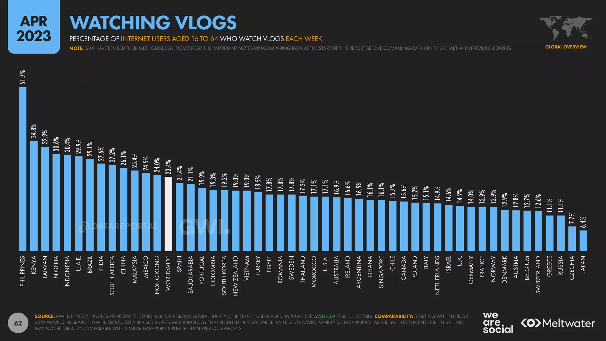 62
51.7%
34.8%
32.9%
30.6%
30.4%
29.9%
29.1%
27.6%
27.2%
26.1%
25.4%
24.5%
24.0%
23.4%
21.4%
21.1%
19.9%
19.3%
19.2%
19.0%
19.0%
18.5%
17.8%
17.8%
17.8%
17.3%
17.1%
17.1%
16.9%
16.6%
16.5%
16.1%
16.1%
15.7%
15.6%
15.2%
15.1%
14.9%
14.6%
14.2%
14.0%
13.9%
13.9%
12.9%
12.8%
12.7%
12.6%
11.1%
11.1%
7.7%
6.4%
PHILIPPINES
KENYA
TAIWAN
NIGERIA
INDONESIA
U.A.E.
BRAZIL
INDIA
SOUTH
AFRICA
CHINA
MALAYSIA
MEXICO
HONG
KONG
WORLDWIDE
SPAIN
SAUDI
ARABIA
PORTUGAL
COLOMBIA
SOUTH
KOREA
NEW
ZEALAND
VIETNAM
TURKEY
EGYPT
ROMANIA
SWEDEN
THAILAND
MOROCCO
U.S.A.
AUSTRALIA
IRELAND
ARGENTINA
GHANA
SINGAPORE
CHILE
CANADA
POLAND
ITALY
NETHERLANDS
ISRAEL
U.K.
GERMANY
FRANCE
NORWAY
DENMARK
AUSTRIA
BELGIUM
SWITZERLAND
GREECE
RUSSIA
CZECHIA
JAPAN
SOURCE: GWI (Q4 2022). FIGURES REPRESENT THE FINDINGS OF A BROAD GLOBAL SURVEY OF INTERNET USERS AGED 16 TO 64. SEE GWI.COM FOR FULL DETAILS. COMPARABILITY: STARTING WITH THEIR Q4
2022 WAVE OF RESEARCH, GWI INTRODUCED A REVISED SURVEY METHODOLOGY THAT RESULTED IN A DECLINE IN VALUES FOR A WIDE VARIETY OF DATA POINTS. AS A RESULT, DATA POINTS ON THIS CHART
MAY NOT BE DIRECTLY COMPARABLE WITH SIMILAR DATA POINTS PUBLISHED IN PREVIOUS REPORTS.
GLOBAL OVERVIEW
NOTE: GWI HAVE REVISED THEIR METHODOLOGY. PLEASE READ THE IMPORTANT NOTES ON COMPARING DATA AT THE START OF THIS REPORT BEFORE COMPARING DATA ON THIS CHART WITH PREVIOUS REPORTS
PERCENTAGE OF INTERNET USERS AGED 16 TO 64 WHO WATCH VLOGS EACH WEEK
WATCHING VLOGS
APR
2023
DATAREPORTAL
 