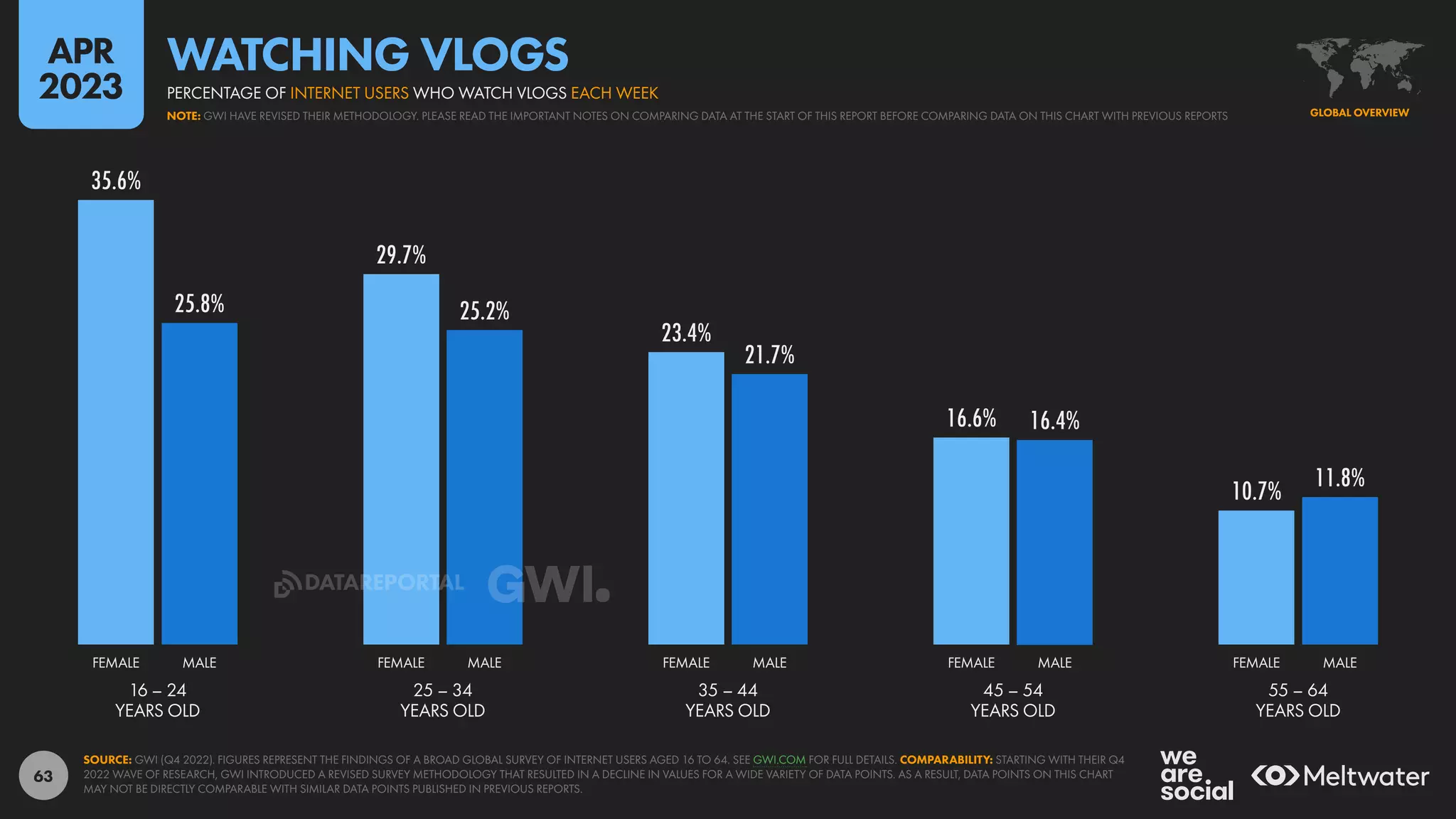 63
35.6%
29.7%
23.4%
16.6%
10.7%
25.8% 25.2%
21.7%
16.4%
11.8%
16 – 24
YEARS OLD
25 – 34
YEARS OLD
35 – 44
YEARS OLD
45 – 54
YEARS OLD
55 – 64
YEARS OLD
FEMALE MALE FEMALE MALE FEMALE MALE FEMALE MALE FEMALE MALE
SOURCE: GWI (Q4 2022). FIGURES REPRESENT THE FINDINGS OF A BROAD GLOBAL SURVEY OF INTERNET USERS AGED 16 TO 64. SEE GWI.COM FOR FULL DETAILS. COMPARABILITY: STARTING WITH THEIR Q4
2022 WAVE OF RESEARCH, GWI INTRODUCED A REVISED SURVEY METHODOLOGY THAT RESULTED IN A DECLINE IN VALUES FOR A WIDE VARIETY OF DATA POINTS. AS A RESULT, DATA POINTS ON THIS CHART
MAY NOT BE DIRECTLY COMPARABLE WITH SIMILAR DATA POINTS PUBLISHED IN PREVIOUS REPORTS.
GLOBAL OVERVIEW
NOTE: GWI HAVE REVISED THEIR METHODOLOGY. PLEASE READ THE IMPORTANT NOTES ON COMPARING DATA AT THE START OF THIS REPORT BEFORE COMPARING DATA ON THIS CHART WITH PREVIOUS REPORTS
PERCENTAGE OF INTERNET USERS WHO WATCH VLOGS EACH WEEK
WATCHING VLOGS
APR
2023
DATAREPORTAL
 