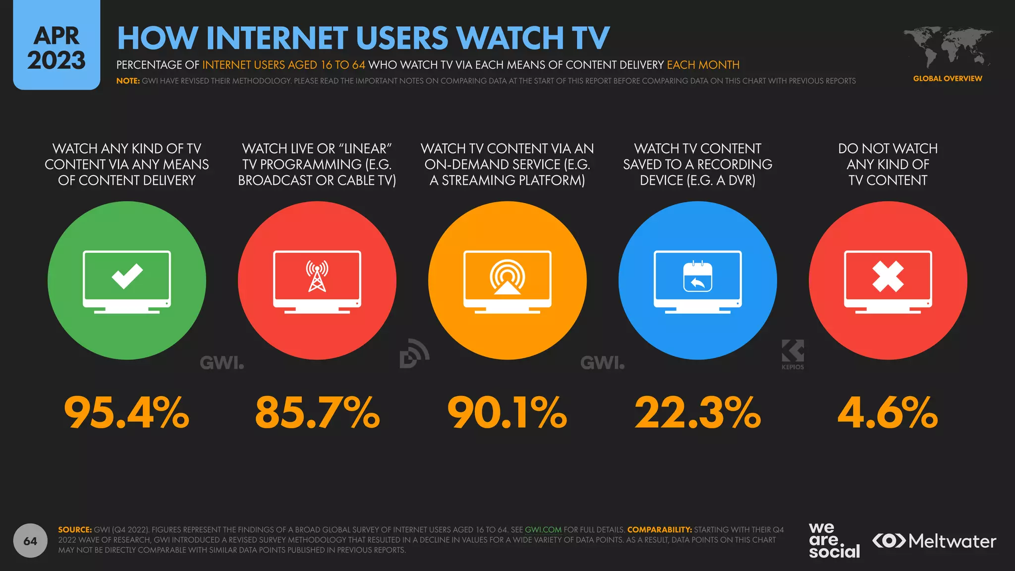 64
95.4% 85.7% 90.1% 22.3% 4.6%
WATCH ANY KIND OF TV
CONTENT VIA ANY MEANS
OF CONTENT DELIVERY
WATCH LIVE OR “LINEAR”
TV PROGRAMMING (E.G.
BROADCAST OR CABLE TV)
WATCH TV CONTENT VIA AN
ON-DEMAND SERVICE (E.G.
A STREAMING PLATFORM)
WATCH TV CONTENT
SAVED TO A RECORDING
DEVICE (E.G. A DVR)
DO NOT WATCH
ANY KIND OF
TV CONTENT
SOURCE: GWI (Q4 2022). FIGURES REPRESENT THE FINDINGS OF A BROAD GLOBAL SURVEY OF INTERNET USERS AGED 16 TO 64. SEE GWI.COM FOR FULL DETAILS. COMPARABILITY: STARTING WITH THEIR Q4
2022 WAVE OF RESEARCH, GWI INTRODUCED A REVISED SURVEY METHODOLOGY THAT RESULTED IN A DECLINE IN VALUES FOR A WIDE VARIETY OF DATA POINTS. AS A RESULT, DATA POINTS ON THIS CHART
MAY NOT BE DIRECTLY COMPARABLE WITH SIMILAR DATA POINTS PUBLISHED IN PREVIOUS REPORTS.
GLOBAL OVERVIEW
NOTE: GWI HAVE REVISED THEIR METHODOLOGY. PLEASE READ THE IMPORTANT NOTES ON COMPARING DATA AT THE START OF THIS REPORT BEFORE COMPARING DATA ON THIS CHART WITH PREVIOUS REPORTS
PERCENTAGE OF INTERNET USERS AGED 16 TO 64 WHO WATCH TV VIA EACH MEANS OF CONTENT DELIVERY EACH MONTH
HOW INTERNET USERS WATCH TV
APR
2023
 