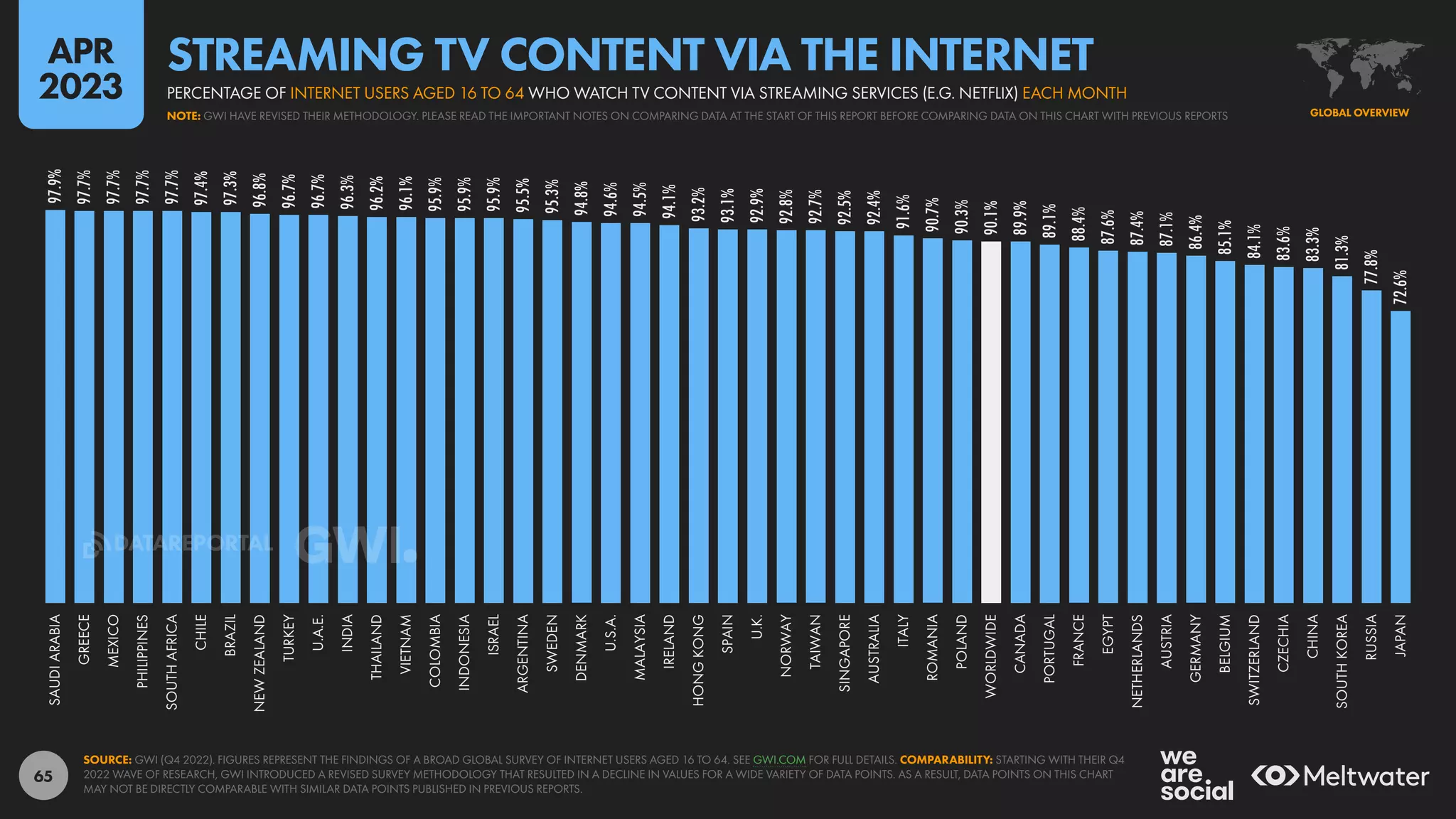 65
97.9%
97.7%
97.7%
97.7%
97.7%
97.4%
97.3%
96.8%
96.7%
96.7%
96.3%
96.2%
96.1%
95.9%
95.9%
95.9%
95.5%
95.3%
94.8%
94.6%
94.5%
94.1%
93.2%
93.1%
92.9%
92.8%
92.7%
92.5%
92.4%
91.6%
90.7%
90.3%
90.1%
89.9%
89.1%
88.4%
87.6%
87.4%
87.1%
86.4%
85.1%
84.1%
83.6%
83.3%
81.3%
77.8%
72.6%
SAUDI
ARABIA
GREECE
MEXICO
PHILIPPINES
SOUTH
AFRICA
CHILE
BRAZIL
NEW
ZEALAND
TURKEY
U.A.E.
INDIA
THAILAND
VIETNAM
COLOMBIA
INDONESIA
ISRAEL
ARGENTINA
SWEDEN
DENMARK
U.S.A.
MALAYSIA
IRELAND
HONG
KONG
SPAIN
U.K.
NORWAY
TAIWAN
SINGAPORE
AUSTRALIA
ITALY
ROMANIA
POLAND
WORLDWIDE
CANADA
PORTUGAL
FRANCE
EGYPT
NETHERLANDS
AUSTRIA
GERMANY
BELGIUM
SWITZERLAND
CZECHIA
CHINA
SOUTH
KOREA
RUSSIA
JAPAN
SOURCE: GWI (Q4 2022). FIGURES REPRESENT THE FINDINGS OF A BROAD GLOBAL SURVEY OF INTERNET USERS AGED 16 TO 64. SEE GWI.COM FOR FULL DETAILS. COMPARABILITY: STARTING WITH THEIR Q4
2022 WAVE OF RESEARCH, GWI INTRODUCED A REVISED SURVEY METHODOLOGY THAT RESULTED IN A DECLINE IN VALUES FOR A WIDE VARIETY OF DATA POINTS. AS A RESULT, DATA POINTS ON THIS CHART
MAY NOT BE DIRECTLY COMPARABLE WITH SIMILAR DATA POINTS PUBLISHED IN PREVIOUS REPORTS.
GLOBAL OVERVIEW
NOTE: GWI HAVE REVISED THEIR METHODOLOGY. PLEASE READ THE IMPORTANT NOTES ON COMPARING DATA AT THE START OF THIS REPORT BEFORE COMPARING DATA ON THIS CHART WITH PREVIOUS REPORTS
PERCENTAGE OF INTERNET USERS AGED 16 TO 64 WHO WATCH TV CONTENT VIA STREAMING SERVICES (E.G. NETFLIX) EACH MONTH
STREAMING TV CONTENT VIA THE INTERNET
APR
2023
DATAREPORTAL
 
