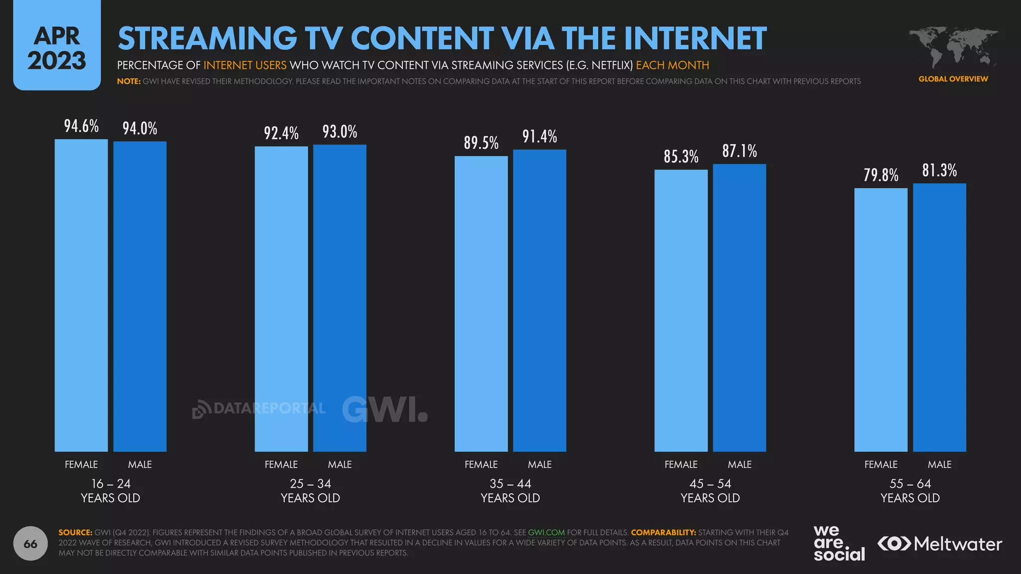 66
94.6% 92.4%
89.5%
85.3%
79.8%
94.0% 93.0% 91.4%
87.1%
81.3%
16 – 24
YEARS OLD
25 – 34
YEARS OLD
35 – 44
YEARS OLD
45 – 54
YEARS OLD
55 – 64
YEARS OLD
FEMALE MALE FEMALE MALE FEMALE MALE FEMALE MALE FEMALE MALE
SOURCE: GWI (Q4 2022). FIGURES REPRESENT THE FINDINGS OF A BROAD GLOBAL SURVEY OF INTERNET USERS AGED 16 TO 64. SEE GWI.COM FOR FULL DETAILS. COMPARABILITY: STARTING WITH THEIR Q4
2022 WAVE OF RESEARCH, GWI INTRODUCED A REVISED SURVEY METHODOLOGY THAT RESULTED IN A DECLINE IN VALUES FOR A WIDE VARIETY OF DATA POINTS. AS A RESULT, DATA POINTS ON THIS CHART
MAY NOT BE DIRECTLY COMPARABLE WITH SIMILAR DATA POINTS PUBLISHED IN PREVIOUS REPORTS.
GLOBAL OVERVIEW
NOTE: GWI HAVE REVISED THEIR METHODOLOGY. PLEASE READ THE IMPORTANT NOTES ON COMPARING DATA AT THE START OF THIS REPORT BEFORE COMPARING DATA ON THIS CHART WITH PREVIOUS REPORTS
PERCENTAGE OF INTERNET USERS WHO WATCH TV CONTENT VIA STREAMING SERVICES (E.G. NETFLIX) EACH MONTH
STREAMING TV CONTENT VIA THE INTERNET
APR
2023
DATAREPORTAL
 