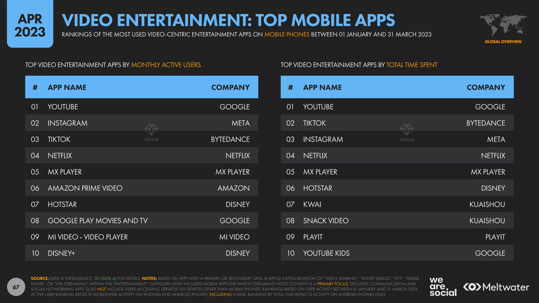 67
01 YOUTUBE GOOGLE
02 TIKTOK BYTEDANCE
03 INSTAGRAM META
04 NETFLIX NETFLIX
05 MX PLAYER MX PLAYER
06 HOTSTAR DISNEY
07 KWAI KUAISHOU
08 SNACK VIDEO KUAISHOU
09 PLAYIT PLAYIT
10 YOUTUBE KIDS GOOGLE
01 YOUTUBE GOOGLE
02 INSTAGRAM META
03 TIKTOK BYTEDANCE
04 NETFLIX NETFLIX
05 MX PLAYER MX PLAYER
06 AMAZON PRIME VIDEO AMAZON
07 HOTSTAR DISNEY
08 GOOGLE PLAY MOVIES AND TV GOOGLE
09 MI VIDEO - VIDEO PLAYER MI VIDEO
10 DISNEY+ DISNEY
# APP NAME COMPANY # APP NAME COMPANY
TOP VIDEO ENTERTAINMENT APPS BY TOTAL TIME SPENT
TOP VIDEO ENTERTAINMENT APPS BY MONTHLY ACTIVE USERS
SOURCE: DATA AI INTELLIGENCE. SEE DATA.AI FOR DETAILS. NOTES: BASED ON APPS WITH A PRIMARY OR SECONDARY DATA.AI APP IQ CATEGORISATION OF “VIDEO SHARING”, “SHORT VIDEOS”, “OTT”, “MEDIA
PLAYER”, OR “LIVE STREAMING” WITHIN THE “ENTERTAINMENT” CATEGORY. ONLY INCLUDES MOBILE APPS FOR WHICH STREAMING VIDEO CONTENT IS A PRIMARY FOCUS; EXCLUDES COMMUNICATION AND
SOCIAL NETWORKING APPS. DOES NOT INCLUDE USERS ACCESSING SERVICES VIA DEVICES OTHER THAN MOBILE PHONES. RANKINGS BASED ON USER ACTIVITY BETWEEN 01 JANUARY AND 31 MARCH 2023.
ACTIVE USER RANKING REFLECTS WORLDWIDE ACTIVITY ON IPHONES AND ANDROID PHONES, EXCLUDING CHINA. RANKING BY TOTAL TIME REFLECTS ACTIVITY ON ANDROID PHONES ONLY.
GLOBAL OVERVIEW
GLOBAL OVERVIEW
RANKINGS OF THE MOST USED VIDEO-CENTRIC ENTERTAINMENT APPS ON MOBILE PHONES BETWEEN 01 JANUARY AND 31 MARCH 2023
VIDEO ENTERTAINMENT: TOP MOBILE APPS
APR
2023
 